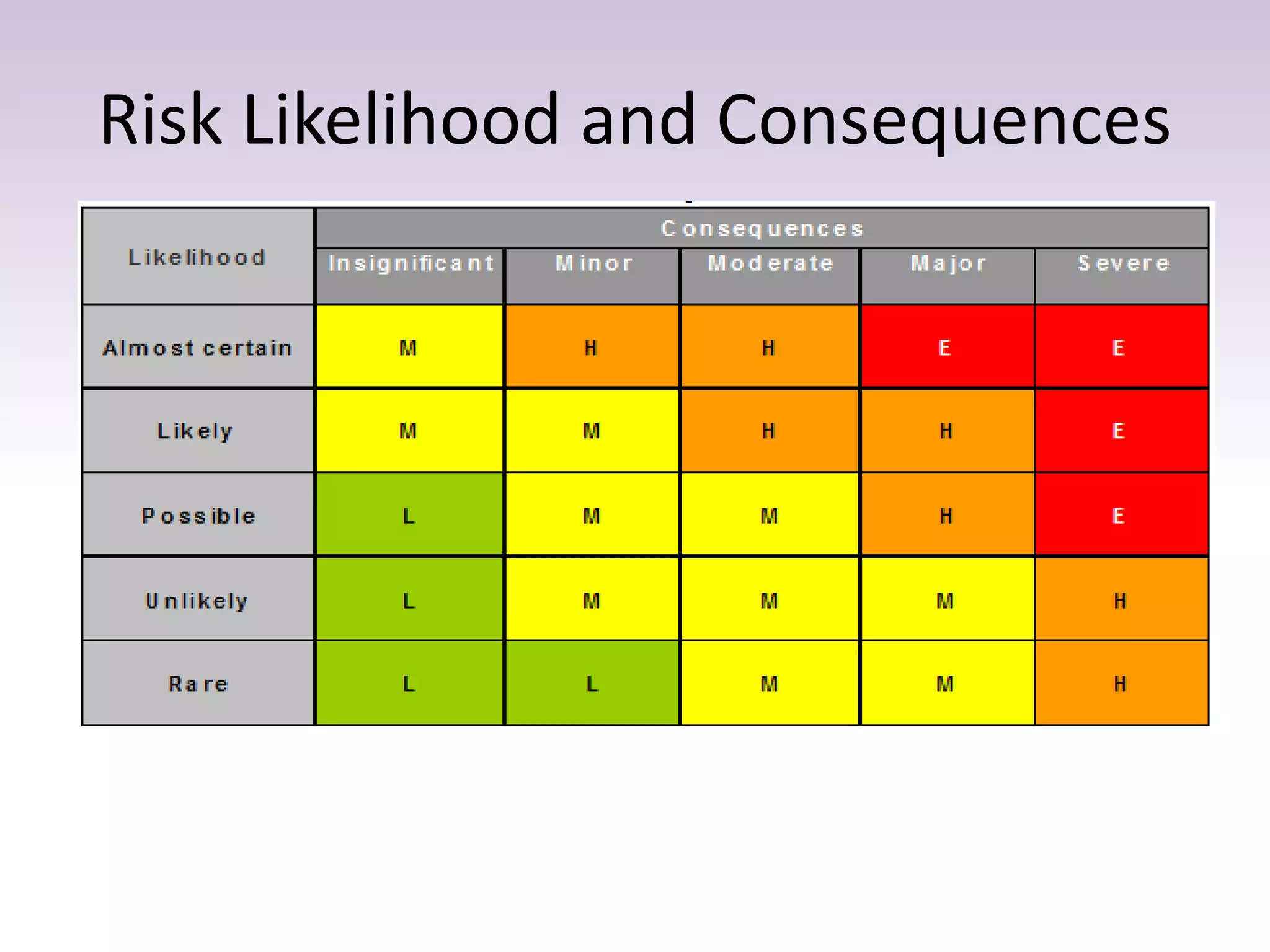 Risk Likelihood and Consequences
 
