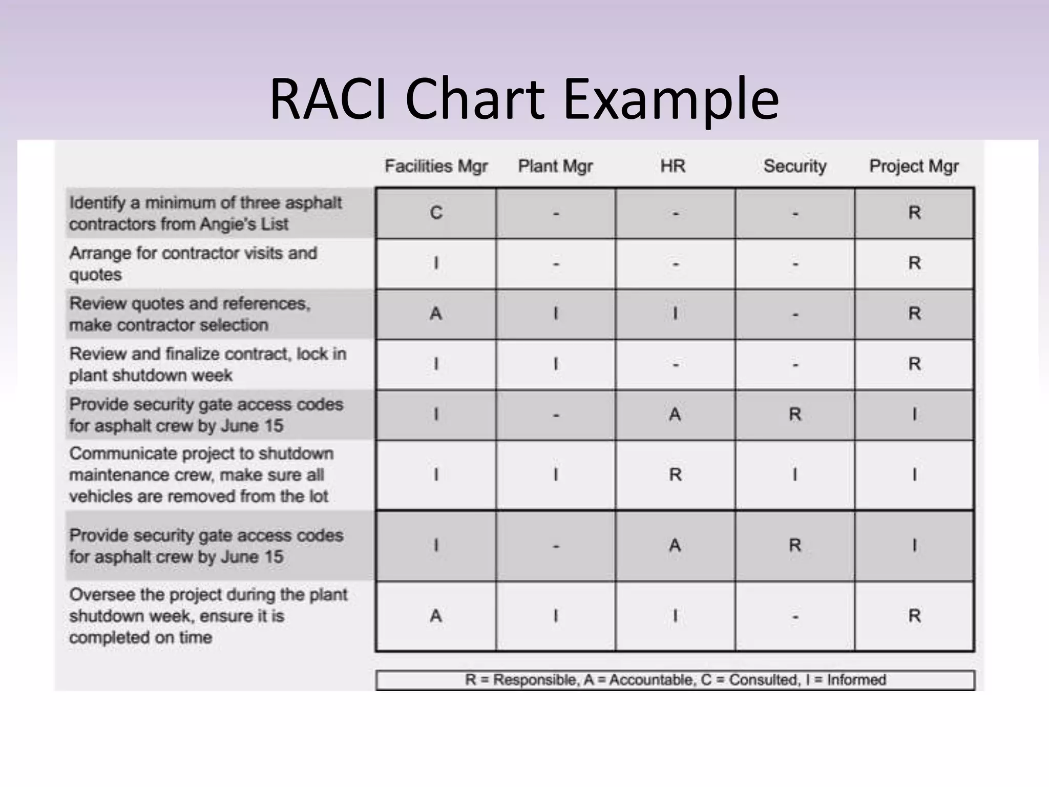RACI Chart Example
 