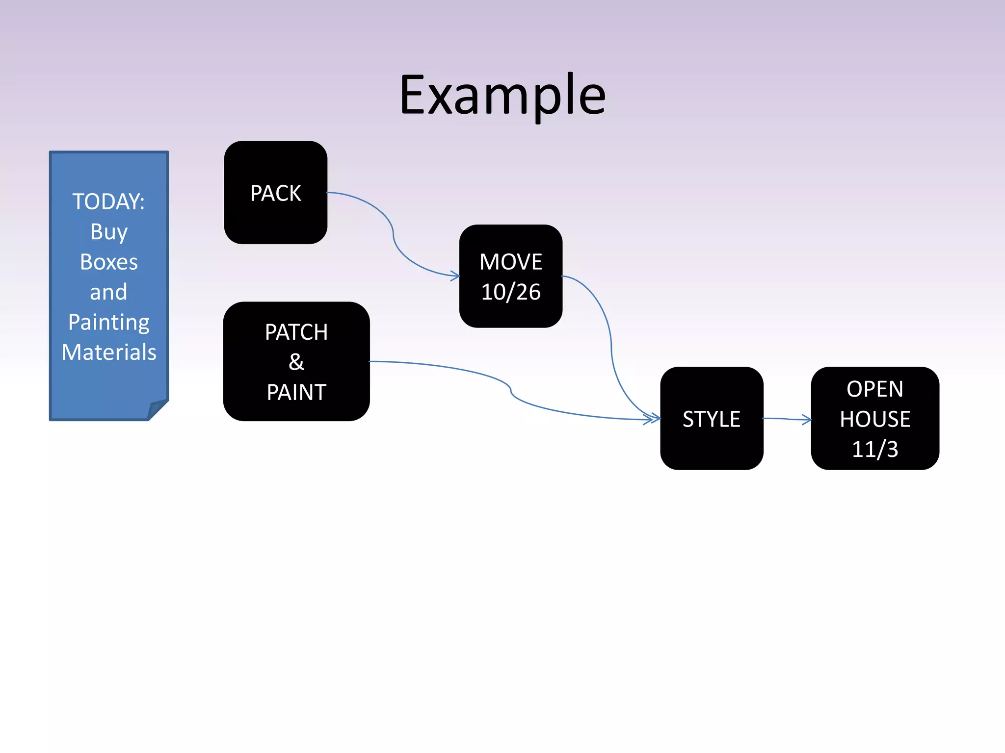 Example
PACK
PATCH
&
PAINT
MOVE
10/26
STYLE
OPEN
HOUSE
11/3
TODAY:
Buy
Boxes
and
Painting
Materials
 