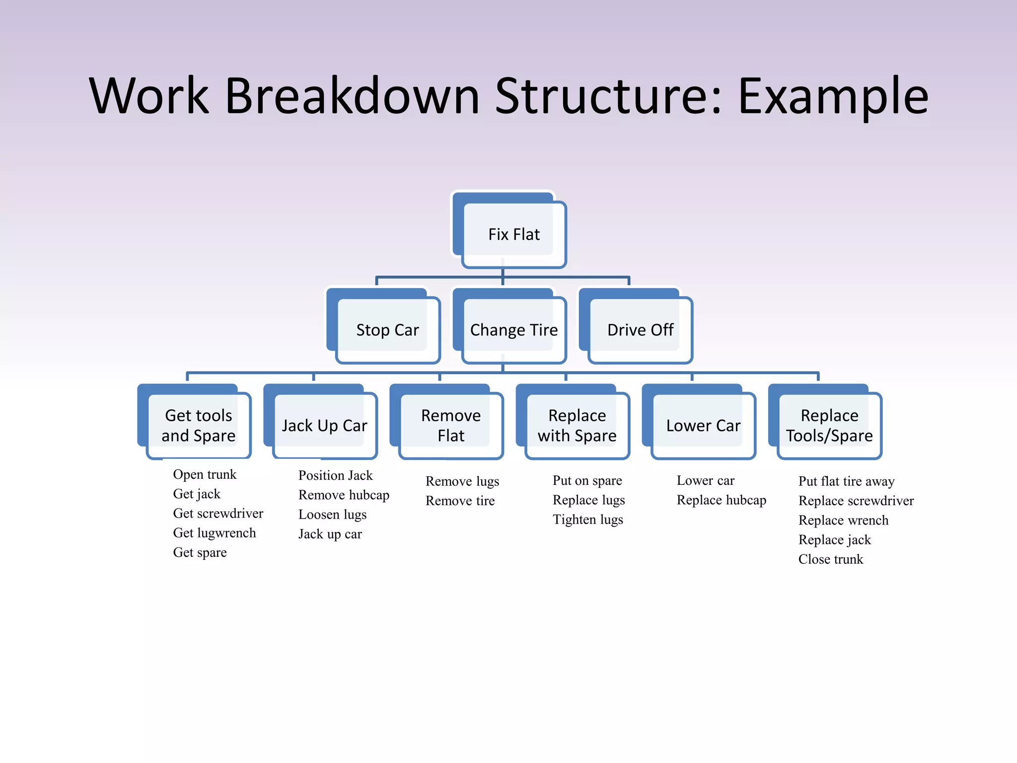 Work Breakdown Structure: Example
Fix Flat
Stop Car Change Tire
Get tools
and Spare
Jack Up Car
Remove
Flat
Replace
with Spare
Lower Car
Replace
Tools/Spare
Drive Off
Open trunk
Get jack
Get screwdriver
Get lugwrench
Get spare
Position Jack
Remove hubcap
Loosen lugs
Jack up car
Remove lugs
Remove tire
Put on spare
Replace lugs
Tighten lugs
Lower car
Replace hubcap
Put flat tire away
Replace screwdriver
Replace wrench
Replace jack
Close trunk
 