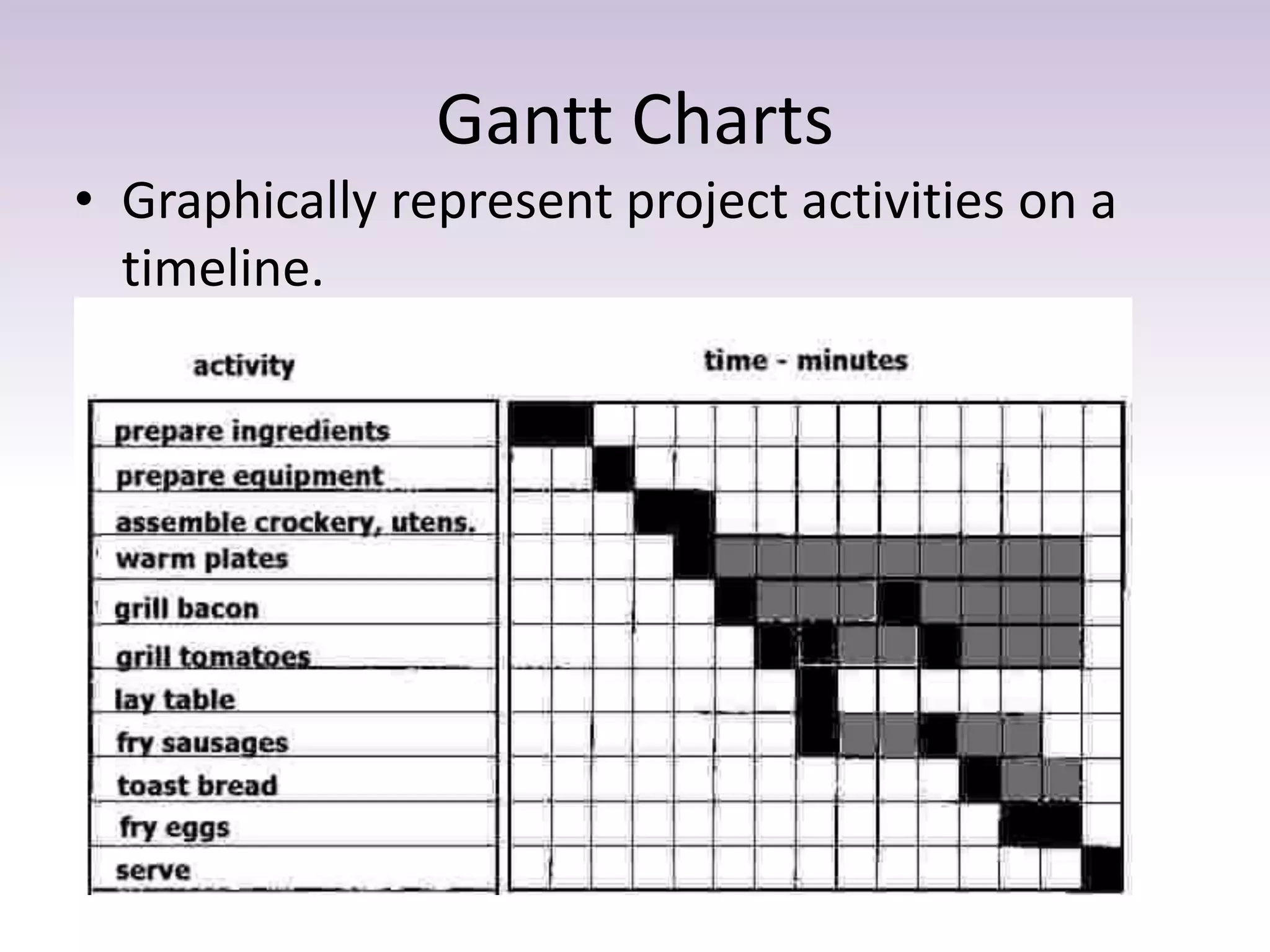 Gantt Charts
• Graphically represent project activities on a
timeline.
 