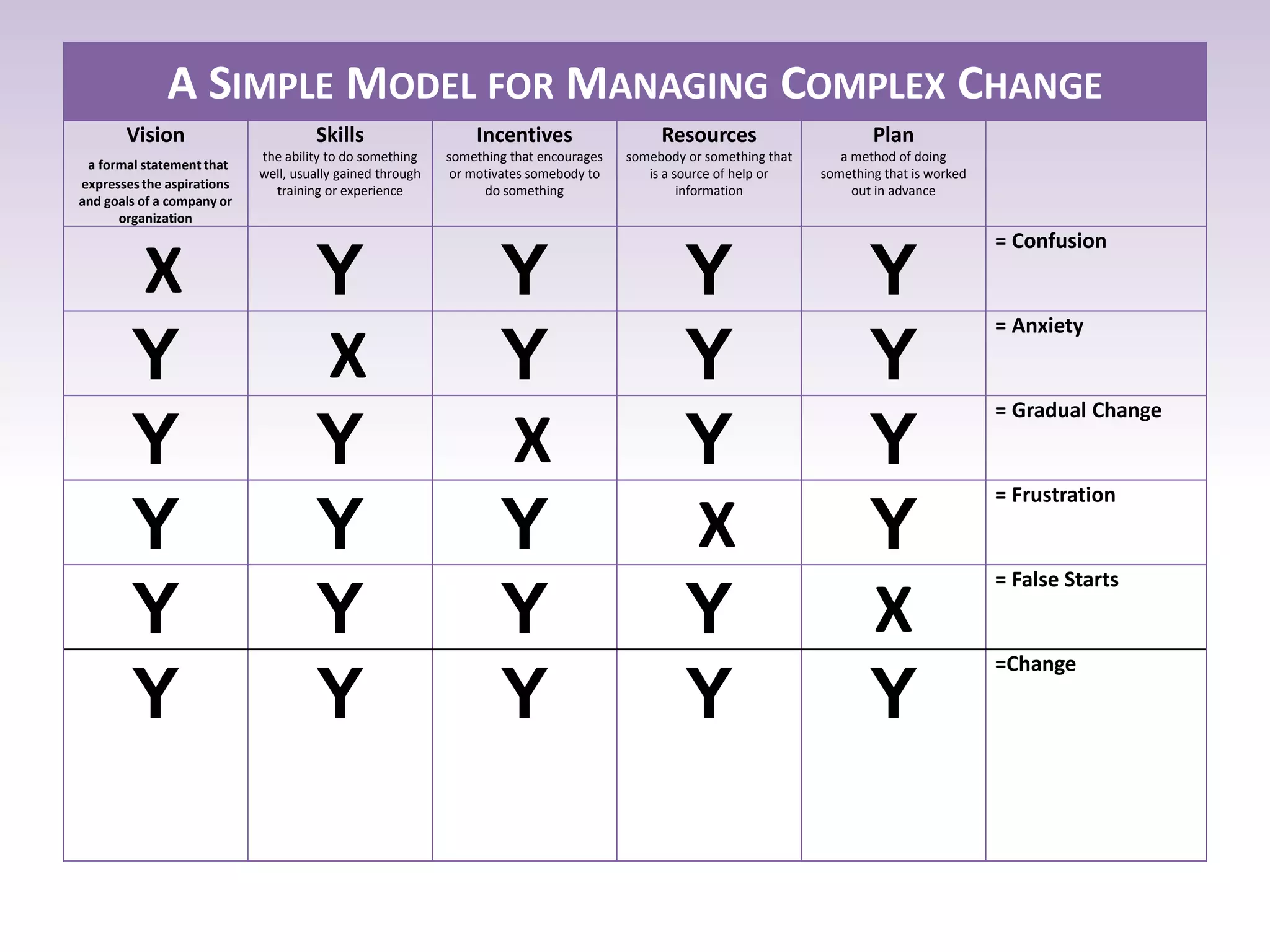 A SIMPLE MODEL FOR MANAGING COMPLEX CHANGE
Vision
a formal statement that
expresses the aspirations
and goals of a company or
organization
Skills
the ability to do something
well, usually gained through
training or experience
Incentives
something that encourages
or motivates somebody to
do something
Resources
somebody or something that
is a source of help or
information
Plan
a method of doing
something that is worked
out in advance
X Y Y Y Y
= Confusion
Y X Y Y Y
= Anxiety
Y Y X Y Y
= Gradual Change
Y Y Y X Y
= Frustration
Y Y Y Y X
= False Starts
Y Y Y Y Y
=Change
 
