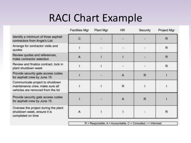 sample raci chart