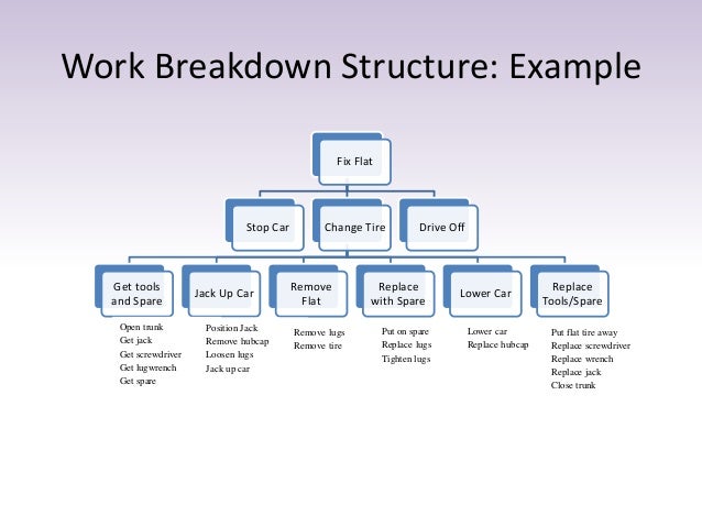 work breakdown structure example