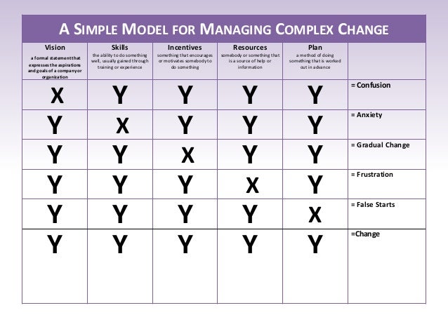 Managing Complex Change Chart