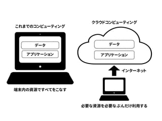 これまでのコンピューティング 
クラウドコンピューティング 
データ 
アプリケーション 
インターネット 
必要な資源を必要なぶんだけ利用する 
データ 
アプリケーション 
端末内の資源ですべてをこなす 
 