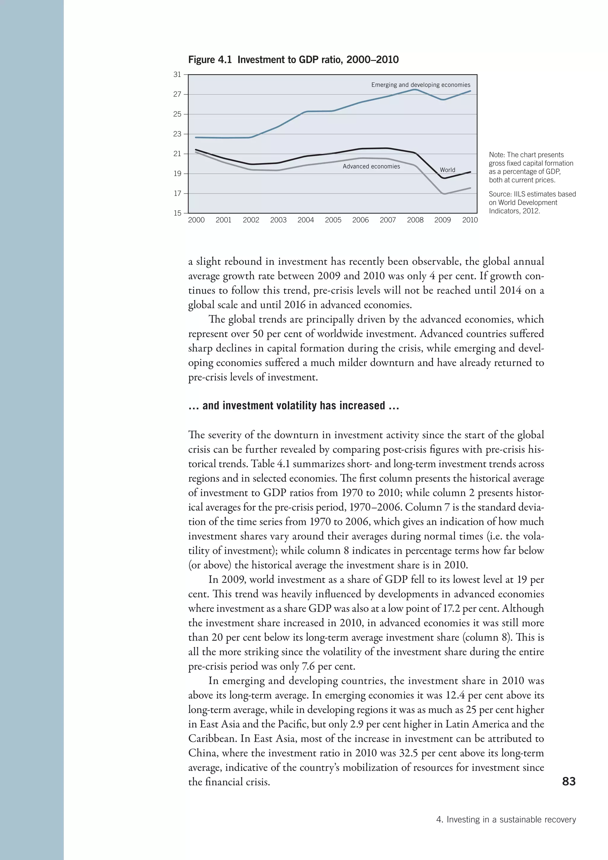 Figure 4.1 Investment to GDP ratio, 2000–2010
31
                                                         Emerging and developing economies
27

25

23

21                                                                                            Note: The chart presents
                                               Advanced economies                             gross ﬁxed capital formation
                                                                               World          as a percentage of GDP,
19
                                                                                              both at current prices.
17                                                                                            Source: IILS estimates based
                                                                                              on World Development
15                                                                                            Indicators, 2012.
     2000   2001   2002   2003   2004   2005      2006     2007     2008      2009     2010




     a slight rebound in investment has recently been observable, the global annual
     average growth rate between 2009 and 2010 was only 4 per cent. If growth con-
     tinues to follow this trend, pre-crisis levels will not be reached until 2014 on a
     global scale and until 2016 in advanced economies.
          The global trends are principally driven by the advanced economies, which
     represent over 50 per cent of worldwide investment. Advanced countries suffered
     sharp declines in capital formation during the crisis, while emerging and devel-
     oping economies suffered a much milder downturn and have already returned to
     pre-crisis levels of investment.

     … and investment volatility has increased …

     The severity of the downturn in investment activity since the start of the global
     crisis can be further revealed by comparing post-crisis figures with pre-crisis his-
     torical trends. Table 4.1 summarizes short- and long-term investment trends across
     regions and in selected economies. The first column presents the historical average
     of investment to GDP ratios from 1970 to 2010; while column 2 presents histor-
     ical averages for the pre-crisis period, 1970–2006. Column 7 is the standard devia-
     tion of the time series from 1970 to 2006, which gives an indication of how much
     investment shares vary around their averages during normal times (i.e. the vola-
     tility of investment); while column 8 indicates in percentage terms how far below
     (or above) the historical average the investment share is in 2010.
           In 2009, world investment as a share of GDP fell to its lowest level at 19 per
     cent. This trend was heavily influenced by developments in advanced economies
     where investment as a share GDP was also at a low point of 17.2 per cent. Although
     the investment share increased in 2010, in advanced economies it was still more
     than 20 per cent below its long-term average investment share (column 8). This is
     all the more striking since the volatility of the investment share during the entire
     pre-crisis period was only 7.6 per cent.
           In emerging and developing countries, the investment share in 2010 was
     above its long-term average. In emerging economies it was 12.4 per cent above its
     long-term average, while in developing regions it was as much as 25 per cent higher
     in East Asia and the Pacific, but only 2.9 per cent higher in Latin America and the
     Caribbean. In East Asia, most of the increase in investment can be attributed to
     China, where the investment ratio in 2010 was 32.5 per cent above its long-term
     average, indicative of the country’s mobilization of resources for investment since
     the financial crisis.                                                                                            83


                                                                              4. Investing in a sustainable recovery
 