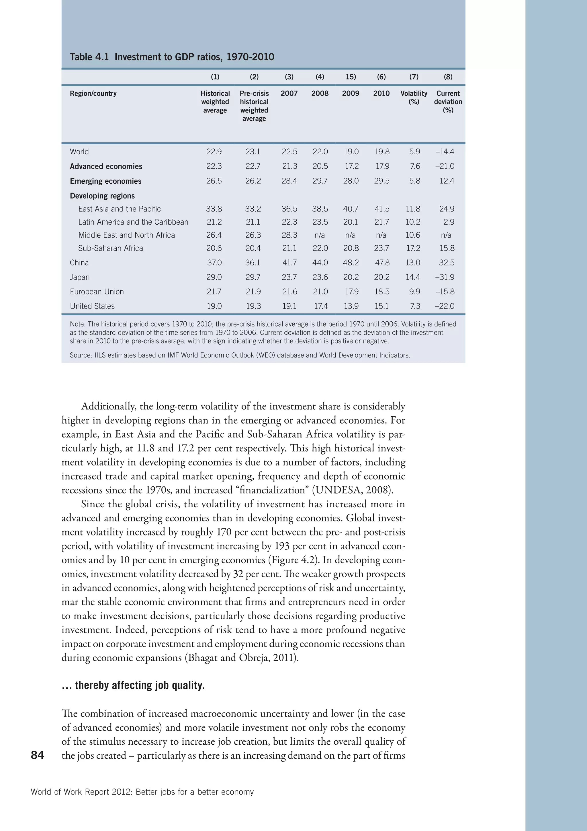 Table 4.1  Investment to GDP ratios, 1970-2010
                                                           (1)          (2)          (3)       (4)        15)        (6)        (7)         (8)

          Region/country                               Historical    Pre-crisis    2007       2008       2009      2010      Volatility Current
                                                       weighted      historical                                                (%)      deviation
                                                        average      weighted                                                             (%)
                                                                      average



          World                                          22.9          23.1         22.5      22.0       19.0       19.8        5.9      –14.4
          Advanced economies                             22.3          22.7         21.3      20.5       17.2       17.9        7.6      –21.0
          Emerging economies                             26.5          26.2        28.4       29.7       28.0       29.5        5.8       12.4
          Developing regions
            East Asia and the Pacific                    33.8          33.2        36.5       38.5       40.7       41.5       11.8        24.9
            Latin America and the Caribbean              21.2          21.1         22.3      23.5       20.1       21.7       10.2         2.9
            Middle East and North Africa                 26.4          26.3        28.3        n/a        n/a       n/a        10.6        n/a
            Sub-Saharan Africa                           20.6          20.4         21.1      22.0       20.8       23.7       17.2        15.8
          China                                           37.0         36.1         41.7      44.0       48.2       47.8       13.0       32.5
          Japan                                          29.0          29.7         23.7      23.6       20.2       20.2       14.4      –31.9
          European Union                                 21.7          21.9         21.6      21.0       17.9       18.5        9.9      –15.8
          United States                                  19.0          19.3         19.1       17.4      13.9       15.1        7.3      –22.0

          Note: The historical period covers 1970 to 2010; the pre-crisis historical average is the period 1970 until 2006. Volatility is defined
          as the standard deviation of the time series from 1970 to 2006. Current deviation is defined as the deviation of the investment
          share in 2010 to the pre-crisis average, with the sign indicating whether the deviation is positive or negative.

          Source: IILS estimates based on IMF World Economic Outlook (WEO) database and World Development Indicators.




             Additionally, the long-term volatility of the investment share is considerably
        higher in developing regions than in the emerging or advanced economies. For
        example, in East Asia and the Pacific and Sub-Saharan Africa volatility is par-
        ticularly high, at 11.8 and 17.2 per cent respectively. This high historical invest-
        ment volatility in developing economies is due to a number of factors, including
        increased trade and capital market opening, frequency and depth of economic
        recessions since the 1970s, and increased “financialization” (UNDESA, 2008).
             Since the global crisis, the volatility of investment has increased more in
        advanced and emerging economies than in developing economies. Global invest-
        ment volatility increased by roughly 170 per cent between the pre- and post-crisis
        period, with volatility of investment increasing by 193 per cent in advanced econ-
        omies and by 10 per cent in emerging economies (Figure 4.2). In developing econ-
        omies, investment volatility decreased by 32 per cent. The weaker growth prospects
        in advanced economies, along with heightened perceptions of risk and uncertainty,
        mar the stable economic environment that firms and entrepreneurs need in order
        to make investment decisions, particularly those decisions regarding productive
        investment. Indeed, perceptions of risk tend to have a more profound negative
        impact on corporate investment and employment during economic recessions than
        during economic expansions (Bhagat and Obreja, 2011).

        … thereby affecting job quality.

        The combination of increased macroeconomic uncertainty and lower (in the case
        of advanced economies) and more volatile investment not only robs the economy
        of the stimulus necessary to increase job creation, but limits the overall quality of
84      the jobs created – particularly as there is an increasing demand on the part of firms


World of Work Report 2012: Better jobs for a better economy
 