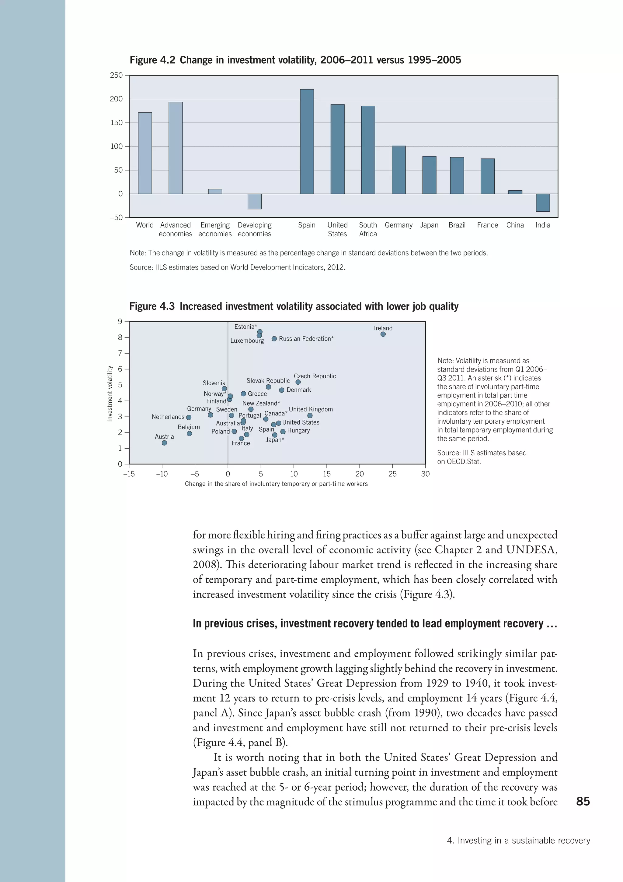 Figure 4.2 Change in investment volatility, 2006–2011 versus 1995–2005
            250


           200


            150


            100


                        50


                         0


            –50
                                   World Advanced Emerging Developing                             Spain    United   South    Germany   Japan   Brazil   France   China     India
                                         economies economies economies                                     States   Africa

                              Note: The change in volatility is measured as the percentage change in standard deviations between the two periods.
                              Source: IILS estimates based on World Development Indicators, 2012.




                              Figure 4.3 Increased investment volatility associated with lower job quality
                        9
                                                                        Estonia*                                         Ireland
                                                                               J                                             J
                        8                                                      J       J Russian Federation*
                                                                       Luxembourg

                        7
                                                                                                                                            Note: Volatility is measured as
                        6                                                                                                                   standard deviations from Q1 2006–
Investment volatility




                                                                                            Czech Republic                                  Q3 2011. An asterisk (*) indicates
                                                        Slovenia            Slovak Republic J
                        5                                                 J                                                                 the share of involuntary part-time
                                                             J                         J Denmark
                                                        Norway* J J Greece                                                                  employment in total part time
                        4                              Finland J
                                                                      New Zealand*                                                          employment in 2006–2010; all other
                                                  Germany Sweden        J            United Kingdom
                                                        J      J Portugal J  Canada*                                                        indicators refer to the share of
                        3             Netherlands J                                        J
                                                                     J
                                                           Australia J         JJ United States                                             involuntary temporary employment
                                               Belgium               Italy Spain
                        2                                Poland J                   Hungary                                                 in total temporary employment during
                                       Austria    J
                                                                    J
                                                                      J        JJ                                                           the same period.
                                                                             Japan*
                                         J                      France
                        1
                                                                                                                                            Source: IILS estimates based
                        0                                                                                                                   on OECD.Stat.
                             –15        –10        –5              0               5         10           15        20           25    30
                                                 Change in the share of involuntary temporary or part-time workers




                                                   for more flexible hiring and firing practices as a buffer against large and unexpected
                                                   swings in the overall level of economic activity (see Chapter 2 and UNDESA,
                                                   2008). This deteriorating labour market trend is reflected in the increasing share
                                                   of temporary and part-time employment, which has been closely correlated with
                                                   increased investment volatility since the crisis (Figure 4.3).

                                                   In previous crises, investment recovery tended to lead employment recovery …

                                                   In previous crises, investment and employment followed strikingly similar pat-
                                                   terns, with employment growth lagging slightly behind the recovery in investment.
                                                   During the United States’ Great Depression from 1929 to 1940, it took invest-
                                                   ment 12 years to return to pre-crisis levels, and employment 14 years (Figure 4.4,
                                                   panel A). Since Japan’s asset bubble crash (from 1990), two decades have passed
                                                   and investment and employment have still not returned to their pre-crisis levels
                                                   (Figure 4.4, panel B).
                                                        It is worth noting that in both the United States’ Great Depression and
                                                   Japan’s asset bubble crash, an initial turning point in investment and employment
                                                   was reached at the 5- or 6-year period; however, the duration of the recovery was
                                                   impacted by the magnitude of the stimulus programme and the time it took before                                                 85


                                                                                                                                               4. Investing in a sustainable recovery
 