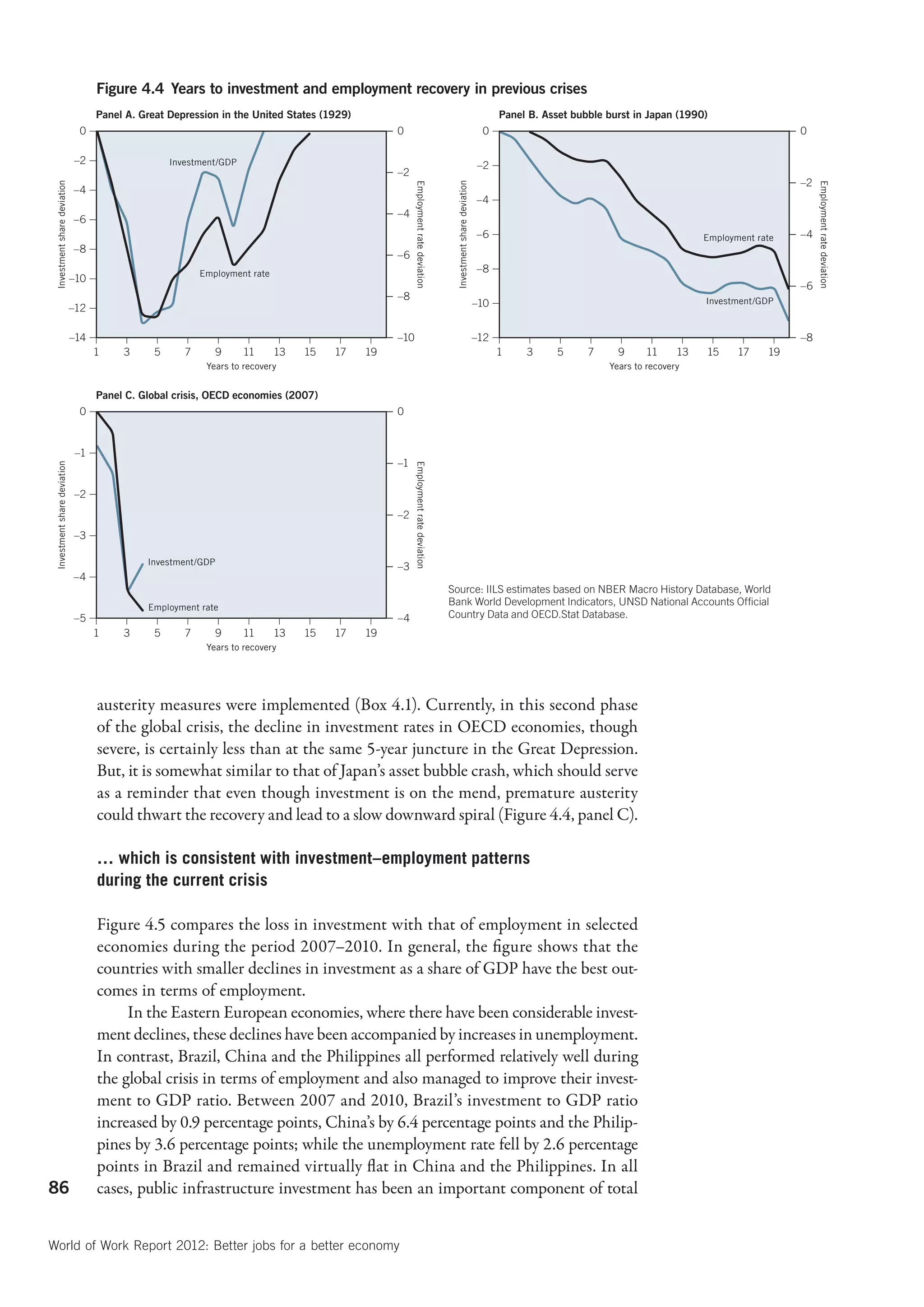 Figure 4.4 Years to investment and employment recovery in previous crises
                                    Panel A. Great Depression in the United States (1929)                                                                              Panel B. Asset bubble burst in Japan (1990)
                               0                                                                 0                                                                0                                                                 0

                              –2                    Investment/GDP                                                                                               –2
                                                                                                 –2
                                                                                                                                                                                                                                    –2
 Investment share deviation




                                                                                                                                    Investment share deviation
                                                                                                       Employment rate deviation




                                                                                                                                                                                                                                         Employment rate deviation
                              –4
                                                                                                                                                                 –4
                                                                                                 –4
                              –6
                                                                                                                                                                 –6                                               Employment rate   –4
                              –8
                                                                                                 –6
                                                           Employment rate                                                                                       –8
                              –10
                                                                                                                                                                                                                                    –6
                                                                                                 –8                                                                                                               Investment/GDP
                              –12                                                                                                                                –10


                              –14                                                                –10                                                             –12                                                                –8
                                    1    3      5      7       9     11      13   15   17   19                                                                         1    3      5     7     9     11      13   15     17    19
                                                            Years to recovery                                                                                                                Years to recovery


                                    Panel C. Global crisis, OECD economies (2007)
                               0                                                                 0


                               –1
                                                                                                 –1
 Investment share deviation




                                                                                                       Employment rate deviation




                              –2
                                                                                                 –2
                              –3

                                              Investment/GDP
                                                                                                 –3
                              –4
                                                                                                                                   Source: IILS estimates based on NBER Macro History Database, World
                                              Employment rate
                                                                                                                                   Bank World Development Indicators, UNSD National Accounts Ofﬁcial
                              –5                                                                 –4                                Country Data and OECD.Stat Database.
                                    1    3      5      7       9     11      13   15   17   19
                                                            Years to recovery




                                    austerity measures were implemented (Box 4.1). Currently, in this second phase
                                    of the global crisis, the decline in investment rates in OECD economies, though
                                    severe, is certainly less than at the same 5-year juncture in the Great Depression.
                                    But, it is somewhat similar to that of Japan’s asset bubble crash, which should serve
                                    as a reminder that even though investment is on the mend, premature austerity
                                    could thwart the recovery and lead to a slow downward spiral (Figure 4.4, panel C).

                                    … which is consistent with investment–employment patterns
                                    during the current crisis

                                    Figure 4.5 compares the loss in investment with that of employment in selected
                                    economies during the period 2007–2010. In general, the figure shows that the
                                    countries with smaller declines in investment as a share of GDP have the best out-
                                    comes in terms of employment.
                                         In the Eastern European economies, where there have been considerable invest-
                                    ment declines, these declines have been accompanied by increases in unemployment.
                                    In contrast, Brazil, China and the Philippines all performed relatively well during
                                    the global crisis in terms of employment and also managed to improve their invest-
                                    ment to GDP ratio. Between 2007 and 2010, Brazil’s investment to GDP ratio
                                    increased by 0.9 percentage points, China’s by 6.4 percentage points and the Philip-
                                    pines by 3.6 percentage points; while the unemployment rate fell by 2.6 percentage
                                    points in Brazil and remained virtually flat in China and the Philippines. In all
86                                  cases, public infrastructure investment has been an important component of total


World of Work Report 2012: Better jobs for a better economy
 