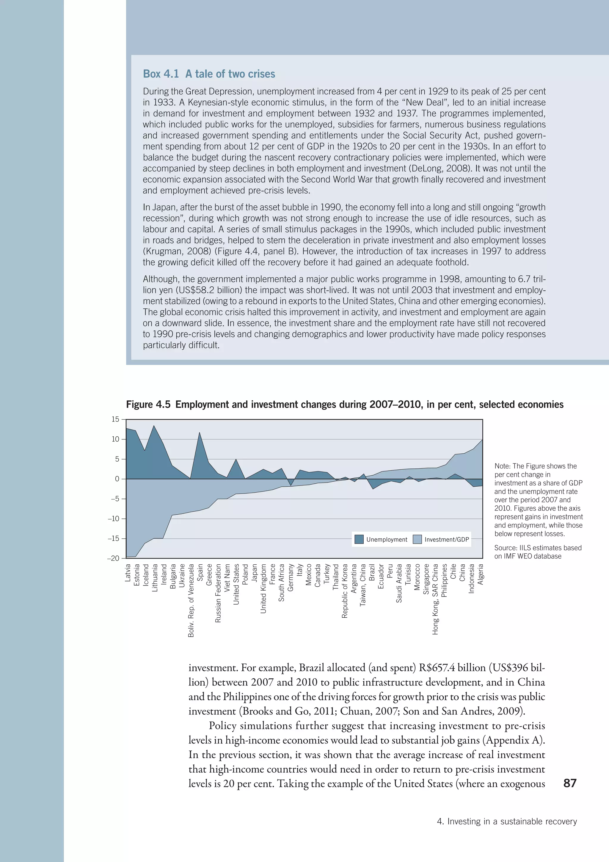 Box 4.1  A tale of two crises
         During the Great Depression, unemployment increased from 4 per cent in 1929 to its peak of 25 per cent
         in 1933. A Keynesian-style economic stimulus, in the form of the “New Deal”, led to an initial increase
         in demand for investment and employment between 1932 and 1937. The programmes implemented,
         which included public works for the unemployed, subsidies for farmers, numerous business regulations
         and increased government spending and entitlements under the Social Security Act, pushed govern-
         ment spending from about 12 per cent of GDP in the 1920s to 20 per cent in the 1930s. In an effort to
         balance the budget during the nascent recovery contractionary policies were implemented, which were
         accompanied by steep declines in both employment and investment (DeLong, 2008). It was not until the
         economic expansion associated with the Second World War that growth finally recovered and investment
         and employment achieved pre-crisis levels.
         In Japan, after the burst of the asset bubble in 1990, the economy fell into a long and still ongoing “growth
         recession”, during which growth was not strong enough to increase the use of idle resources, such as
         labour and capital. A series of small stimulus packages in the 1990s, which included public investment
         in roads and bridges, helped to stem the deceleration in private investment and also employment losses
         (Krugman, 2008) (Figure 4.4, panel B). However, the introduction of tax increases in 1997 to address
         the growing deficit killed off the recovery before it had gained an adequate foothold.
         Although, the government implemented a major public works programme in 1998, amounting to 6.7 tril-
         lion yen (US$58.2 billion) the impact was short-lived. It was not until 2003 that investment and employ-
         ment stabilized (owing to a rebound in exports to the United States, China and other emerging economies).
         The global economic crisis halted this improvement in activity, and investment and employment are again
         on a downward slide. In essence, the investment share and the employment rate have still not recovered
         to 1990 pre-crisis levels and changing demographics and lower productivity have made policy responses
         particularly difficult.




      Figure 4.5 Employment and investment changes during 2007–2010, in per cent, selected economies
 15

 10

 5
                                                                                                        Note: The Figure shows the
                                                                                                        per cent change in
 0
                                                                                                        investment as a share of GDP
                                                                                                        and the unemployment rate
 –5                                                                                                     over the period 2007 and
                                                                                                        2010. Figures above the axis
–10                                                                                                     represent gains in investment
                                                                                                        and employment, while those
                                                                                                        below represent losses.
–15                                                                  Unemployment    Investment/GDP
                                                                                                        Source: IILS estimates based
–20                                                                                                     on IMF WEO database
                          Latvia
                        Estonia
                        Iceland




                        Greece
           Russian Federation




              United Kingdom




                           Brazil
                       Ecuador
                      Lithuania
                         Ireland
                       Bulgaria
                       Ukraine
      Boliv. Rep. of Venezuela
                           Spain


                      Viet Nam
                 United States
                         Poland
                          Japan

                         France
                  South Africa
                      Germany
                             Italy
                        Mexico
                        Canada
                         Turkey
                      Thailand
             Republic of Korea
                     Argentina
                Taiwan, China


                            Peru
                  Saudi Arabia
                         Tunisia
                      Morocco
                     Singapore

                    Philippines
                            Chile
                           China
                     Indonesia
                         Algeria
       Hong Kong, SAR China




                     investment. For example, Brazil allocated (and spent) R$657.4 billion (US$396 bil-
                     lion) between 2007 and 2010 to public infrastructure development, and in China
                     and the Philippines one of the driving forces for growth prior to the crisis was public
                     investment (Brooks and Go, 2011; Chuan, 2007; Son and San Andres, 2009).
                          Policy simulations further suggest that increasing investment to pre-crisis
                     levels in high-income economies would lead to substantial job gains (Appendix A).
                     In the previous section, it was shown that the average increase of real investment
                     that high-income countries would need in order to return to pre-crisis investment
                     levels is 20 per cent. Taking the example of the United States (where an exogenous                       87


                                                                                        4. Investing in a sustainable recovery
 