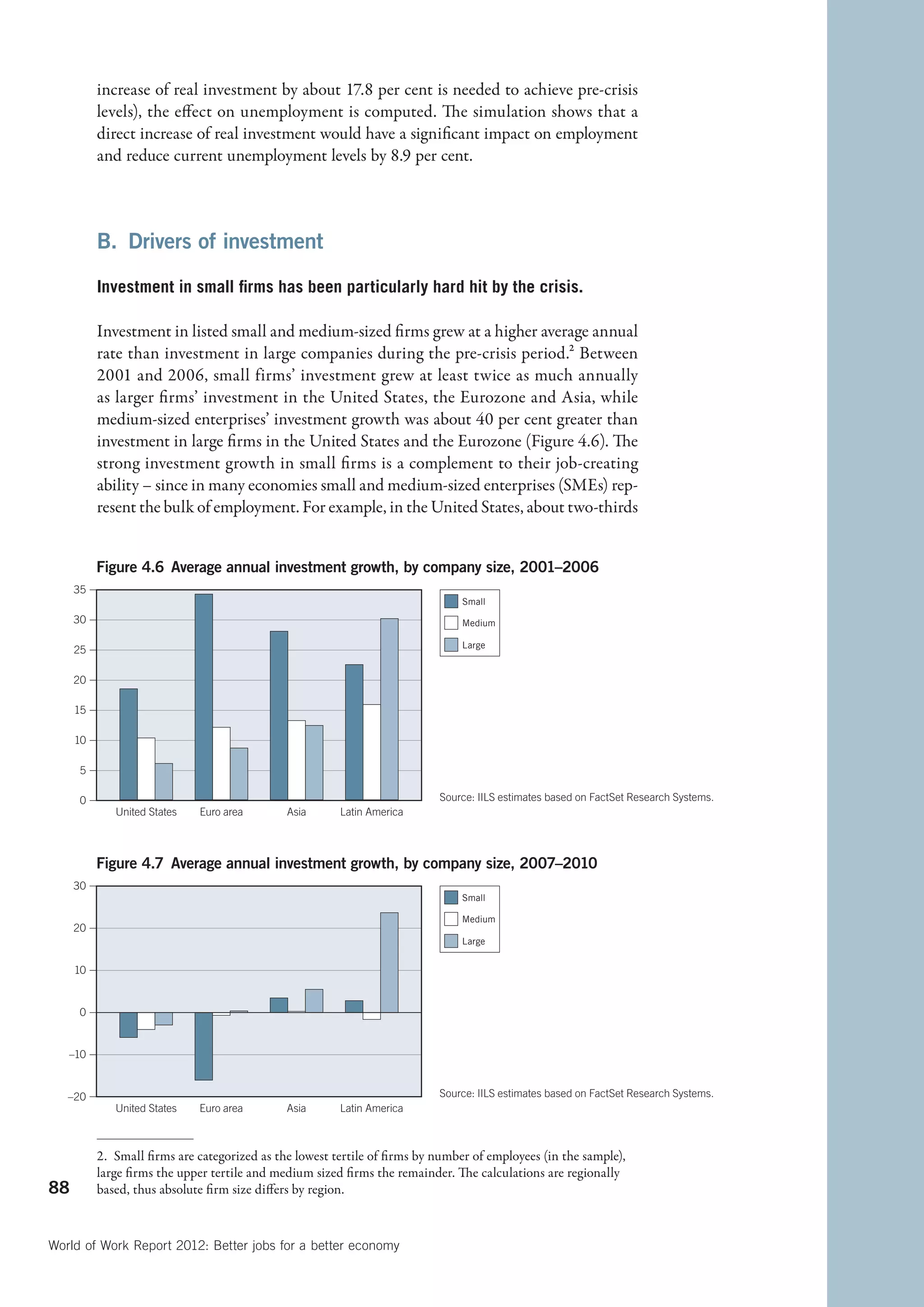 increase of real investment by about 17.8 per cent is needed to achieve pre-crisis
          levels), the effect on unemployment is computed. The simulation shows that a
          direct increase of real investment would have a significant impact on employment
          and reduce current unemployment levels by 8.9 per cent.



          B.  Drivers of investment

          Investment in small firms has been particularly hard hit by the crisis.

          Investment in listed small and medium-sized firms grew at a higher average annual
          rate than investment in large companies during the pre-crisis period.2 Between
          2001 and 2006, small firms’ investment grew at least twice as much annually
          as larger firms’ investment in the United States, the Eurozone and Asia, while
          medium-sized enterprises’ investment growth was about 40 per cent greater than
          investment in large firms in the United States and the Eurozone (Figure 4.6). The
          strong investment growth in small firms is a complement to their job-creating
          ability – since in many economies small and medium-sized enterprises (SMEs) rep-
          resent the bulk of employment. For example, in the United States, about two-thirds


          Figure 4.6 Average annual investment growth, by company size, 2001–2006
     35
                                                                                Small

     30                                                                         Medium

                                                                                Large
     25

     20

     15

     10

      5

      0                                                                     Source: IILS estimates based on FactSet Research Systems.
             United States   Euro area        Asia      Latin America



          Figure 4.7 Average annual investment growth, by company size, 2007–2010
     30
                                                                                Small

                                                                                Medium
     20
                                                                                Large


     10


      0


   –10


   –20                                                                      Source: IILS estimates based on FactSet Research Systems.
             United States   Euro area        Asia      Latin America



          2.  Small firms are categorized as the lowest tertile of firms by number of employees (in the sample),
          large firms the upper tertile and medium sized firms the remainder. The calculations are regionally
88        based, thus absolute firm size differs by region.



World of Work Report 2012: Better jobs for a better economy
 