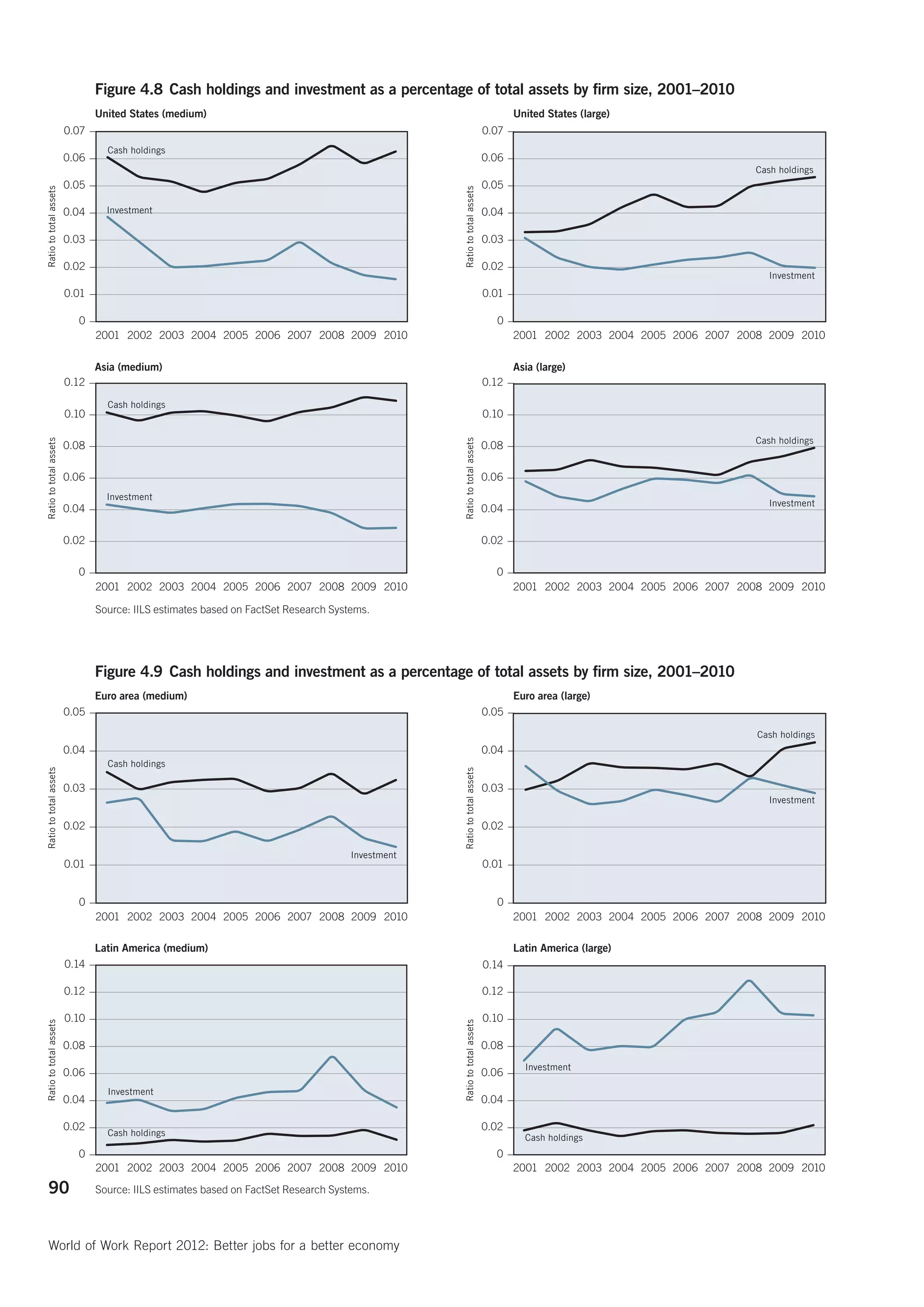 Figure 4.8 Cash holdings and investment as a percentage of total assets by ﬁrm size, 2001–2010
                               United States (medium)                                                                           United States (large)
                        0.07                                                                                             0.07
                                 Cash holdings
                        0.06                                                                                             0.06
                                                                                                                                                                      Cash holdings
                        0.05                                                                                             0.05
Ratio to total assets




                                                                                                 Ratio to total assets
                        0.04     Investment                                                                              0.04

                        0.03                                                                                             0.03

                        0.02                                                                                             0.02
                                                                                                                                                                        Investment
                        0.01                                                                                             0.01

                          0                                                                                                0
                               2001 2002 2003 2004 2005 2006 2007 2008 2009 2010                                                2001 2002 2003 2004 2005 2006 2007 2008 2009 2010

                               Asia (medium)                                                                                    Asia (large)
                        0.12                                                                                             0.12

                                 Cash holdings
                        0.10                                                                                             0.10

                                                                                                                                                                      Cash holdings
Ratio to total assets




                                                                                                 Ratio to total assets
                        0.08                                                                                             0.08

                        0.06                                                                                             0.06
                                 Investment
                                                                                                                                                                        Investment
                        0.04                                                                                             0.04

                        0.02                                                                                             0.02

                          0                                                                                                0
                               2001 2002 2003 2004 2005 2006 2007 2008 2009 2010                                                2001 2002 2003 2004 2005 2006 2007 2008 2009 2010

                               Source: IILS estimates based on FactSet Research Systems.




                               Figure 4.9 Cash holdings and investment as a percentage of total assets by ﬁrm size, 2001–2010
                               Euro area (medium)                                                                               Euro area (large)
                        0.05                                                                                             0.05

                                                                                                                                                                      Cash holdings
                        0.04                                                                                             0.04
                                 Cash holdings
Ratio to total assets




                                                                                                 Ratio to total assets




                        0.03                                                                                             0.03
                                                                                                                                                                        Investment

                        0.02                                                                                             0.02

                                                                                    Investment
                        0.01                                                                                             0.01


                          0                                                                                                0
                               2001 2002 2003 2004 2005 2006 2007 2008 2009 2010                                                2001 2002 2003 2004 2005 2006 2007 2008 2009 2010

                               Latin America (medium)                                                                           Latin America (large)
                        0.14                                                                                             0.14

                        0.12                                                                                             0.12

                        0.10                                                                                             0.10
Ratio to total assets




                                                                                                 Ratio to total assets




                        0.08                                                                                             0.08
                                                                                                                                  Investment
                        0.06                                                                                             0.06
                                 Investment
                        0.04                                                                                             0.04

                        0.02                                                                                             0.02
                                 Cash holdings
                                                                                                                                  Cash holdings
                          0                                                                                                0
                               2001 2002 2003 2004 2005 2006 2007 2008 2009 2010                                                2001 2002 2003 2004 2005 2006 2007 2008 2009 2010

    90                         Source: IILS estimates based on FactSet Research Systems.




    World of Work Report 2012: Better jobs for a better economy
 