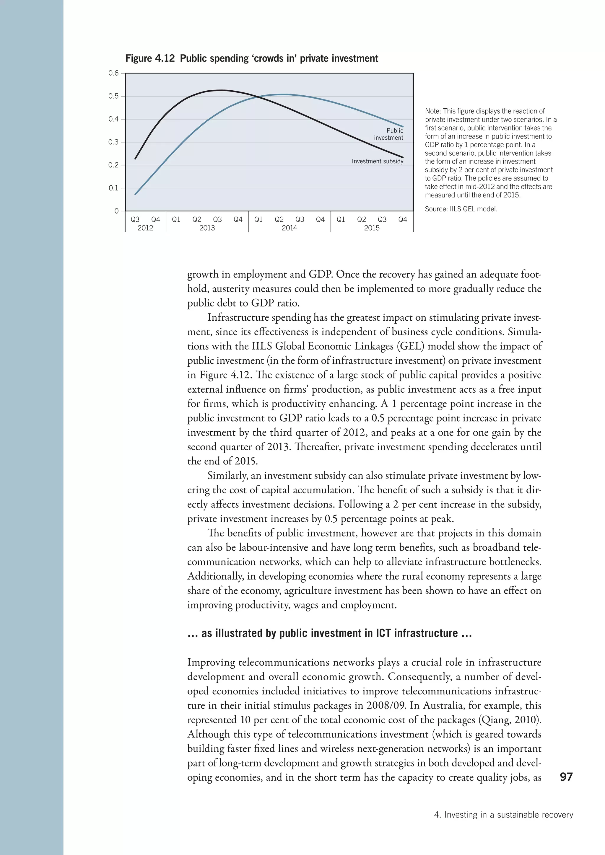 Figure 4.12 Public spending ‘crowds in’ private investment
0.6


0.5

                                                                                       Note: This ﬁgure displays the reaction of
0.4                                                                                    private investment under two scenarios. In a
                                                                              Public   ﬁrst scenario, public intervention takes the
                                                                         investment    form of an increase in public investment to
0.3                                                                                    GDP ratio by 1 percentage point. In a
                                                                                       second scenario, public intervention takes
                                                                  Investment subsidy   the form of an increase in investment
0.2
                                                                                       subsidy by 2 per cent of private investment
                                                                                       to GDP ratio. The policies are assumed to
0.1                                                                                    take effect in mid-2012 and the effects are
                                                                                       measured until the end of 2015.

 0                                                                                     Source: IILS GEL model.
       Q3    Q4   Q1    Q2    Q3   Q4   Q1   Q2    Q3   Q4   Q1    Q2    Q3       Q4
         2012             2013                 2014                  2015




                       growth in employment and GDP. Once the recovery has gained an adequate foot-
                       hold, austerity measures could then be implemented to more gradually reduce the
                       public debt to GDP ratio.
                            Infrastructure spending has the greatest impact on stimulating private invest-
                       ment, since its effectiveness is independent of business cycle conditions. Simula-
                       tions with the IILS Global Economic Linkages (GEL) model show the impact of
                       public investment (in the form of infrastructure investment) on private investment
                       in Figure 4.12. The existence of a large stock of public capital provides a positive
                       external influence on firms’ production, as public investment acts as a free input
                       for firms, which is productivity enhancing. A 1 percentage point increase in the
                       public investment to GDP ratio leads to a 0.5 percentage point increase in private
                       investment by the third quarter of 2012, and peaks at a one for one gain by the
                       second quarter of 2013. Thereafter, private investment spending decelerates until
                       the end of 2015.
                            Similarly, an investment subsidy can also stimulate private investment by low-
                       ering the cost of capital accumulation. The benefit of such a subsidy is that it dir-
                       ectly affects investment decisions. Following a 2 per cent increase in the subsidy,
                       private investment increases by 0.5 percentage points at peak.
                            The benefits of public investment, however are that projects in this domain
                       can also be labour-intensive and have long term benefits, such as broadband tele-
                       communication networks, which can help to alleviate infrastructure bottlenecks.
                       Additionally, in developing economies where the rural economy represents a large
                       share of the economy, agriculture investment has been shown to have an effect on
                       improving productivity, wages and employment.

                       … as illustrated by public investment in ICT infrastructure …

                       Improving telecommunications networks plays a crucial role in infrastructure
                       development and overall economic growth. Consequently, a number of devel-
                       oped economies included initiatives to improve telecommunications infrastruc-
                       ture in their initial stimulus packages in 2008/09. In Australia, for example, this
                       represented 10 per cent of the total economic cost of the packages (Qiang, 2010).
                       Although this type of telecommunications investment (which is geared towards
                       building faster fixed lines and wireless next-generation networks) is an important
                       part of long-term development and growth strategies in both developed and devel-
                       oping economies, and in the short term has the capacity to create quality jobs, as                             97


                                                                                          4. Investing in a sustainable recovery
 
