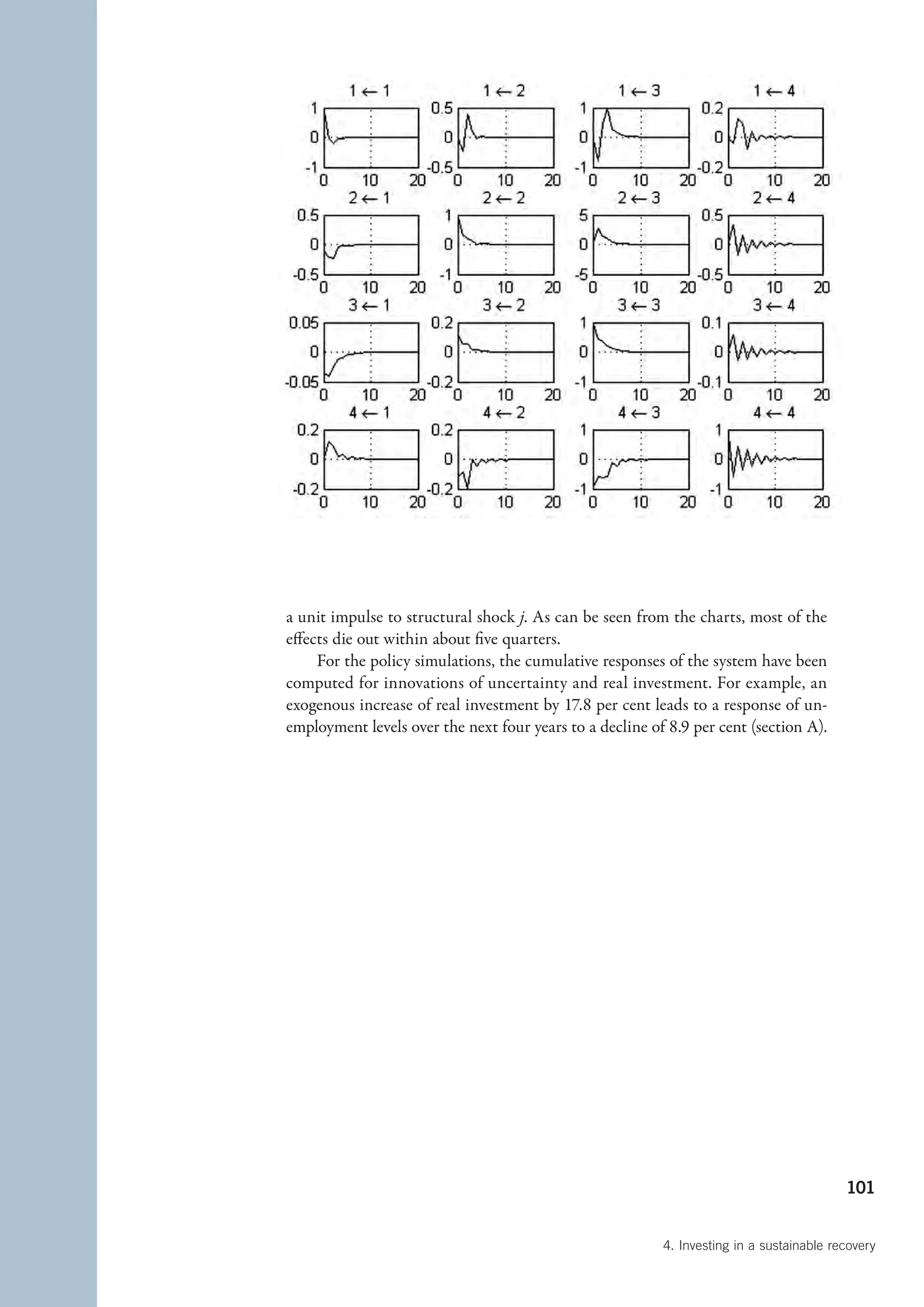 a unit impulse to structural shock j. As can be seen from the charts, most of the
effects die out within about five quarters.
     For the policy simulations, the cumulative responses of the system have been
computed for innovations of uncertainty and real investment. For example, an
exogenous increase of real investment by 17.8 per cent leads to a response of un-
employment levels over the next four years to a decline of 8.9 per cent (section A).




                                                                                          101


                                                          4. Investing in a sustainable recovery
 
