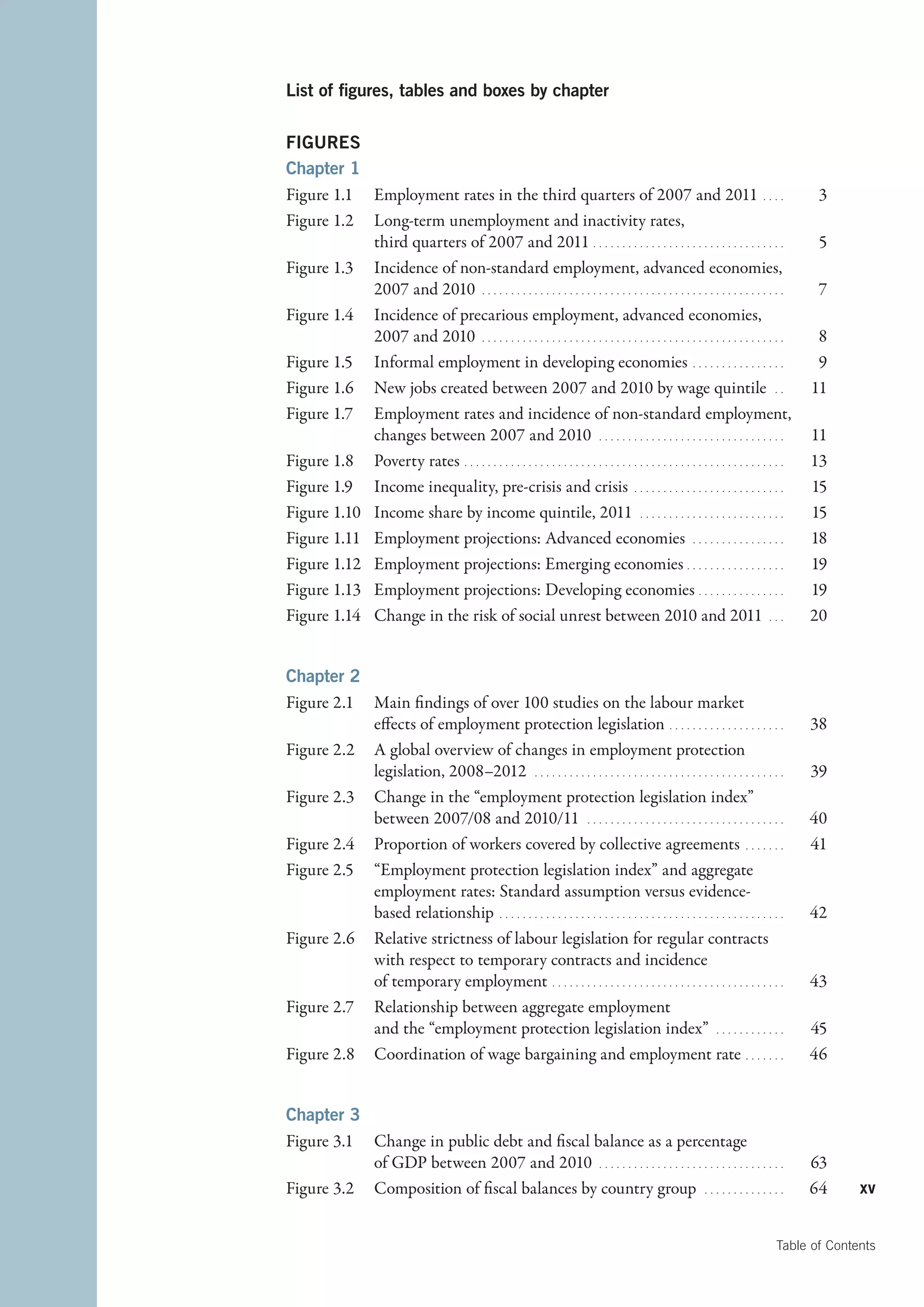 List of figures, tables and boxes by chapter

FIGURES
Chapter 1
Figure 1.1	 Employment rates in the third quarters of 2007 and 2011   . . . . 	3
Figure 1.2	 Long-term unemployment and inactivity rates,
             third quarters of 2007 and 2011   . . . . . . . . . . . . . . . . . . . . . . . . . . . . . . . . . 	5
Figure 1.3	 Incidence of non-standard employment, advanced economies,
             2007 and 2010   . . . . . . . . . . . . . . . . . . . . . . . . . . . . . . . . . . . . . . . . . . . . . . . . . . . . . 	7
Figure 1.4	 Incidence of precarious employment, advanced economies,
             2007 and 2010   . . . . . . . . . . . . . . . . . . . . . . . . . . . . . . . . . . . . . . . . . . . . . . . . . . . . . 	8
Figure 1.5	 Informal employment in developing economies   . . . . . . . . . . . . . . . . 	9
Figure 1.6	 New jobs created between 2007 and 2010 by wage quintile   . . . 	11
Figure 1.7	 Employment rates and incidence of non-standard employment,
             changes between 2007 and 2010   . . . . . . . . . . . . . . . . . . . . . . . . . . . . . . . . . 	11
Figure 1.8	 Poverty rates   . . . . . . . . . . . . . . . . . . . . . . . . . . . . . . . . . . . . . . . . . . . . . . . . . . . . . . . 	13
Figure 1.9	 Income inequality, pre-crisis and crisis   . . . . . . . . . . . . . . . . . . . . . . . . . . . 	15
Figure 1.10	 Income share by income quintile, 2011   . . . . . . . . . . . . . . . . . . . . . . . . . . 	15
Figure 1.11	 Employment projections: Advanced economies   . . . . . . . . . . . . . . . . . 	18
Figure 1.12	 Employment projections: Emerging economies   . . . . . . . . . . . . . . . . . 	19
Figure 1.13	 Employment projections: Developing economies   . . . . . . . . . . . . . . . 	19
Figure 1.14	 Change in the risk of social unrest between 2010 and 2011   . . . . 	20


Chapter 2
Figure 2.1	 Main findings of over 100 studies on the labour market
            effects of employment protection legislation   . . . . . . . . . . . . . . . . . . . . 	38
Figure 2.2	 A global overview of changes in employment protection
            legislation, 2008–2012   . . . . . . . . . . . . . . . . . . . . . . . . . . . . . . . . . . . . . . . . . . . . 	39
Figure 2.3	 Change in the “employment protection legislation index”
            between 2007/08 and 2010/11   . . . . . . . . . . . . . . . . . . . . . . . . . . . . . . . . . . . 	40
Figure 2.4	 Proportion of workers covered by collective agreements  . . . . . . . 	41
Figure 2.5	 “Employment protection legislation index” and aggregate
            employment rates: Standard assumption versus evidence-
            based relationship  . . . . . . . . . . . . . . . . . . . . . . . . . . . . . . . . . . . . . . . . . . . . . . . . . 	42
Figure 2.6	 Relative strictness of labour legislation for regular contracts
            with respect to temporary contracts and incidence
            of temporary employment   . . . . . . . . . . . . . . . . . . . . . . . . . . . . . . . . . . . . . . . . 	43
Figure 2.7	 Relationship between aggregate employment
            and the “employment protection legislation index”   . . . . . . . . . . . . . 	45
Figure 2.8	 Coordination of wage bargaining and employment rate   . . . . . . . 	46


Chapter 3
Figure 3.1	 Change in public debt and fiscal balance as a percentage
            of GDP between 2007 and 2010   . . . . . . . . . . . . . . . . . . . . . . . . . . . . . . . . . 	63
Figure 3.2	 Composition of fiscal balances by country group   . . . . . . . . . . . . . . . 	64                                                 xv


                                                                                                                               Table of Contents
 