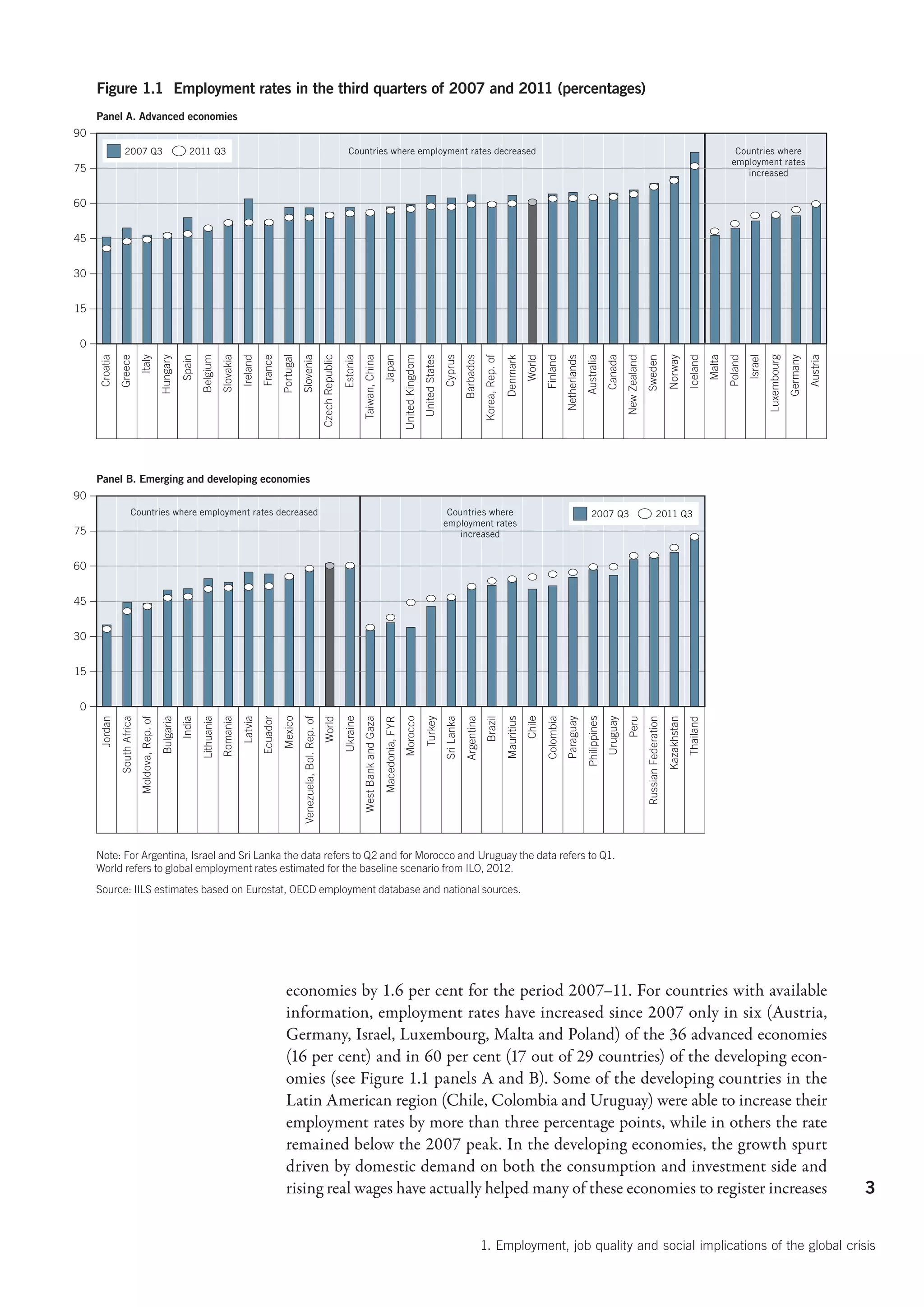 Figure 1.1 Employment rates in the third quarters of 2007 and 2011 (percentages)
     Panel A. Advanced economies
90
                   2007 Q3                                     2011 Q3                                                                                                  Countries where employment rates decreased                                                                                                                                                                                                                       Countries where
                                                                                                                                                                                                                                                                                                                                                                                                                                        employment rates
75                                                                                                                                                                                                                                                                                                                                                                                                                                          increased


60


45


30


15


 0
     Croatia




                                                                                                                                                    Czech Republic




                                                                                                                                                                                                                                                                                                                                                                                  Sweden




                                                                                                                                                                                                                                                                                                                                                                                                                                                Israel
               Greece
                              Italy
                                                 Hungary
                                                            Spain
                                                                    Belgium


                                                                                           Ireland
                                                                                Slovakia


                                                                                                     France
                                                                                                               Portugal
                                                                                                                          Slovenia


                                                                                                                                                                     Estonia
                                                                                                                                                                               Taiwan, China
                                                                                                                                                                                                    Japan
                                                                                                                                                                                                                     United Kingdom
                                                                                                                                                                                                                                      United States
                                                                                                                                                                                                                                                      Cyprus
                                                                                                                                                                                                                                                                  Barbados


                                                                                                                                                                                                                                                                                               Denmark
                                                                                                                                                                                                                                                                                                           World
                                                                                                                                                                                                                                                                                                                   Finland
                                                                                                                                                                                                                                                                                                                              Netherlands
                                                                                                                                                                                                                                                                                                                                            Australia
                                                                                                                                                                                                                                                                                                                                                          Canada
                                                                                                                                                                                                                                                                                                                                                                    New Zealand


                                                                                                                                                                                                                                                                                                                                                                                                       Norway
                                                                                                                                                                                                                                                                                                                                                                                                                    Iceland
                                                                                                                                                                                                                                                                                                                                                                                                                               Malta
                                                                                                                                                                                                                                                                                                                                                                                                                                       Poland


                                                                                                                                                                                                                                                                                                                                                                                                                                                         Luxembourg
                                                                                                                                                                                                                                                                                                                                                                                                                                                                      Germany
                                                                                                                                                                                                                                                                                                                                                                                                                                                                                Austria
                                                                                                                                                                                                                                                                              Korea, Rep. of
     Panel B. Emerging and developing economies
90
                        Countries where employment rates decreased                                                                                                                                                                                     Countries where                                                                          2007 Q3                                       2011 Q3
                                                                                                                                                                                                                                                      employment rates
75                                                                                                                                                                                                                                                        increased


60


45


30


15


 0
                                                                                                     Ecuador




                                                                                                                                                                                                                                      Turkey




                                                                                                                                                                                                                                                                              Brazil




                                                                                                                                                                                                                                                                                                                                                                    Peru
                                                                                                                                                                     Ukraine
                                                                                                                                                                               West Bank and Gaza


                                                                                                                                                                                                                     Morocco


                                                                                                                                                                                                                                                      Sri Lanka
                                                                                                                                                                                                                                                                  Argentina


                                                                                                                                                                                                                                                                                               Mauritius
                                                                                                                                                                                                                                                                                                           Chile


                                                                                                                                                                                                                                                                                                                              Paraguay


                                                                                                                                                                                                                                                                                                                                                          Uruguay


                                                                                                                                                                                                                                                                                                                                                                                  Russian Federation
     Jordan
               South Africa


                                                 Bulgaria
                                                            India
                                                                    Lithuania
                                                                                Romania
                                                                                           Latvia


                                                                                                               Mexico


                                                                                                                                                     World




                                                                                                                                                                                                    Macedonia, FYR




                                                                                                                                                                                                                                                                                                                   Colombia


                                                                                                                                                                                                                                                                                                                                            Philippines




                                                                                                                                                                                                                                                                                                                                                                                                       Kazakhstan
                                                                                                                                                                                                                                                                                                                                                                                                                    Thailand
                                                                                                                          Venezuela, Bol. Rep. of
                              Moldova, Rep. of




     Note: For Argentina, Israel and Sri Lanka the data refers to Q2 and for Morocco and Uruguay the data refers to Q1.
     World refers to global employment rates estimated for the baseline scenario from ILO, 2012.
     Source: IILS estimates based on Eurostat, OECD employment database and national sources.




                                                                                                                 economies by 1.6 per cent for the period 2007–11. For countries with available
                                                                                                                 information, employment rates have increased since 2007 only in six (Austria,
                                                                                                                 Germany, Israel, Luxembourg, Malta and Poland) of the 36 advanced economies
                                                                                                                 (16 per cent) and in 60 per cent (17 out of 29 countries) of the developing econ-
                                                                                                                 omies (see Figure 1.1 panels A and B). Some of the developing countries in the
                                                                                                                 Latin American region (Chile, Colombia and Uruguay) were able to increase their
                                                                                                                 employment rates by more than three percentage points, while in others the rate
                                                                                                                 remained below the 2007 peak. In the developing economies, the growth spurt
                                                                                                                 driven by domestic demand on both the consumption and investment side and
                                                                                                                 rising real wages have actually helped many of these economies to register increases                                                                                                                                                                                                                                                                                     3


                                                                                                                                                                                                                                                                              1. Employment, job quality and social implications of the global crisis
 
