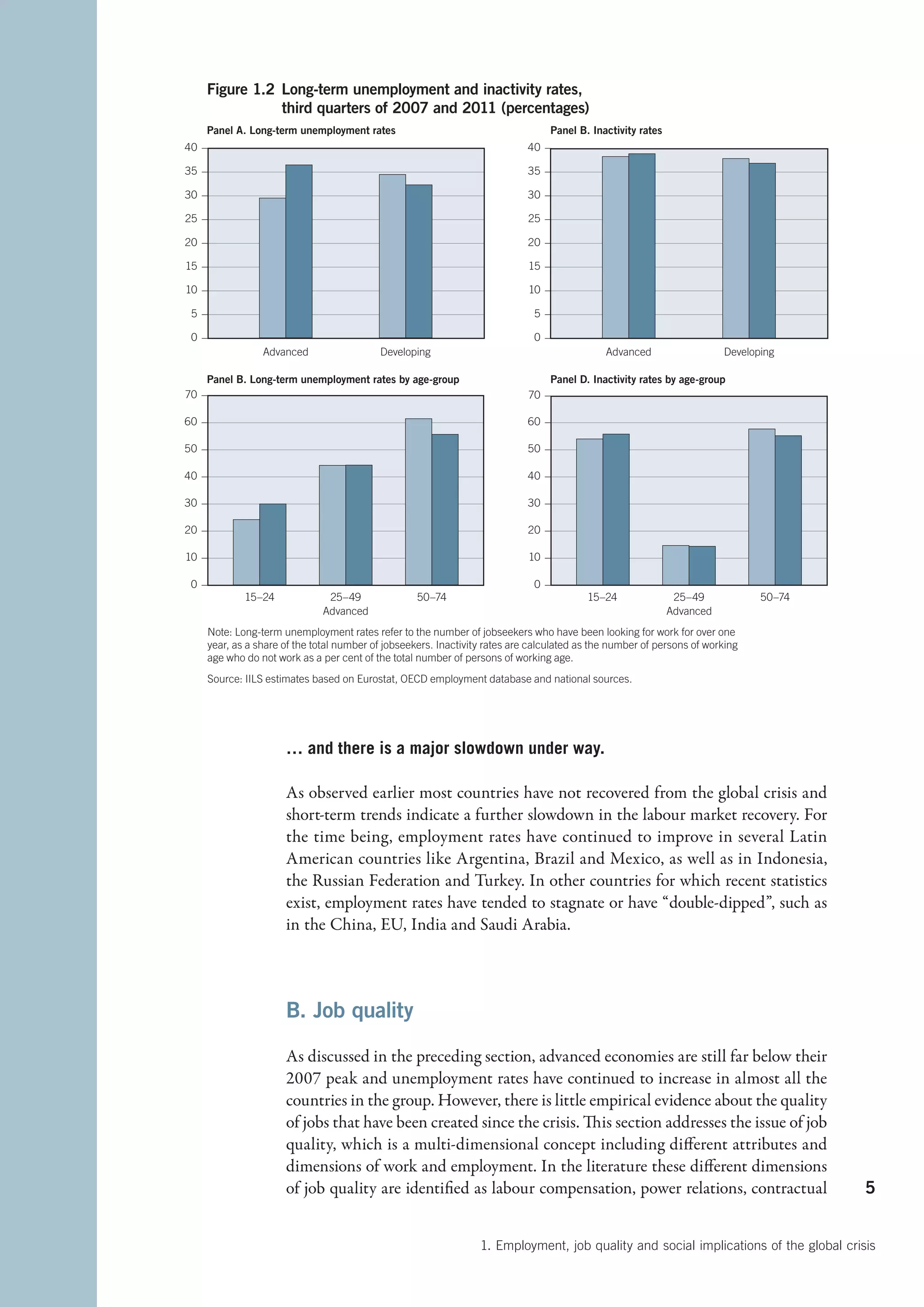 Figure 1.2 Long-term unemployment and inactivity rates,
                third quarters of 2007 and 2011 (percentages)
     Panel A. Long-term unemployment rates                                        Panel B. Inactivity rates
40                                                                          40

35                                                                          35

30                                                                          30

25                                                                          25

20                                                                          20

15                                                                           15

10                                                                           10

 5                                                                            5

 0                                                                            0
                 Advanced                  Developing                                         Advanced                   Developing

     Panel B. Long-term unemployment rates by age-group                           Panel D. Inactivity rates by age-group
70                                                                          70

60                                                                          60

50                                                                          50

40                                                                          40

30                                                                          30

20                                                                          20

10                                                                           10

 0                                                                            0
             15–24             25–49                50–74                                 15–24                25–49            50–74
                              Advanced                                                                        Advanced
     Note: Long-term unemployment rates refer to the number of jobseekers who have been looking for work for over one
     year, as a share of the total number of jobseekers. Inactivity rates are calculated as the number of persons of working
     age who do not work as a per cent of the total number of persons of working age.
     Source: IILS estimates based on Eurostat, OECD employment database and national sources.




                      … and there is a major slowdown under way.

                      As observed earlier most countries have not recovered from the global crisis and
                      short-term trends indicate a further slowdown in the labour market recovery. For
                      the time being, employment rates have continued to improve in several Latin
                      American countries like Argentina, Brazil and Mexico, as well as in Indonesia,
                      the Russian Federation and Turkey. In other countries for which recent statistics
                      exist, employment rates have tended to stagnate or have “double-dipped”, such as
                      in the China, EU, India and Saudi Arabia.



                      B. Job quality

                      As discussed in the preceding section, advanced economies are still far below their
                      2007 peak and unemployment rates have continued to increase in almost all the
                      countries in the group. However, there is little empirical evidence about the quality
                      of jobs that have been created since the crisis. This section addresses the issue of job
                      quality, which is a multi-dimensional concept including different attributes and
                      dimensions of work and employment. In the literature these different dimensions
                      of job quality are identified as labour compensation, power relations, contractual                                5


                                                                  1. Employment, job quality and social implications of the global crisis
 