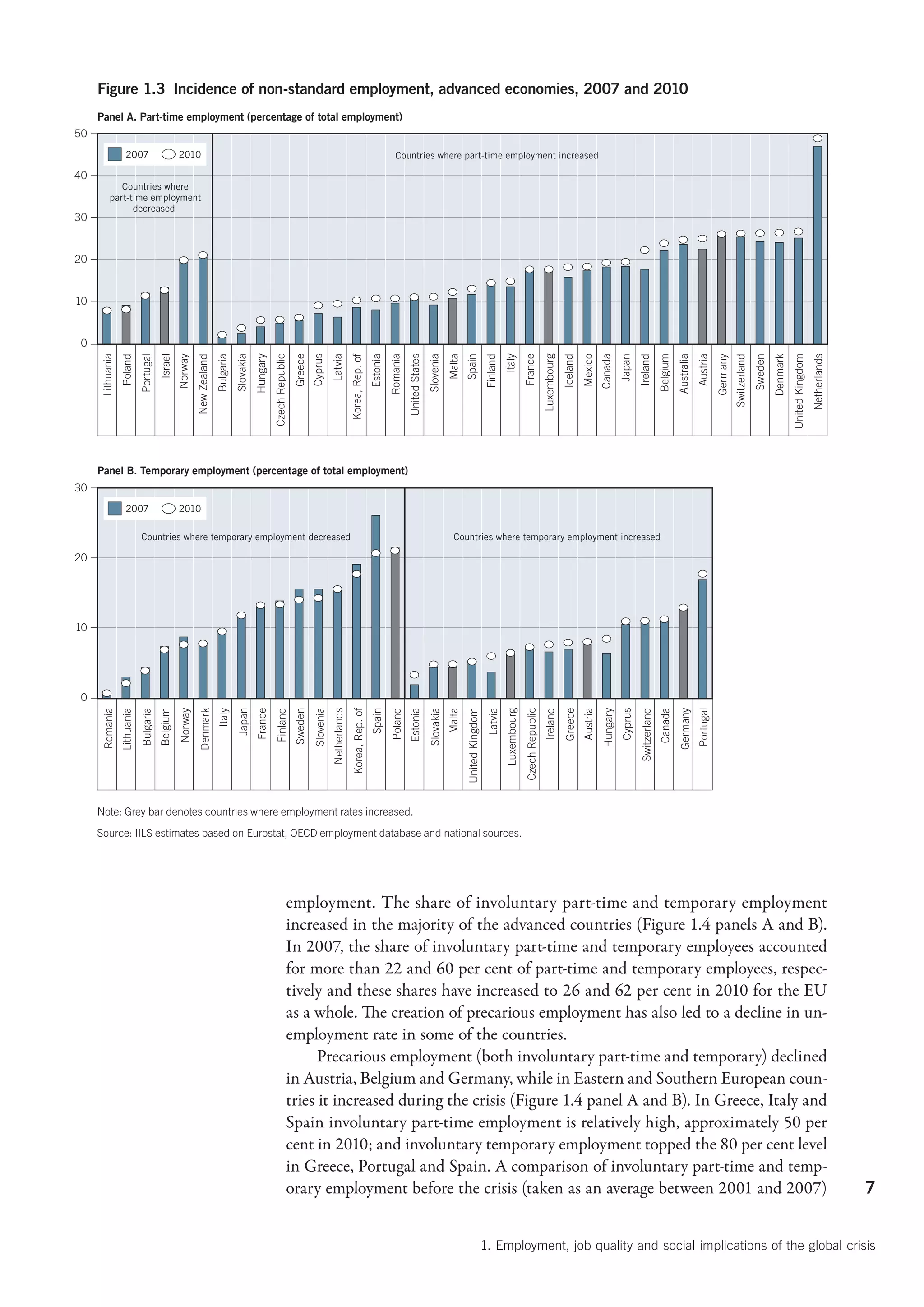Figure 1.3 Incidence of non-standard employment, advanced economies, 2007 and 2010
     Panel A. Part-time employment (percentage of total employment)
50
                    2007                          2010                                                                                                                                     Countries where part-time employment increased

40
              Countries where
           part-time employment
                 decreased
30


20


10


 0
                                        Israel
     Lithuania
                 Poland
                             Portugal


                                                  Norway


                                                                         Bulgaria




                                                                                                         Czech Republic




                                                                                                                                                                                                                                                                                                                     Mexico


                                                                                                                                                                                                                                                                                                                                         Japan
                                                                                                                                                                                                                                                                                                                                                  Ireland
                                                                                                                                                                                                                                                                                                                                                                Belgium
                                                                                                                                                                                                                                                                                                                                                                          Australia
                                                                                                                                                                                                                                                                                                                                                                                      Austria
                                                                                                                                                                                                                                                                                                                                                                                                 Germany


                                                                                                                                                                                                                                                                                                                                                                                                                         Sweden
                                                                                                                                                                                                                                                                                                                                                                                                                                  Denmark
                                                           New Zealand


                                                                                    Slovakia
                                                                                               Hungary


                                                                                                                          Greece
                                                                                                                                   Cyprus
                                                                                                                                              Latvia


                                                                                                                                                                              Estonia
                                                                                                                                                                                        Romania
                                                                                                                                                                                                  United States
                                                                                                                                                                                                                  Slovenia
                                                                                                                                                                                                                             Malta
                                                                                                                                                                                                                                     Spain
                                                                                                                                                                                                                                                      Finland
                                                                                                                                                                                                                                                                Italy
                                                                                                                                                                                                                                                                             France
                                                                                                                                                                                                                                                                                              Luxembourg
                                                                                                                                                                                                                                                                                                           Iceland


                                                                                                                                                                                                                                                                                                                               Canada




                                                                                                                                                                                                                                                                                                                                                                                                           Switzerland




                                                                                                                                                                                                                                                                                                                                                                                                                                            United Kingdom
                                                                                                                                                                                                                                                                                                                                                                                                                                                             Netherlands
                                                                                                                                                            Korea, Rep. of




     Panel B. Temporary employment (percentage of total employment)
30
                    2007                          2010


                              Countries where temporary employment decreased                                                                                                                                                   Countries where temporary employment increased

20




10




 0
     Romania




                                                                                                                          Sweden
                 Lithuania
                             Bulgaria
                                        Belgium
                                                  Norway
                                                            Denmark
                                                                         Italy
                                                                                    Japan
                                                                                               France
                                                                                                          Finland


                                                                                                                                   Slovenia
                                                                                                                                              Netherlands


                                                                                                                                                                              Spain
                                                                                                                                                                                        Poland
                                                                                                                                                                                                  Estonia




                                                                                                                                                                                                                                                       Latvia
                                                                                                                                                                                                                                                                Luxembourg
                                                                                                                                                                                                                                                                             Czech Republic
                                                                                                                                                                                                                                                                                              Ireland
                                                                                                                                                                                                                                                                                                           Greece
                                                                                                                                                                                                                                                                                                                     Austria
                                                                                                                                                                                                                                                                                                                               Hungary
                                                                                                                                                                                                                                                                                                                                         Cyprus




                                                                                                                                                                                                                                                                                                                                                                          Germany
                                                                                                                                                                                                                                                                                                                                                                                      Portugal
                                                                                                                                                                                                                  Slovakia
                                                                                                                                                                                                                             Malta
                                                                                                                                                                                                                                     United Kingdom




                                                                                                                                                                                                                                                                                                                                                  Switzerland
                                                                                                                                                                                                                                                                                                                                                                Canada
                                                                                                                                                             Korea, Rep. of




     Note: Grey bar denotes countries where employment rates increased.
     Source: IILS estimates based on Eurostat, OECD employment database and national sources.




                                                                                                                      employment. The share of involuntary part-time and temporary employment
                                                                                                                      increased in the majority of the advanced countries (Figure 1.4 panels A and B).
                                                                                                                      In 2007, the share of involuntary part-time and temporary employees accounted
                                                                                                                      for more than 22 and 60 per cent of part-time and temporary employees, respec-
                                                                                                                      tively and these shares have increased to 26 and 62 per cent in 2010 for the EU
                                                                                                                      as a whole. The creation of precarious employment has also led to a decline in un-
                                                                                                                      employment rate in some of the countries.
                                                                                                                            Precarious employment (both involuntary part-time and temporary) declined
                                                                                                                      in Austria, Belgium and Germany, while in Eastern and Southern European coun-
                                                                                                                      tries it increased during the crisis (Figure 1.4 panel A and B). In Greece, Italy and
                                                                                                                      Spain involuntary part-time employment is relatively high, approximately 50 per
                                                                                                                      cent in 2010; and involuntary temporary employment topped the 80 per cent level
                                                                                                                      in Greece, Portugal and Spain. A comparison of involuntary part-time and temp-
                                                                                                                      orary employment before the crisis (taken as an average between 2001 and 2007)                                                                                                                                                                                                                                                                       7


                                                                                                                                                                                                                                                      1. Employment, job quality and social implications of the global crisis
 