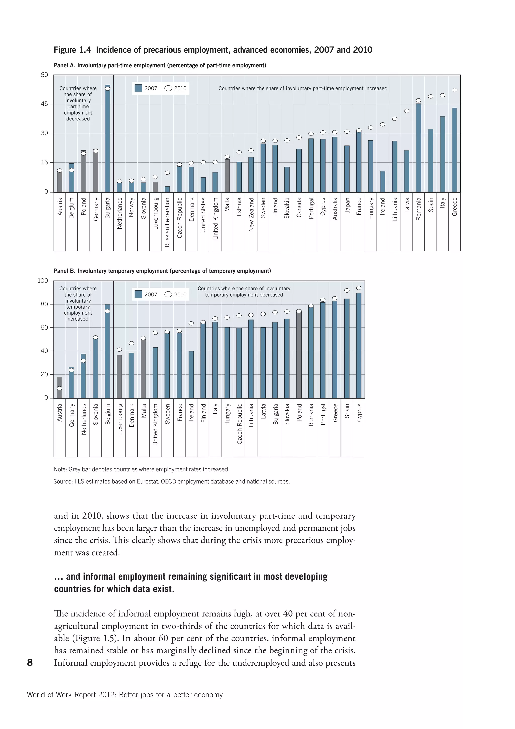 Figure 1.4 Incidence of precarious employment, advanced economies, 2007 and 2010
          Panel A. Involuntary part-time employment (percentage of part-time employment)
    60

              Countries where                                                                   2007                                        2010                                                    Countries where the share of involuntary part-time employment increased
                the share of
                 involuntary
    45            part-time
               employment
                  decreased

    30



     15



      0




                                                                                                                                                                                                                                                                                                    Cyprus

                                                                                                                                                                                                                                                                                                               Australia

                                                                                                                                                                                                                                                                                                                           Japan
           Austria
                     Belgium



                                             Germany
                                                        Bulgaria


                                                                                 Norway




                                                                                                                                            Czech Republic

                                                                                                                                                             Denmark
                                                                                                                                                                       United States




                                                                                                                                                                                                                                                 Sweden




                                                                                                                                                                                                                                                                                                                                   France


                                                                                                                                                                                                                                                                                                                                                      Ireland
                               Poland




                                                                   Netherlands


                                                                                           Slovenia

                                                                                                      Luxembourg
                                                                                                                       Russian Federation




                                                                                                                                                                                       United Kingdom
                                                                                                                                                                                                        Malta

                                                                                                                                                                                                                  Estonia

                                                                                                                                                                                                                                   New Zealand


                                                                                                                                                                                                                                                          Finland
                                                                                                                                                                                                                                                                     Slovakia

                                                                                                                                                                                                                                                                                Canada

                                                                                                                                                                                                                                                                                         Portugal




                                                                                                                                                                                                                                                                                                                                            Hungary


                                                                                                                                                                                                                                                                                                                                                                Lithuania

                                                                                                                                                                                                                                                                                                                                                                            Latvia
                                                                                                                                                                                                                                                                                                                                                                                     Romania

                                                                                                                                                                                                                                                                                                                                                                                               Spain
                                                                                                                                                                                                                                                                                                                                                                                                       Italy

                                                                                                                                                                                                                                                                                                                                                                                                               Greece
          Panel B. Involuntary temporary employment (percentage of temporary employment)
    100
              Countries where                                                                                                                                          Countries where the share of involuntary
                the share of                                                                    2007                                        2010                         temporary employment decreased
                 involuntary
    80            temporary
               employment
                  increased
    60


    40


    20


      0
          Austria

                     Germany




                                                        Belgium
                               Netherlands
                                             Slovenia



                                                                   Luxembourg
                                                                                 Denmark


                                                                                                      United Kingdom

                                                                                                                       Sweden
                                                                                           Malta




                                                                                                                                            France
                                                                                                                                                             Ireland

                                                                                                                                                                       Finland
                                                                                                                                                                                       Italy

                                                                                                                                                                                                        Hungary

                                                                                                                                                                                                                  Czech Republic
                                                                                                                                                                                                                                   Lithuania

                                                                                                                                                                                                                                                 Latvia

                                                                                                                                                                                                                                                          Bulgaria
                                                                                                                                                                                                                                                                     Slovakia

                                                                                                                                                                                                                                                                                Poland
                                                                                                                                                                                                                                                                                         Romania

                                                                                                                                                                                                                                                                                                    Portugal

                                                                                                                                                                                                                                                                                                               Greece
                                                                                                                                                                                                                                                                                                                           Spain

                                                                                                                                                                                                                                                                                                                                   Cyprus




          Note: Grey bar denotes countries where employment rates increased.
          Source: IILS estimates based on Eurostat, OECD employment database and national sources.




          and in 2010, shows that the increase in involuntary part-time and temporary
          employment has been larger than the increase in unemployed and permanent jobs
          since the crisis. This clearly shows that during the crisis more precarious employ-
          ment was created.

          … and informal employment remaining significant in most developing
          countries for which data exist.

          The incidence of informal employment remains high, at over 40 per cent of non-
          agricultural employment in two-thirds of the countries for which data is avail-
          able (Figure 1.5). In about 60 per cent of the countries, informal employment
          has remained stable or has marginally declined since the beginning of the crisis.
8         Informal employment provides a refuge for the underemployed and also presents


World of Work Report 2012: Better jobs for a better economy
 