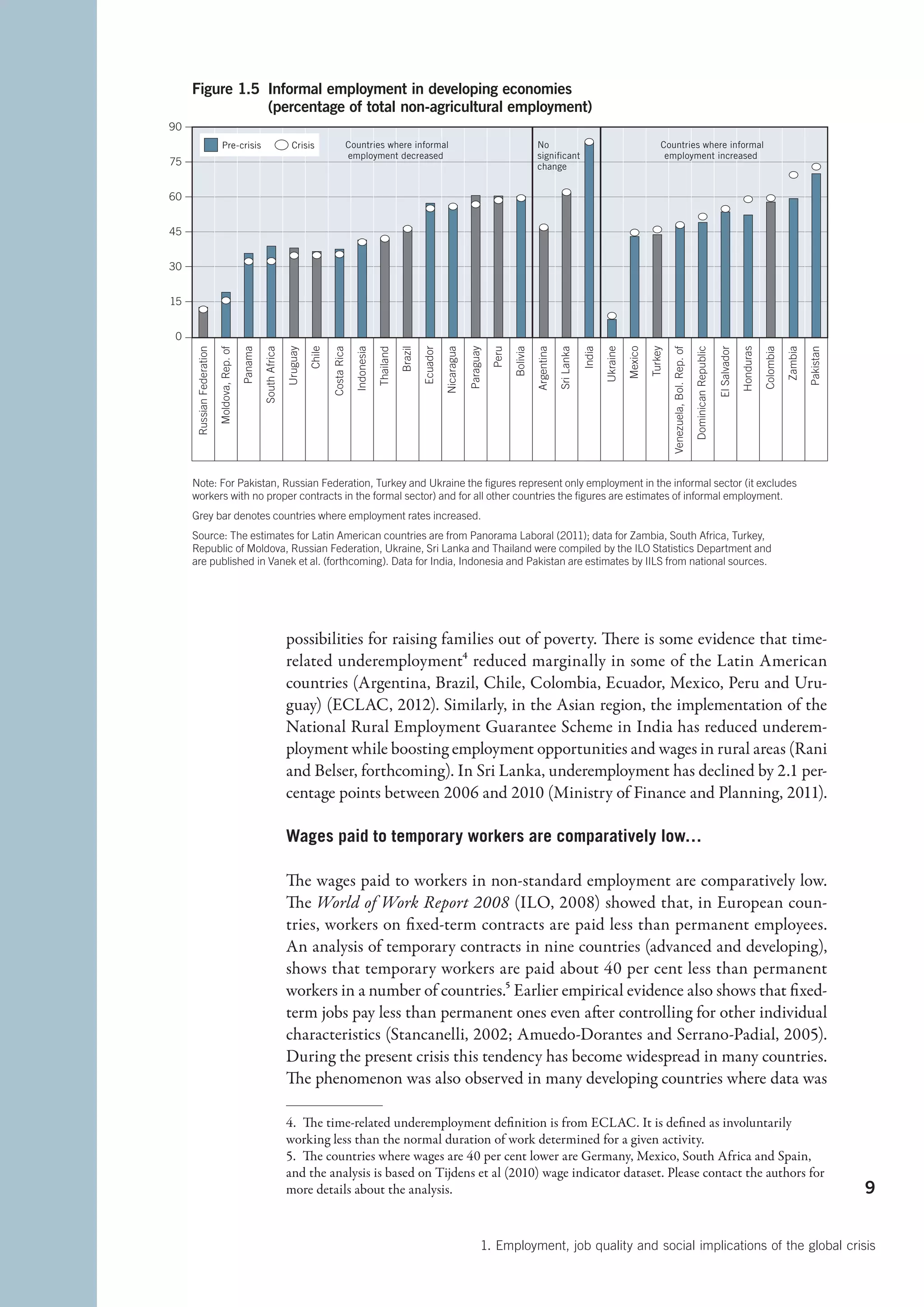 Figure 1.5 Informal employment in developing economies
                (percentage of total non-agricultural employment)
90
                             Pre-crisis                                Crisis                       Countries where informal                                                            No                                                      Countries where informal
                                                                                                    employment decreased                                                                signiﬁcant                                               employment increased
75                                                                                                                                                                                      change


60


45


30


15


 0
                                                                     Uruguay
     Russian Federation



                                             Panama

                                                      South Africa



                                                                               Chile

                                                                                       Costa Rica

                                                                                                      Indonesia



                                                                                                                             Brazil

                                                                                                                                      Ecuador
                                                                                                                  Thailand




                                                                                                                                                Nicaragua

                                                                                                                                                            Paraguay

                                                                                                                                                                       Peru

                                                                                                                                                                              Bolivia

                                                                                                                                                                                        Argentina

                                                                                                                                                                                                    Sri Lanka

                                                                                                                                                                                                                India

                                                                                                                                                                                                                        Ukraine

                                                                                                                                                                                                                                  Mexico

                                                                                                                                                                                                                                           Turkey



                                                                                                                                                                                                                                                                              Dominican Republic

                                                                                                                                                                                                                                                                                                   El Salvador

                                                                                                                                                                                                                                                                                                                 Honduras

                                                                                                                                                                                                                                                                                                                            Colombia

                                                                                                                                                                                                                                                                                                                                       Zambia

                                                                                                                                                                                                                                                                                                                                                Pakistan
                          Moldova, Rep. of




                                                                                                                                                                                                                                                    Venezuela, Bol. Rep. of
     Note: For Pakistan, Russian Federation, Turkey and Ukraine the ﬁgures represent only employment in the informal sector (it excludes
     workers with no proper contracts in the formal sector) and for all other countries the ﬁgures are estimates of informal employment.
     Grey bar denotes countries where employment rates increased.
     Source: The estimates for Latin American countries are from Panorama Laboral (2011); data for Zambia, South Africa, Turkey,
     Republic of Moldova, Russian Federation, Ukraine, Sri Lanka and Thailand were compiled by the ILO Statistics Department and
     are published in Vanek et al. (forthcoming). Data for India, Indonesia and Pakistan are estimates by IILS from national sources.




                                                                     possibilities for raising families out of poverty. There is some evidence that time-
                                                                     related underemployment4 reduced marginally in some of the Latin American
                                                                     countries (Argentina, Brazil, Chile, Colombia, Ecuador, Mexico, Peru and Uru-
                                                                     guay) (ECLAC, 2012). Similarly, in the Asian region, the implementation of the
                                                                     National Rural Employment Guarantee Scheme in India has reduced underem-
                                                                     ployment while boosting employment opportunities and wages in rural areas (Rani
                                                                     and Belser, forthcoming). In Sri Lanka, underemployment has declined by 2.1 per-
                                                                     centage points between 2006 and 2010 (Ministry of Finance and Planning, 2011).

                                                                     Wages paid to temporary workers are comparatively low…

                                                                     The wages paid to workers in non-standard employment are comparatively low.
                                                                     The World of Work Report 2008 (ILO, 2008) showed that, in European coun-
                                                                     tries, workers on fixed-term contracts are paid less than permanent employees.
                                                                     An analysis of temporary contracts in nine countries (advanced and developing),
                                                                     shows that temporary workers are paid about 40 per cent less than permanent
                                                                     workers in a number of countries.5 Earlier empirical evidence also shows that fixed-
                                                                     term jobs pay less than permanent ones even after controlling for other individual
                                                                     characteristics (Stancanelli, 2002; Amuedo-Dorantes and Serrano-Padial, 2005).
                                                                     During the present crisis this tendency has become widespread in many countries.
                                                                     The phenomenon was also observed in many developing countries where data was

                                                                     4.  The time-related underemployment definition is from ECLAC. It is defined as involuntarily
                                                                     working less than the normal duration of work determined for a given activity.
                                                                     5.  The countries where wages are 40 per cent lower are Germany, Mexico, South Africa and Spain,
                                                                     and the analysis is based on Tijdens et al (2010) wage indicator dataset. Please contact the authors for
                                                                     more details about the analysis.                                                                                                                                                                                                                                                      9


                                                                                                                                                                   1. Employment, job quality and social implications of the global crisis
 