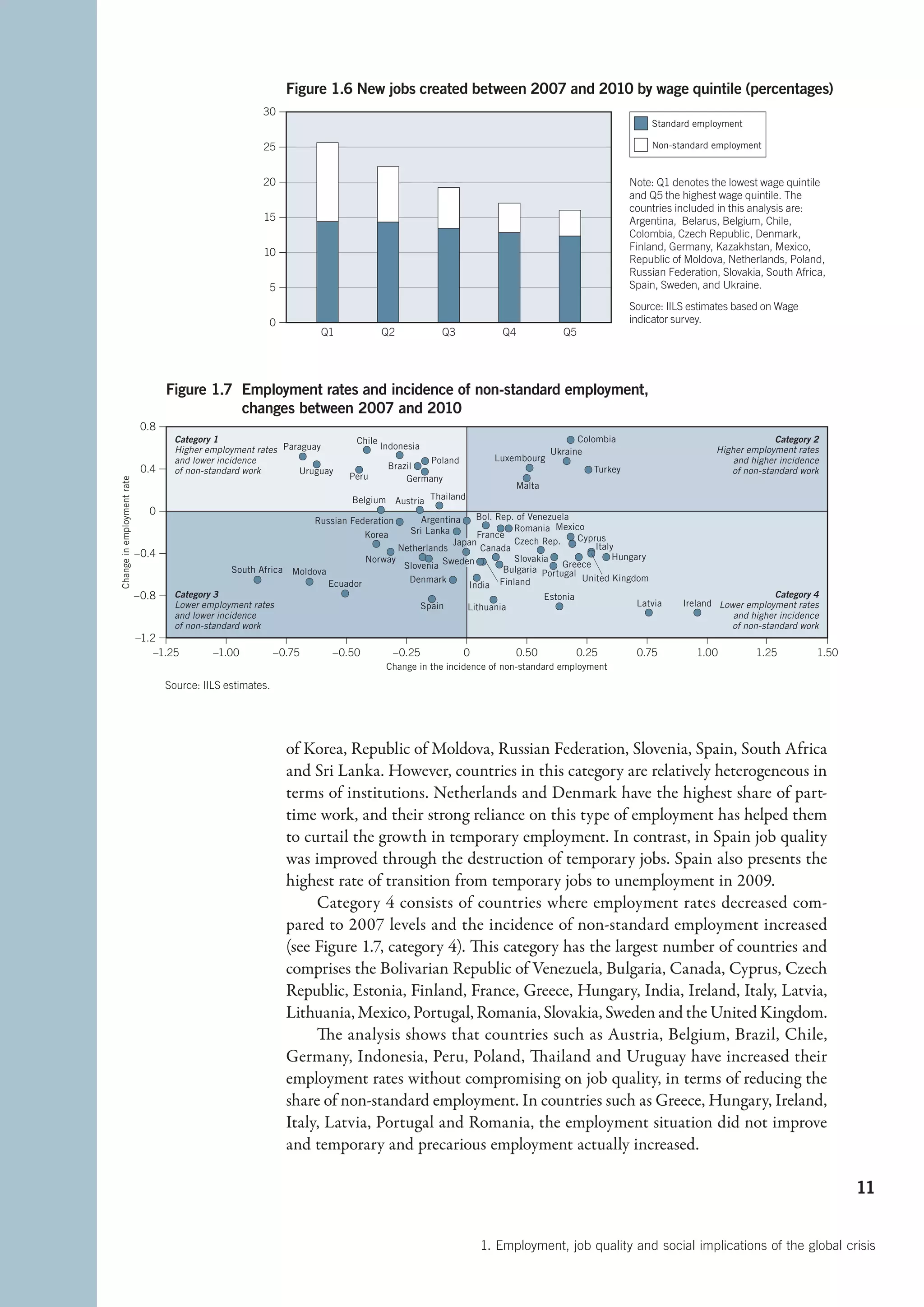 Figure 1.6 New jobs created between 2007 and 2010 by wage quintile (percentages)
                                                        30
                                                                                                                                                          Standard employment

                                                        25                                                                                                Non-standard employment



                                                        20                                                                                            Note: Q1 denotes the lowest wage quintile
                                                                                                                                                      and Q5 the highest wage quintile. The
                                                                                                                                                      countries included in this analysis are:
                                                        15                                                                                            Argentina, Belarus, Belgium, Chile,
                                                                                                                                                      Colombia, Czech Republic, Denmark,
                                                                                                                                                      Finland, Germany, Kazakhstan, Mexico,
                                                        10
                                                                                                                                                      Republic of Moldova, Netherlands, Poland,
                                                                                                                                                      Russian Federation, Slovakia, South Africa,
                                                          5                                                                                           Spain, Sweden, and Ukraine.
                                                                                                                                                      Source: IILS estimates based on Wage
                                                          0                                                                                           indicator survey.
                                                                      Q1               Q2             Q3            Q4              Q5




                                   Figure 1.7 Employment rates and incidence of non-standard employment,
                                              changes between 2007 and 2010
                             0.8
                                     Category 1                                Chile                                                J Colombia                                         Category 2
                                     Higher employment rates Paraguay          J Indonesia
                                                                                    J                                            Ukraine                                 Higher employment rates
                                     and lower incidence        J                            Poland              Luxembourg                                                  and higher incidence
                             0.4                                   J         J     Brazil JJ                              J
                                                                                                                                    J
                                                                                                                                           J Turkey
                                     of non-standard work       Uruguay                    J                                                                                of non-standard work
                                                                            Peru            Germany                       J
Change in employment rate




                                                                                                                       Malta
                                                                               Belgium Austria Thailand
                                                                                                    J
                              0                                                     J         J
                                                                                      Argentina J Bol. Rep. of Venezuela
                                                                     Russian Federation J
                                                                                   Sri Lanka J
                                                                                                    J JJ Romania Mexico
                                                                          Korea                    France
                                                                           J                 Japan         Czech Rep. J Cyprus
                                                                                                                        J
                                                                                 Netherlands        Canada       J            Italy
                            –0.4                                               J
                                                                          Norway
                                                                                                J
                                                                                     J Sweden J J Slovakia J J J J Hungary
                                                                                       J
                                                                                  Slovenia         J J             J Greece
                                                 South Africa Moldova                                    Bulgaria Portugal
                                                      J                            Denmark J      J                        United Kingdom
                                                                J Ecuador                        India Finland
                            –0.8     Category 3                            J                                                    Estonia                                               Category 4
                                     Lower employment rates
                                                                                                  J             J                                      Latvia    Ireland Lower employment rates
                                                                                                 Spain     Lithuania              J
                                     and lower incidence                                                                                                 J          J       and higher incidence
                                     of non-standard work                                                                                                                   of non-standard work
                            –1.2
                                –1.25        –1.00           –0.75       –0.50           –0.25             0             0.50             0.25         0.75         1.00          1.25          1.50
                                                                                        Change in the incidence of non-standard employment

                                   Source: IILS estimates.




                                                               of Korea, Republic of Moldova, Russian Federation, Slovenia, Spain, South Africa
                                                               and Sri Lanka. However, countries in this category are relatively heterogeneous in
                                                               terms of institutions. Netherlands and Denmark have the highest share of part-
                                                               time work, and their strong reliance on this type of employment has helped them
                                                               to curtail the growth in temporary employment. In contrast, in Spain job quality
                                                               was improved through the destruction of temporary jobs. Spain also presents the
                                                               highest rate of transition from temporary jobs to unemployment in 2009.
                                                                    Category 4 consists of countries where employment rates decreased com-
                                                               pared to 2007 levels and the incidence of non-standard employment increased
                                                               (see Figure 1.7, category 4). This category has the largest number of countries and
                                                               comprises the Bolivarian Republic of Venezuela, Bulgaria, Canada, Cyprus, Czech
                                                               Republic, Estonia, Finland, France, Greece, Hungary, India, Ireland, Italy, Latvia,
                                                               Lithuania, Mexico, Portugal, Romania, Slovakia, Sweden and the United Kingdom.
                                                                    The analysis shows that countries such as Austria, Belgium, Brazil, Chile,
                                                               Germany, Indonesia, Peru, Poland, Thailand and Uruguay have increased their
                                                               employment rates without compromising on job quality, in terms of reducing the
                                                               share of non-standard employment. In countries such as Greece, Hungary, Ireland,
                                                               Italy, Latvia, Portugal and Romania, the employment situation did not improve
                                                               and temporary and precarious employment actually increased.

                                                                                                                                                                                                       11


                                                                                                               1. Employment, job quality and social implications of the global crisis
 