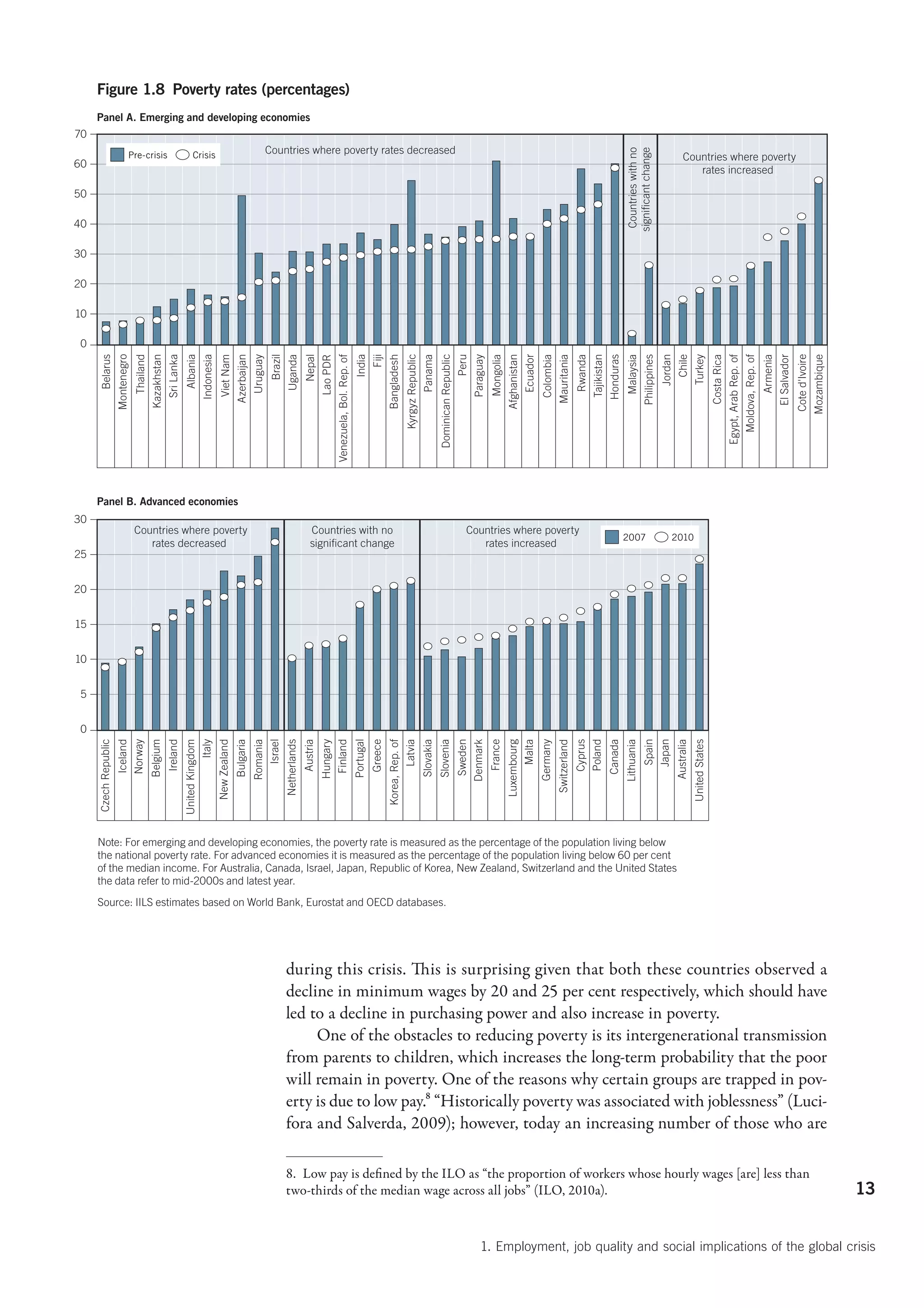 Figure 1.8 Poverty rates (percentages)
     Panel A. Emerging and developing economies
70
                                                                                                                                  Countries where poverty rates decreased




                                                                                                                                                                                                                                                                                                                                                                                                          Countries with no
                                                                                                                                                                                                                                                                                                                                                                                                         signiﬁcant change
                               Pre-crisis                                  Crisis                                                                                                                                                                                                                                                                                                                                                                Countries where poverty
60
                                                                                                                                                                                                                                                                                                                                                                                                                                                    rates increased

50

40

30

20

10

 0
                                                                                                                        Uruguay
                                                                                                                                  Brazil
      Belarus
                      Montenegro
                                   Thailand
                                              Kazakhstan
                                                           Sri Lanka
                                                                       Albania
                                                                                 Indonesia
                                                                                              Viet Nam
                                                                                                           Azerbaijan



                                                                                                                                           Uganda
                                                                                                                                                         Nepal
                                                                                                                                                                   Lao PDR


                                                                                                                                                                                                       India
                                                                                                                                                                                                                  Fiji
                                                                                                                                                                                                                           Bangladesh
                                                                                                                                                                                                                                        Kyrgyz Republic
                                                                                                                                                                                                                                                          Panama
                                                                                                                                                                                                                                                                     Dominican Republic
                                                                                                                                                                                                                                                                                          Peru
                                                                                                                                                                                                                                                                                                 Paraguay



                                                                                                                                                                                                                                                                                                                                     Ecuador



                                                                                                                                                                                                                                                                                                                                                                        Rwanda




                                                                                                                                                                                                                                                                                                                                                                                                                                            Chile


                                                                                                                                                                                                                                                                                                                                                                                                                                                                        Costa Rica




                                                                                                                                                                                                                                                                                                                                                                                                                                                                                                                                                      Cote d'Ivoire
                                                                                                                                                                                                                                                                                                            Mongolia



                                                                                                                                                                                                                                                                                                                                               Colombia
                                                                                                                                                                                                                                                                                                                       Afghanistan



                                                                                                                                                                                                                                                                                                                                                          Mauritania


                                                                                                                                                                                                                                                                                                                                                                                 Tajikistan
                                                                                                                                                                                                                                                                                                                                                                                              Honduras
                                                                                                                                                                                                                                                                                                                                                                                                         Malaysia
                                                                                                                                                                                                                                                                                                                                                                                                                     Philippines
                                                                                                                                                                                                                                                                                                                                                                                                                                   Jordan


                                                                                                                                                                                                                                                                                                                                                                                                                                                        Turkey


                                                                                                                                                                                                                                                                                                                                                                                                                                                                                     Egypt, Arab Rep. of


                                                                                                                                                                                                                                                                                                                                                                                                                                                                                                                              Armenia
                                                                                                                                                                                                                                                                                                                                                                                                                                                                                                                                        El Salvador


                                                                                                                                                                                                                                                                                                                                                                                                                                                                                                                                                                      Mozambique
                                                                                                                                                                             Venezuela, Bol. Rep. of




                                                                                                                                                                                                                                                                                                                                                                                                                                                                                                           Moldova, Rep. of
     Panel B. Advanced economies
30
                                   Countries where poverty                                                                                                   Countries with no                                                                                                               Countries where poverty
                                                                                                                                                                                                                                                                                                                                                                                                         2007                           2010
                                      rates decreased                                                                                                        signiﬁcant change                                                                                                                  rates increased
25


20


15


10


 5


 0
     Czech Republic




                                                                                                                          Israel
                      Iceland
                      Norway
                                              Belgium
                                                           Ireland
                                                                       United Kingdom
                                                                                  Italy
                                                                                             New Zealand
                                                                                                           Bulgaria
                                                                                                                        Romania


                                                                                                                                           Netherlands
                                                                                                                                                         Austria
                                                                                                                                                                   Hungary
                                                                                                                                                                    Finland
                                                                                                                                                                                                       Portugal
                                                                                                                                                                                                                  Greece


                                                                                                                                                                                                                                   Latvia



                                                                                                                                                                                                                                                                                           Sweden
                                                                                                                                                                                                                                                                                          Denmark




                                                                                                                                                                                                                                                                                                                                                                        Cyprus


                                                                                                                                                                                                                                                                                                                                                                                              Canada
                                                                                                                                                                                                                                                          Slovakia
                                                                                                                                                                                                                                                                     Slovenia



                                                                                                                                                                                                                                                                                                            France
                                                                                                                                                                                                                                                                                                                       Luxembourg
                                                                                                                                                                                                                                                                                                                            Malta
                                                                                                                                                                                                                                                                                                                                               Germany
                                                                                                                                                                                                                                                                                                                                                          Switzerland


                                                                                                                                                                                                                                                                                                                                                                        Poland


                                                                                                                                                                                                                                                                                                                                                                                                         Lithuania
                                                                                                                                                                                                                                                                                                                                                                                                                     Spain
                                                                                                                                                                                                                                                                                                                                                                                                                     Japan
                                                                                                                                                                                                                                                                                                                                                                                                                                            Australia
                                                                                                                                                                                                                                                                                                                                                                                                                                                        United States
                                                                                                                                                                                                                           Korea, Rep. of




     Note: For emerging and developing economies, the poverty rate is measured as the percentage of the population living below
     the national poverty rate. For advanced economies it is measured as the percentage of the population living below 60 per cent
     of the median income. For Australia, Canada, Israel, Japan, Republic of Korea, New Zealand, Switzerland and the United States
     the data refer to mid-2000s and latest year.
     Source: IILS estimates based on World Bank, Eurostat and OECD databases.




                                                                                                                                           during this crisis. This is surprising given that both these countries observed a
                                                                                                                                           decline in minimum wages by 20 and 25 per cent respectively, which should have
                                                                                                                                           led to a decline in purchasing power and also increase in poverty.
                                                                                                                                                One of the obstacles to reducing poverty is its intergenerational transmission
                                                                                                                                           from parents to children, which increases the long-term probability that the poor
                                                                                                                                           will remain in poverty. One of the reasons why certain groups are trapped in pov-
                                                                                                                                           erty is due to low pay.8 “Historically poverty was associated with joblessness” (Luci-
                                                                                                                                           fora and Salverda, 2009); however, today an increasing number of those who are

                                                                                                                                           8.  Low pay is defined by the ILO as “the proportion of workers whose hourly wages [are] less than
                                                                                                                                           two-thirds of the median wage across all jobs” (ILO, 2010a).                                                                                                                                                                                                                                                                                                                                                                            13


                                                                                                                                                                                                                                                                                                      1. Employment, job quality and social implications of the global crisis
 