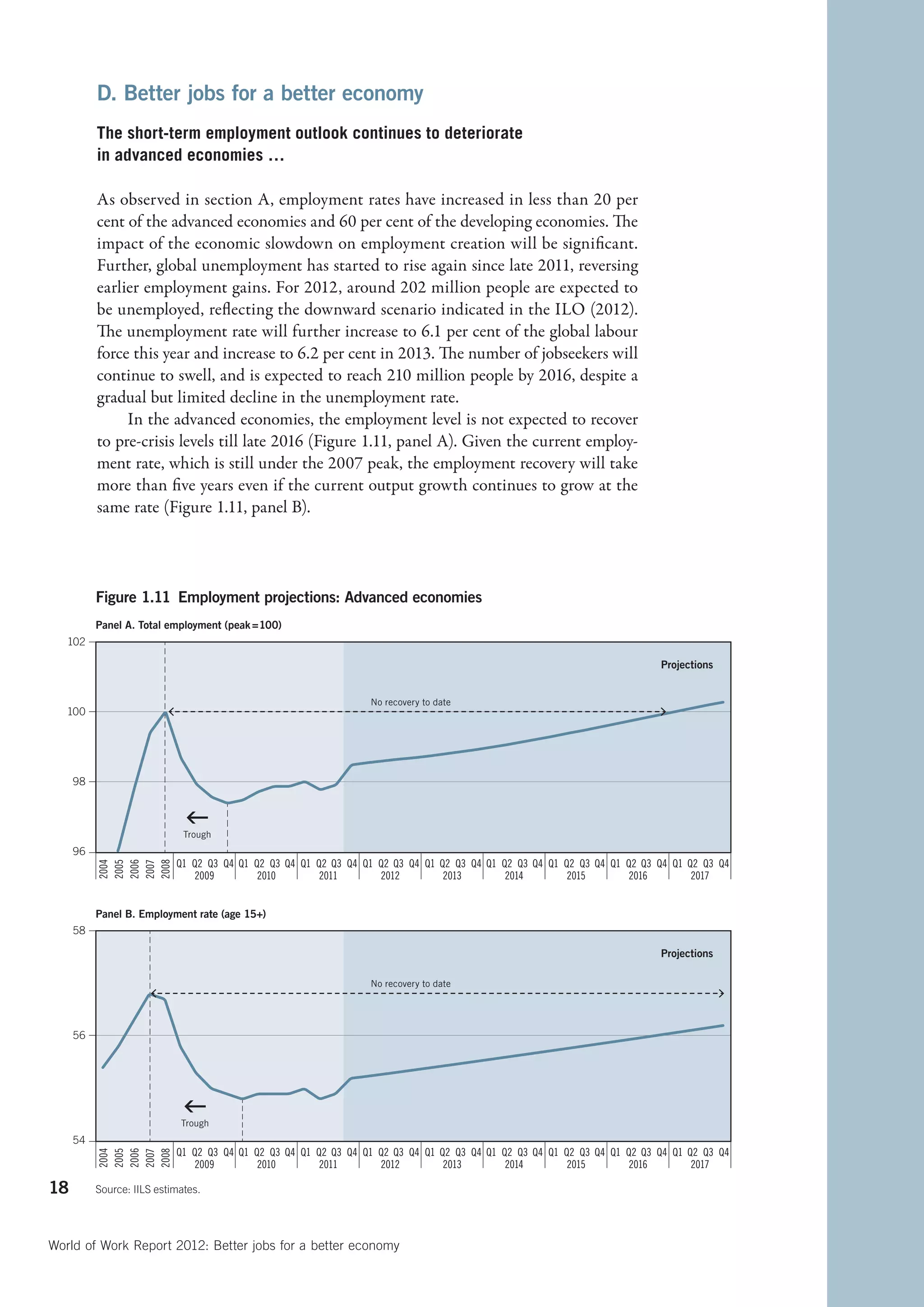D. Better jobs for a better economy
          The short-term employment outlook continues to deteriorate
          in advanced economies …

          As observed in section A, employment rates have increased in less than 20 per
          cent of the advanced economies and 60 per cent of the developing economies. The
          impact of the economic slowdown on employment creation will be significant.
          Further, global unemployment has started to rise again since late 2011, reversing
          earlier employment gains. For 2012, around 202 million people are expected to
          be unemployed, reflecting the downward scenario indicated in the ILO (2012).
          The unemployment rate will further increase to 6.1 per cent of the global labour
          force this year and increase to 6.2 per cent in 2013. The number of jobseekers will
          continue to swell, and is expected to reach 210 million people by 2016, despite a
          gradual but limited decline in the unemployment rate.
               In the advanced economies, the employment level is not expected to recover
          to pre-crisis levels till late 2016 (Figure 1.11, panel A). Given the current employ-
          ment rate, which is still under the 2007 peak, the employment recovery will take
          more than five years even if the current output growth continues to grow at the
          same rate (Figure 1.11, panel B).




          Figure 1.11 Employment projections: Advanced economies
          Panel A. Total employment (peak =100)
   102

                                                                                                                        Projections


                                                                No recovery to date
   100




     98


                             
                             Trough
     96
                           Q1 Q2 Q3 Q4 Q1 Q2 Q3 Q4 Q1 Q2 Q3 Q4 Q1 Q2 Q3 Q4 Q1 Q2 Q3 Q4 Q1 Q2 Q3 Q4 Q1 Q2 Q3 Q4 Q1 Q2 Q3 Q4 Q1 Q2 Q3 Q4
          2004

          2006

          2008
          2005

          2007




                              2009         2010        2011       2012         2013        2014        2015       2016         2017


          Panel B. Employment rate (age 15+)
     58

                                                                                                                        Projections

                                                                No recovery to date




     56




                            
                            Trough
     54
                           Q1 Q2 Q3 Q4 Q1 Q2 Q3 Q4 Q1 Q2 Q3 Q4 Q1 Q2 Q3 Q4 Q1 Q2 Q3 Q4 Q1 Q2 Q3 Q4 Q1 Q2 Q3 Q4 Q1 Q2 Q3 Q4 Q1 Q2 Q3 Q4
          2004

          2006

          2008
          2005

          2007




                              2009         2010        2011       2012         2013        2014        2015       2016         2017

18        Source: IILS estimates.




World of Work Report 2012: Better jobs for a better economy
 