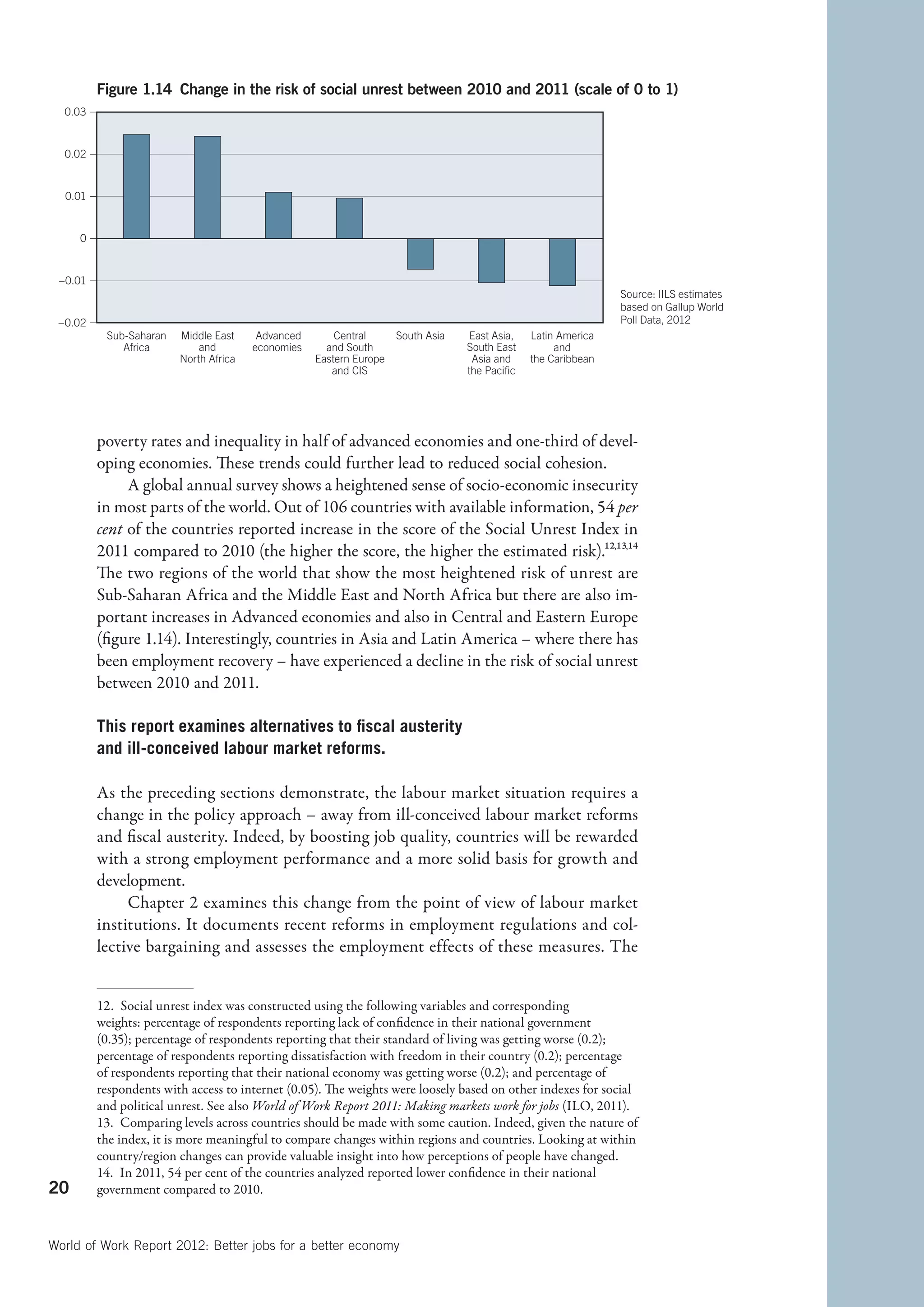 Figure 1.14 Change in the risk of social unrest between 2010 and 2011 (scale of 0 to 1)
  0.03


  0.02


  0.01


     0


 –0.01
                                                                                                               Source: IILS estimates
                                                                                                               based on Gallup World
 –0.02                                                                                                         Poll Data, 2012
          Sub-Saharan   Middle East     Advanced       Central      South Asia    East Asia,   Latin America
             Africa         and        economies     and South                   South East         and
                        North Africa               Eastern Europe                 Asia and     the Caribbean
                                                      and CIS                    the Paciﬁc




         poverty rates and inequality in half of advanced economies and one-third of devel-
         oping economies. These trends could further lead to reduced social cohesion.
              A global annual survey shows a heightened sense of socio-economic insecurity
         in most parts of the world. Out of 106 countries with available information, 54 per
         cent of the countries reported increase in the score of the Social Unrest Index in
         2011 compared to 2010 (the higher the score, the higher the estimated risk).12,13,14
         The two regions of the world that show the most heightened risk of unrest are
         Sub-Saharan Africa and the Middle East and North Africa but there are also im-
         portant increases in Advanced economies and also in Central and Eastern Europe
         (figure 1.14). Interestingly, countries in Asia and Latin America – where there has
         been employment recovery – have experienced a decline in the risk of social unrest
         between 2010 and 2011.

         This report examines alternatives to fiscal austerity
         and ill-conceived labour market reforms.

         As the preceding sections demonstrate, the labour market situation requires a
         change in the policy approach – away from ill-conceived labour market reforms
         and fiscal austerity. Indeed, by boosting job quality, countries will be rewarded
         with a strong employment performance and a more solid basis for growth and
         development.
              Chapter 2 examines this change from the point of view of labour market
         institutions. It documents recent reforms in employment regulations and col-
         lective bargaining and assesses the employment effects of these measures. The


         12.  Social unrest index was constructed using the following variables and corresponding
         weights: percentage of respondents reporting lack of confidence in their national government
         (0.35); percentage of respondents reporting that their standard of living was getting worse (0.2);
         percentage of respondents reporting dissatisfaction with freedom in their country (0.2); percentage
         of respondents reporting that their national economy was getting worse (0.2); and percentage of
         respondents with access to internet (0.05). The weights were loosely based on other indexes for social
         and political unrest. See also World of Work Report 2011: Making markets work for jobs (ILO, 2011).
         13.  Comparing levels across countries should be made with some caution. Indeed, given the nature of
         the index, it is more meaningful to compare changes within regions and countries. Looking at within
         country/region changes can provide valuable insight into how perceptions of people have changed.
         14.  In 2011, 54 per cent of the countries analyzed reported lower confidence in their national
20       government compared to 2010.



World of Work Report 2012: Better jobs for a better economy
 