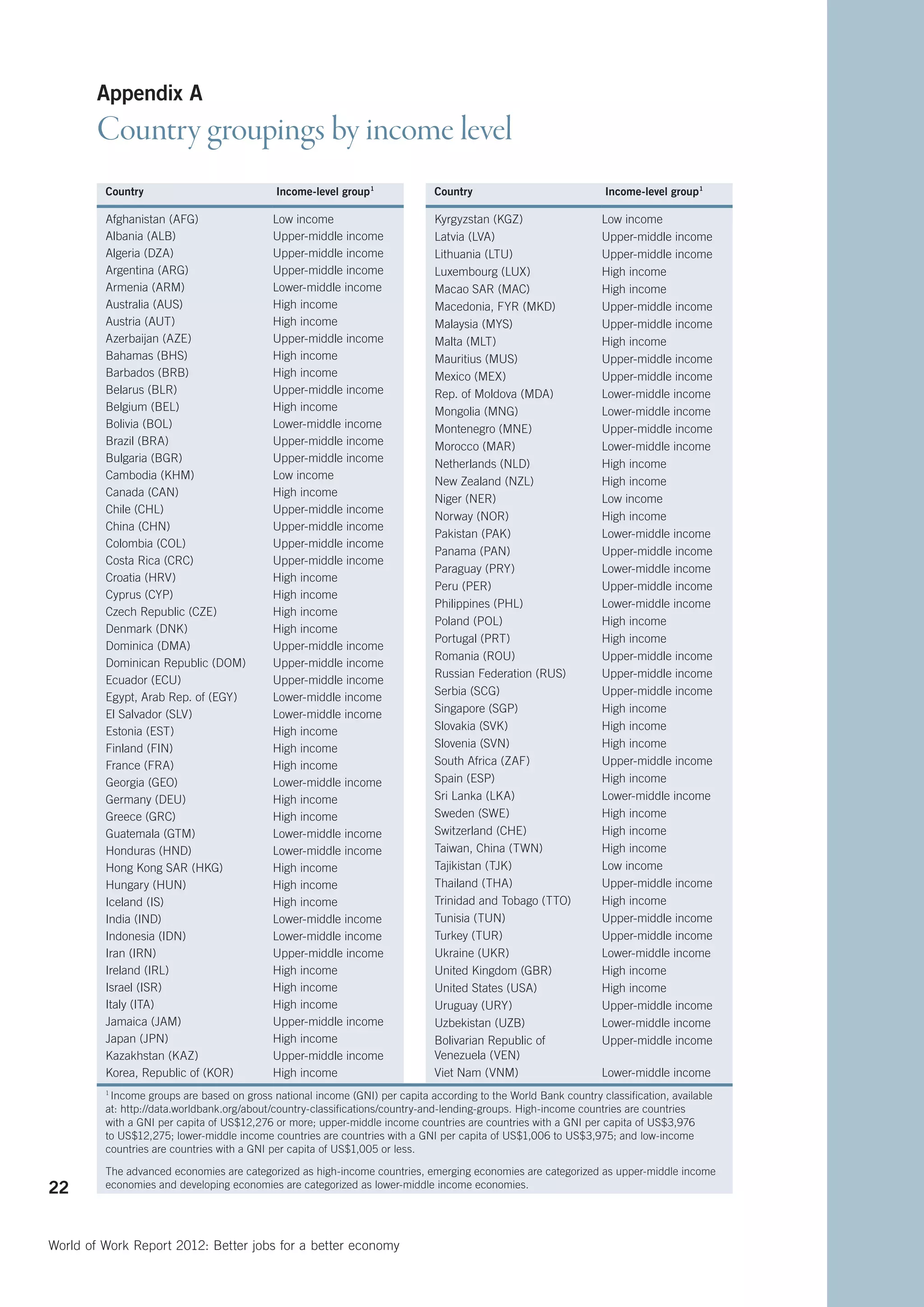 Appendix A
        Country groupings by income level
         Country                            Income-level group 
                                                              1
                                                                              Country                             Income-level group 
                                                                                                                                    1




         Afghanistan (AFG)                  Low income                        Kyrgyzstan (KGZ)                   Low income
         Albania (ALB)                      Upper-middle income               Latvia (LVA)                       Upper-middle income
         Algeria (DZA)                      Upper-middle income               Lithuania (LTU)                    Upper-middle income
         Argentina (ARG)                    Upper-middle income               Luxembourg (LUX)                   High income
         Armenia (ARM)                      Lower-middle income               Macao SAR (MAC)                    High income
         Australia (AUS)                    High income                       Macedonia, FYR (MKD)               Upper-middle income
         Austria (AUT)                      High income                       Malaysia (MYS)                     Upper-middle income
         Azerbaijan (AZE)                   Upper-middle income               Malta (MLT)                        High income
         Bahamas (BHS)                      High income                       Mauritius (MUS)                    Upper-middle income
         Barbados (BRB)                     High income                       Mexico (MEX)                       Upper-middle income
         Belarus (BLR)                      Upper-middle income               Rep. of Moldova (MDA)              Lower-middle income
         Belgium (BEL)                      High income                       Mongolia (MNG)                     Lower-middle income
         Bolivia (BOL)                      Lower-middle income               Montenegro (MNE)                   Upper-middle income
         Brazil (BRA)                       Upper-middle income               Morocco (MAR)                      Lower-middle income
         Bulgaria (BGR)                     Upper-middle income               Netherlands (NLD)                  High income
         Cambodia (KHM)                     Low income
                                                                              New Zealand (NZL)                  High income
         Canada (CAN)                       High income
                                                                              Niger (NER)                        Low income
         Chile (CHL)                        Upper-middle income
                                                                              Norway (NOR)                       High income
         China (CHN)                        Upper-middle income
                                                                              Pakistan (PAK)                     Lower-middle income
         Colombia (COL)                     Upper-middle income
                                                                              Panama (PAN)                       Upper-middle income
         Costa Rica (CRC)                   Upper-middle income
                                                                              Paraguay (PRY)                     Lower-middle income
         Croatia (HRV)                      High income
                                                                              Peru (PER)                         Upper-middle income
         Cyprus (CYP)                       High income
                                                                              Philippines (PHL)                  Lower-middle income
         Czech Republic (CZE)               High income
                                                                              Poland (POL)                       High income
         Denmark (DNK)                      High income
                                                                              Portugal (PRT)                     High income
         Dominica (DMA)                     Upper-middle income
                                                                              Romania (ROU)                      Upper-middle income
         Dominican Republic (DOM)           Upper-middle income
                                                                              Russian Federation (RUS)           Upper-middle income
         Ecuador (ECU)                      Upper-middle income
                                                                              Serbia (SCG)                       Upper-middle income
         Egypt, Arab Rep. of (EGY)          Lower-middle income
         El Salvador (SLV)                  Lower-middle income               Singapore (SGP)                    High income
         Estonia (EST)                      High income                       Slovakia (SVK)                     High income
         Finland (FIN)                      High income                       Slovenia (SVN)                     High income
         France (FRA)                       High income                       South Africa (ZAF)                 Upper-middle income
         Georgia (GEO)                      Lower-middle income               Spain (ESP)                        High income
         Germany (DEU)                      High income                       Sri Lanka (LKA)                    Lower-middle income
         Greece (GRC)                       High income                       Sweden (SWE)                       High income
         Guatemala (GTM)                    Lower-middle income               Switzerland (CHE)                  High income
         Honduras (HND)                     Lower-middle income               Taiwan, China (TWN)                High income
         Hong Kong SAR (HKG)                High income                       Tajikistan (TJK)                   Low income
         Hungary (HUN)                      High income                       Thailand (THA)                     Upper-middle income
         Iceland (IS)                       High income                       Trinidad and Tobago (TTO)          High income
         India (IND)                        Lower-middle income               Tunisia (TUN)                      Upper-middle income
         Indonesia (IDN)                    Lower-middle income               Turkey (TUR)                       Upper-middle income
         Iran (IRN)                         Upper-middle income               Ukraine (UKR)                      Lower-middle income
         Ireland (IRL)                      High income                       United Kingdom (GBR)               High income
         Israel (ISR)                       High income                       United States (USA)                High income
         Italy (ITA)                        High income                       Uruguay (URY)                      Upper-middle income
         Jamaica (JAM)                      Upper-middle income               Uzbekistan (UZB)                   Lower-middle income
         Japan (JPN)                        High income                       Bolivarian Republic of             Upper-middle income
         Kazakhstan (KAZ)                   Upper-middle income               Venezuela (VEN)
         Korea, Republic of (KOR)           High income                       Viet Nam (VNM)                     Lower-middle income
         1
          Income groups are based on gross national income (GNI) per capita according to the World Bank country classification, available
         at: http://data.worldbank.org/about/country-classifications/country-and-lending-groups. High-income countries are countries
         with a GNI per capita of US$12,276 or more; upper-middle income countries are countries with a GNI per capita of US$3,976
         to US$12,275; lower-middle income countries are countries with a GNI per capita of US$1,006 to US$3,975; and low-income
         countries are countries with a GNI per capita of US$1,005 or less.

         The advanced economies are categorized as high-income countries, emerging economies are categorized as upper-middle income
22       economies and developing economies are categorized as lower-middle income economies.




World of Work Report 2012: Better jobs for a better economy
 
