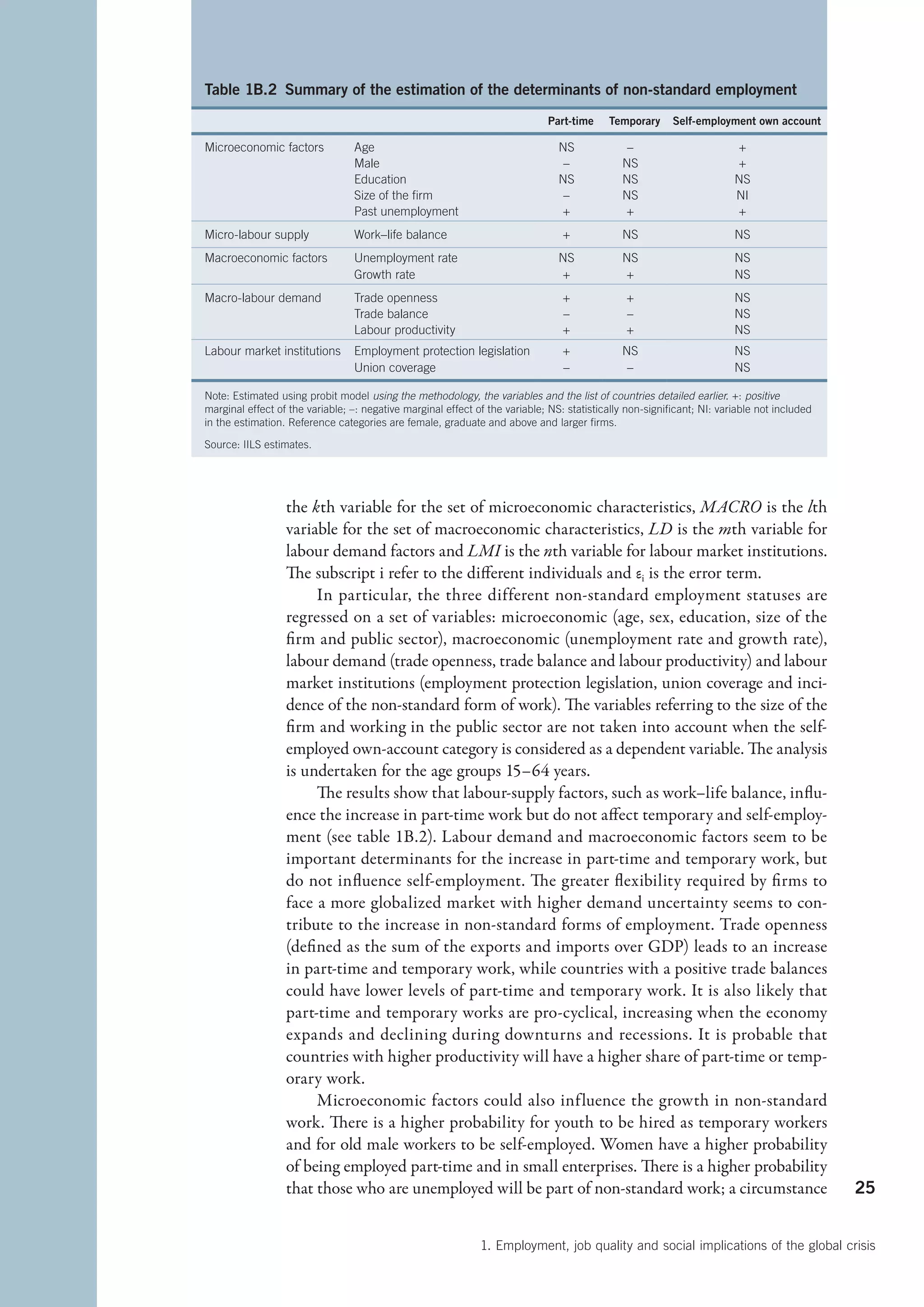 Table 1B.2  Summary of the estimation of the determinants of non-standard employment
                                                                              Part-time    Temporary      Self-employment own account

Microeconomic factors            Age                                            NS             –                        +
                                 Male                                            –            NS                        +
                                 Education                                      NS            NS                        NS
                                 Size of the firm                                –            NS                        NI
                                 Past unemployment                              +             +                         +
Micro-labour supply              Work–life balance                               +            NS                        NS
Macroeconomic factors            Unemployment rate                              NS            NS                        NS
                                 Growth rate                                    +             +                         NS
Macro-labour demand              Trade openness                                  +             +                        NS
                                 Trade balance                                   –             –                        NS
                                 Labour productivity                             +             +                        NS
Labour market institutions       Employment protection legislation               +            NS                        NS
                                 Union coverage                                  –             –                        NS

Note: Estimated using probit model using the methodology, the variables and the list of countries detailed earlier. +: positive
marginal effect of the variable; –: negative marginal effect of the variable; NS: statistically non-significant; NI: variable not included
in the estimation. Reference categories are female, graduate and above and larger firms.

Source: IILS estimates.




                  the kth variable for the set of microeconomic characteristics, MACRO is the lth
                  variable for the set of macroeconomic characteristics, LD is the mth variable for
                  labour demand factors and LMI is the nth variable for labour market institutions.
                  The subscript i refer to the different individuals and εi is the error term.
                       In particular, the three different non-standard employment statuses are
                  regressed on a set of variables: microeconomic (age, sex, education, size of the
                  firm and public sector), macroeconomic (unemployment rate and growth rate),
                  labour demand (trade openness, trade balance and labour productivity) and labour
                  market institutions (employment protection legislation, union coverage and inci-
                  dence of the non-standard form of work). The variables referring to the size of the
                  firm and working in the public sector are not taken into account when the self-
                  employed own-account category is considered as a dependent variable. The analysis
                  is undertaken for the age groups 15–64 years.
                       The results show that labour-supply factors, such as work–life balance, influ-
                  ence the increase in part-time work but do not affect temporary and self-employ-
                  ment (see table 1B.2). Labour demand and macroeconomic factors seem to be
                  important determinants for the increase in part-time and temporary work, but
                  do not influence self-employment. The greater flexibility required by firms to
                  face a more globalized market with higher demand uncertainty seems to con-
                  tribute to the increase in non-standard forms of employment. Trade openness
                  (defined as the sum of the exports and imports over GDP) leads to an increase
                  in part-time and temporary work, while countries with a positive trade balances
                  could have lower levels of part-time and temporary work. It is also likely that
                  part-time and temporary works are pro-cyclical, increasing when the economy
                  expands and declining during downturns and recessions. It is probable that
                  countries with higher productivity will have a higher share of part-time or temp-
                  orary work.
                       Microeconomic factors could also influence the growth in non-standard
                  work. There is a higher probability for youth to be hired as temporary workers
                  and for old male workers to be self-employed. Women have a higher probability
                  of being employed part-time and in small enterprises. There is a higher probability
                  that those who are unemployed will be part of non-standard work; a circumstance                                            25


                                                              1. Employment, job quality and social implications of the global crisis
 