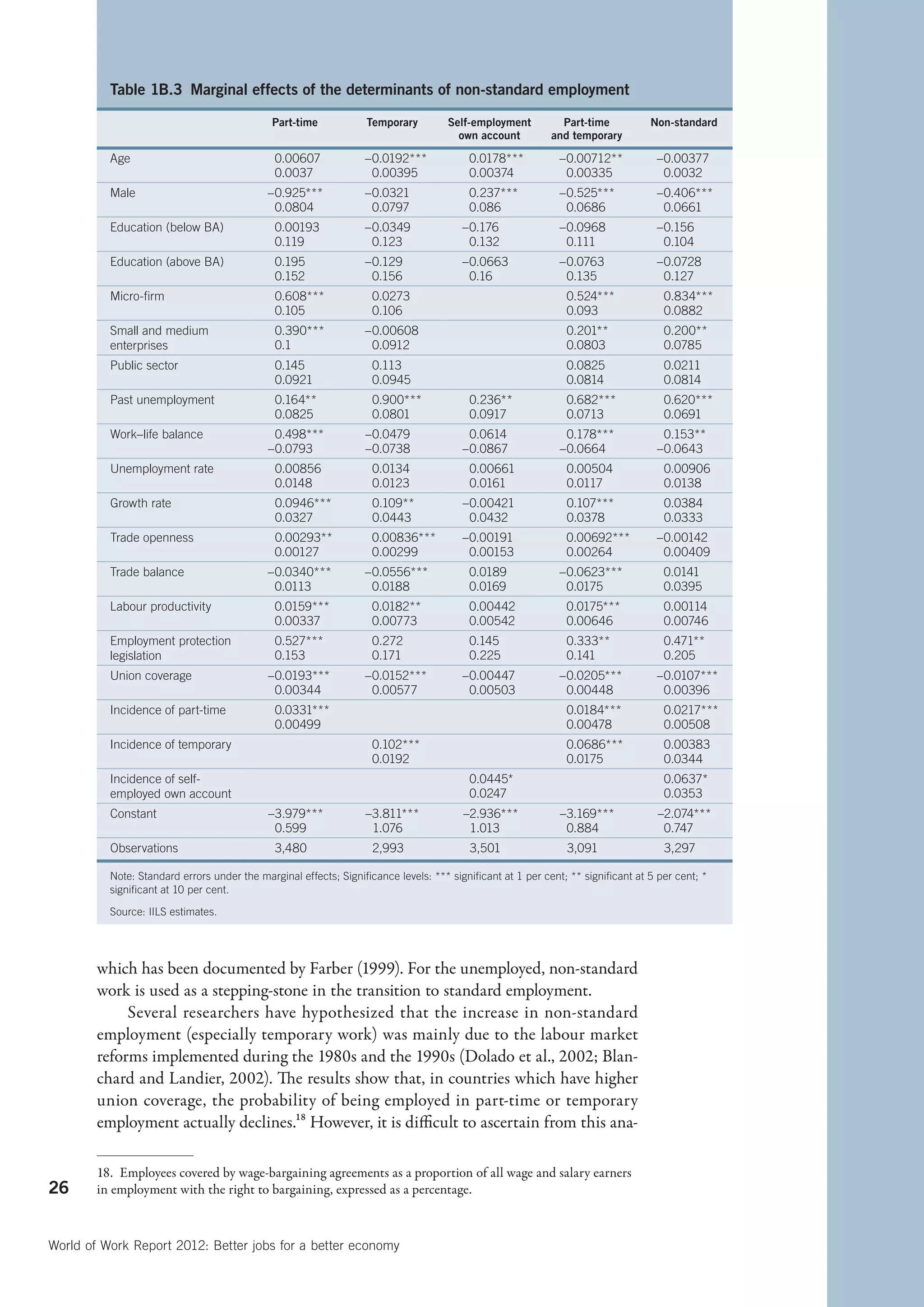 Table 1B.3  Marginal effects of the determinants of non-standard employment

                                              Part-time            Temporary         Self-employment          Part-time           Non-standard
                                                                                       own account          and temporary

          Age                                 0.00607             –0.0192***              0.0178***           –0.00712**           –0.00377
                                              0.0037               0.00395                0.00374              0.00335              0.0032
          Male                               –0.925***            –0.0321                 0.237***            –0.525***            –0.406***
                                              0.0804               0.0797                 0.086                0.0686               0.0661
          Education (below BA)                0.00193             –0.0349               –0.176                –0.0968              –0.156
                                              0.119                0.123                 0.132                 0.111                0.104
          Education (above BA)                0.195               –0.129                –0.0663               –0.0763              –0.0728
                                              0.152                0.156                 0.16                  0.135                0.127
          Micro-firm                          0.608***              0.0273                                     0.524***              0.834***
                                              0.105                 0.106                                      0.093                 0.0882
          Small and medium                    0.390***            –0.00608                                     0.201**               0.200**
          enterprises                         0.1                  0.0912                                      0.0803                0.0785
          Public sector                       0.145                 0.113                                      0.0825                0.0211
                                              0.0921                0.0945                                     0.0814                0.0814
          Past unemployment                   0.164**               0.900***              0.236**              0.682***              0.620***
                                              0.0825                0.0801                0.0917               0.0713                0.0691
          Work–life balance                   0.498***            –0.0479                0.0614                0.178***             0.153**
                                             –0.0793              –0.0738               –0.0867               –0.0664              –0.0643
          Unemployment rate                   0.00856               0.0134                0.00661              0.00504               0.00906
                                              0.0148                0.0123                0.0161               0.0117                0.0138
          Growth rate                         0.0946***             0.109**             –0.00421               0.107***              0.0384
                                              0.0327                0.0443               0.0432                0.0378                0.0333
          Trade openness                      0.00293**             0.00836***          –0.00191               0.00692***          –0.00142
                                              0.00127               0.00299              0.00153               0.00264              0.00409
          Trade balance                      –0.0340***           –0.0556***              0.0189              –0.0623***             0.0141
                                              0.0113               0.0188                 0.0169               0.0175                0.0395
          Labour productivity                 0.0159***             0.0182**              0.00442              0.0175***             0.00114
                                              0.00337               0.00773               0.00542              0.00646               0.00746
          Employment protection               0.527***              0.272                 0.145                0.333**               0.471**
          legislation                         0.153                 0.171                 0.225                0.141                 0.205
          Union coverage                     –0.0193***           –0.0152***            –0.00447              –0.0205***           –0.0107***
                                              0.00344              0.00577               0.00503               0.00448              0.00396
          Incidence of part-time              0.0331***                                                        0.0184***             0.0217***
                                              0.00499                                                          0.00478               0.00508
          Incidence of temporary                                    0.102***                                   0.0686***             0.00383
                                                                    0.0192                                     0.0175                0.0344
          Incidence of self-                                                              0.0445*                                    0.0637*
          employed own account                                                            0.0247                                     0.0353
          Constant                           –3.979***            –3.811***             –2.936***             –3.169***            –2.074***
                                              0.599                1.076                 1.013                 0.884                0.747
          Observations                        3,480                 2,993                 3,501                3,091                 3,297

          Note: Standard errors under the marginal effects; Significance levels: *** significant at 1 per cent; ** significant at 5 per cent; *
          significant at 10 per cent.

          Source: IILS estimates.




        which has been documented by Farber (1999). For the unemployed, non-standard
        work is used as a stepping-stone in the transition to standard employment.
             Several researchers have hypothesized that the increase in non-standard
        employment (especially temporary work) was mainly due to the labour market
        reforms implemented during the 1980s and the 1990s (Dolado et al., 2002; Blan-
        chard and Landier, 2002). The results show that, in countries which have higher
        union coverage, the probability of being employed in part-time or temporary
        employment actually declines.18 However, it is difficult to ascertain from this ana-

        18.  Employees covered by wage-bargaining agreements as a proportion of all wage and salary earners
26      in employment with the right to bargaining, expressed as a percentage.



World of Work Report 2012: Better jobs for a better economy
 