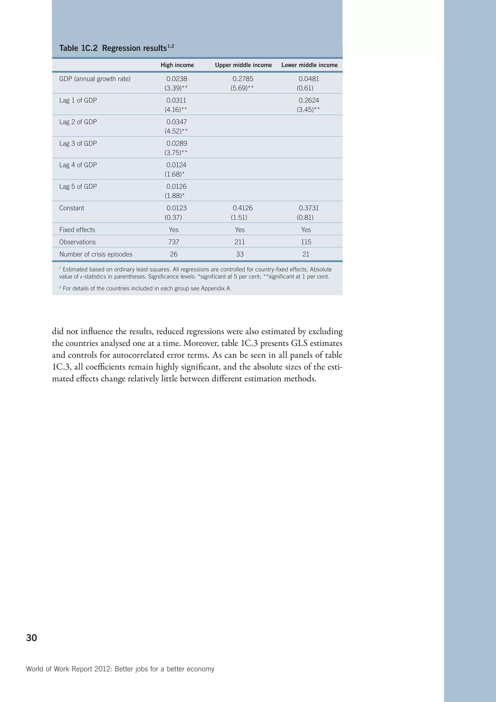 Table 1C.2  Regression results   
                                        1,2



                                                    High income            Upper middle income         Lower middle income

          GDP (annual growth rate)                     0.0238                      0.2785                      0.0481
                                                      (3.39)**                    (5.69)**                    (0.61)
          Lag 1 of GDP                                 0.0311                                                  0.2624
                                                      (4.16)**                                                (3.45)**
          Lag 2 of GDP                                 0.0347
                                                      (4.52)**
          Lag 3 of GDP                                 0.0289
                                                      (3.75)**
          Lag 4 of GDP                                 0.0124
                                                      (1.68)*
          Lag 5 of GDP                                 0.0126
                                                      (1.88)*
          Constant                                     0.0123                      0.4126                      0.3731
                                                      (0.37)                      (1.51)                      (0.81)
          Fixed effects                                 Yes                         Yes                         Yes
          Observations                                  737                         211                        115
          Number of crisis episodes                     26                          33                          21
          1
            Estimated based on ordinary least squares. All regressions are controlled for country-fixed effects. Absolute
          value of t-statistics in parentheses. Significance levels: *significant at 5 per cent; **significant at 1 per cent.
          2
              For details of the countries included in each group see Appendix A.




        did not influence the results, reduced regressions were also estimated by excluding
        the countries analysed one at a time. Moreover, table 1C.3 presents GLS estimates
        and controls for autocorrelated error terms. As can be seen in all panels of table
        1C.3, all coefficients remain highly significant, and the absolute sizes of the esti-
        mated effects change relatively little between different estimation methods.




30


World of Work Report 2012: Better jobs for a better economy
 