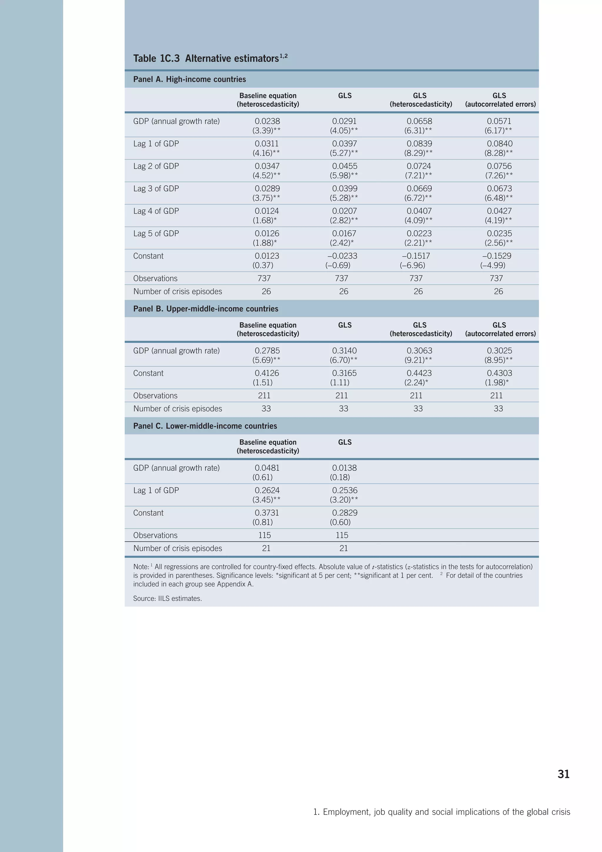 Table 1C.3  Alternative estimators 
                                  1,2



Panel A. High-income countries
                                     Baseline equation                   GLS                      GLS                         GLS
                                    (heteroscedasticity)                                   (heteroscedasticity)      (autocorrelated errors)

GDP (annual growth rate)                   0.0238                     0.0291                     0.0658                      0.0571
                                          (3.39)**                   (4.05)**                   (6.31)**                    (6.17)**
Lag 1 of GDP                               0.0311                     0.0397                     0.0839                      0.0840
                                          (4.16)**                   (5.27)**                   (8.29)**                    (8.28)**
Lag 2 of GDP                               0.0347                     0.0455                     0.0724                       0.0756
                                          (4.52)**                   (5.98)**                   (7.21)**                     (7.26)**
Lag 3 of GDP                               0.0289                     0.0399                     0.0669                      0.0673
                                          (3.75)**                   (5.28)**                   (6.72)**                    (6.48)**
Lag 4 of GDP                               0.0124                     0.0207                     0.0407                      0.0427
                                          (1.68)*                    (2.82)**                   (4.09)**                    (4.19)**
Lag 5 of GDP                               0.0126                     0.0167                     0.0223                      0.0235
                                          (1.88)*                    (2.42)*                    (2.21)**                    (2.56)**
Constant                                   0.0123                    –0.0233                   –0.1517                      –0.1529
                                          (0.37)                    (–0.69)                   (–6.96)                      (–4.99)
Observations                                737                        737                        737                         737
Number of crisis episodes                    26                          26                        26                           26

Panel B. Upper-middle-income countries
                                     Baseline equation                   GLS                      GLS                         GLS
                                    (heteroscedasticity)                                   (heteroscedasticity)      (autocorrelated errors)

GDP (annual growth rate)                   0.2785                     0.3140                     0.3063                      0.3025
                                          (5.69)**                   (6.70)**                   (9.21)**                    (8.95)**
Constant                                   0.4126                     0.3165                     0.4423                      0.4303
                                          (1.51)                     (1.11)                     (2.24)*                     (1.98)*
Observations                                211                        211                        211                         211
Number of crisis episodes                    33                          33                        33                           33

Panel C. Lower-middle-income countries
                                     Baseline equation                   GLS
                                    (heteroscedasticity)

GDP (annual growth rate)                   0.0481                     0.0138
                                          (0.61)                     (0.18)
Lag 1 of GDP                               0.2624                     0.2536
                                          (3.45)**                   (3.20)**
Constant                                   0.3731                     0.2829
                                          (0.81)                     (0.60)
Observations                                115                        115
Number of crisis episodes                    21                          21

Note: All regressions are controlled for country-fixed effects. Absolute value of t-statistics (z-statistics in the tests for autocorrelation)
      1

is provided in parentheses. Significance levels: *significant at 5 per cent; **significant at 1 per cent.  2  For detail of the countries
included in each group see Appendix A.

Source: IILS estimates.




                                                                                                                                                 31


                                                               1. Employment, job quality and social implications of the global crisis
 