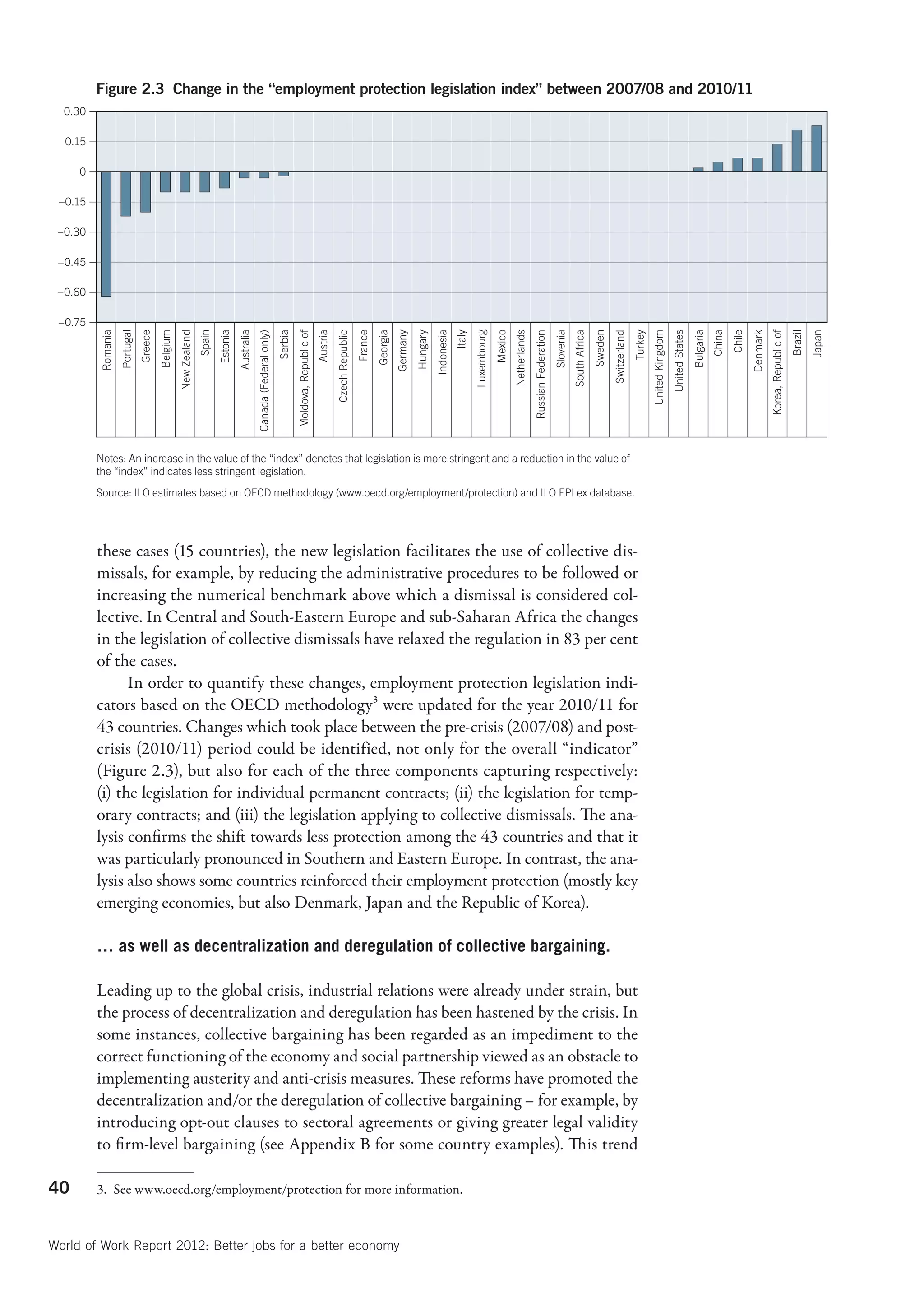 Figure 2.3 Change in the “employment protection legislation index” between 2007/08 and 2010/11
  0.30

  0.15

     0

 –0.15

 –0.30

 –0.45

 –0.60

 –0.75




                                                                                                                                                                                                                                                                                                                              Sweden


                                                                                                                                                                                                                                                                                                                                                     Turkey
         Romania
                   Portugal
                              Greece
                                       Belgium
                                                 New Zealand
                                                               Spain
                                                                       Estonia
                                                                                 Australia


                                                                                                                     Serbia


                                                                                                                                                     Austria
                                                                                                                                                               Czech Republic




                                                                                                                                                                                                                                           Luxembourg
                                                                                                                                                                                                                                                        Mexico




                                                                                                                                                                                                                                                                                                                                                              United Kingdom




                                                                                                                                                                                                                                                                                                                                                                                                                                                         Brazil
                                                                                             Canada (Federal only)




                                                                                                                                                                                France
                                                                                                                                                                                         Georgia
                                                                                                                                                                                                   Germany
                                                                                                                                                                                                             Hungary
                                                                                                                                                                                                                       Indonesia
                                                                                                                                                                                                                                   Italy




                                                                                                                                                                                                                                                                 Netherlands
                                                                                                                                                                                                                                                                               Russian Federation
                                                                                                                                                                                                                                                                                                    Slovenia
                                                                                                                                                                                                                                                                                                               South Africa


                                                                                                                                                                                                                                                                                                                                       Switzerland




                                                                                                                                                                                                                                                                                                                                                                               United States
                                                                                                                                                                                                                                                                                                                                                                                               Bulgaria
                                                                                                                                                                                                                                                                                                                                                                                                          China
                                                                                                                                                                                                                                                                                                                                                                                                                  Chile
                                                                                                                                                                                                                                                                                                                                                                                                                          Denmark




                                                                                                                                                                                                                                                                                                                                                                                                                                                                  Japan
                                                                                                                              Moldova, Republic of




                                                                                                                                                                                                                                                                                                                                                                                                                                    Korea, Republic of
         Notes: An increase in the value of the “index” denotes that legislation is more stringent and a reduction in the value of
         the “index” indicates less stringent legislation.
         Source: ILO estimates based on OECD methodology (www.oecd.org/employment/protection) and ILO EPLex database.




         these cases (15 countries), the new legislation facilitates the use of collective dis-
         missals, for example, by reducing the administrative procedures to be followed or
         increasing the numerical benchmark above which a dismissal is considered col-
         lective. In Central and South-Eastern Europe and sub-Saharan Africa the changes
         in the legislation of collective dismissals have relaxed the regulation in 83 per cent
         of the cases.
               In order to quantify these changes, employment protection legislation indi-
         cators based on the OECD methodology3 were updated for the year 2010/11 for
         43 countries. Changes which took place between the pre-crisis (2007/08) and post-
         crisis (2010/11) period could be identified, not only for the overall “indicator”
         (Figure 2.3), but also for each of the three components capturing respectively:
         (i) the legislation for individual permanent contracts; (ii) the legislation for temp-
         orary contracts; and (iii) the legislation applying to collective dismissals. The ana-
         lysis confirms the shift towards less protection among the 43 countries and that it
         was particularly pronounced in Southern and Eastern Europe. In contrast, the ana-
         lysis also shows some countries reinforced their employment protection (mostly key
         emerging economies, but also Denmark, Japan and the Republic of Korea).

         … as well as decentralization and deregulation of collective bargaining.

         Leading up to the global crisis, industrial relations were already under strain, but
         the process of decentralization and deregulation has been hastened by the crisis. In
         some instances, collective bargaining has been regarded as an impediment to the
         correct functioning of the economy and social partnership viewed as an obstacle to
         implementing austerity and anti-crisis measures. These reforms have promoted the
         decentralization and/or the deregulation of collective bargaining – for example, by
         introducing opt-out clauses to sectoral agreements or giving greater legal validity
         to firm-level bargaining (see Appendix B for some country examples). This trend

40       3.  See www.oecd.org/employment/protection for more information.



World of Work Report 2012: Better jobs for a better economy
 