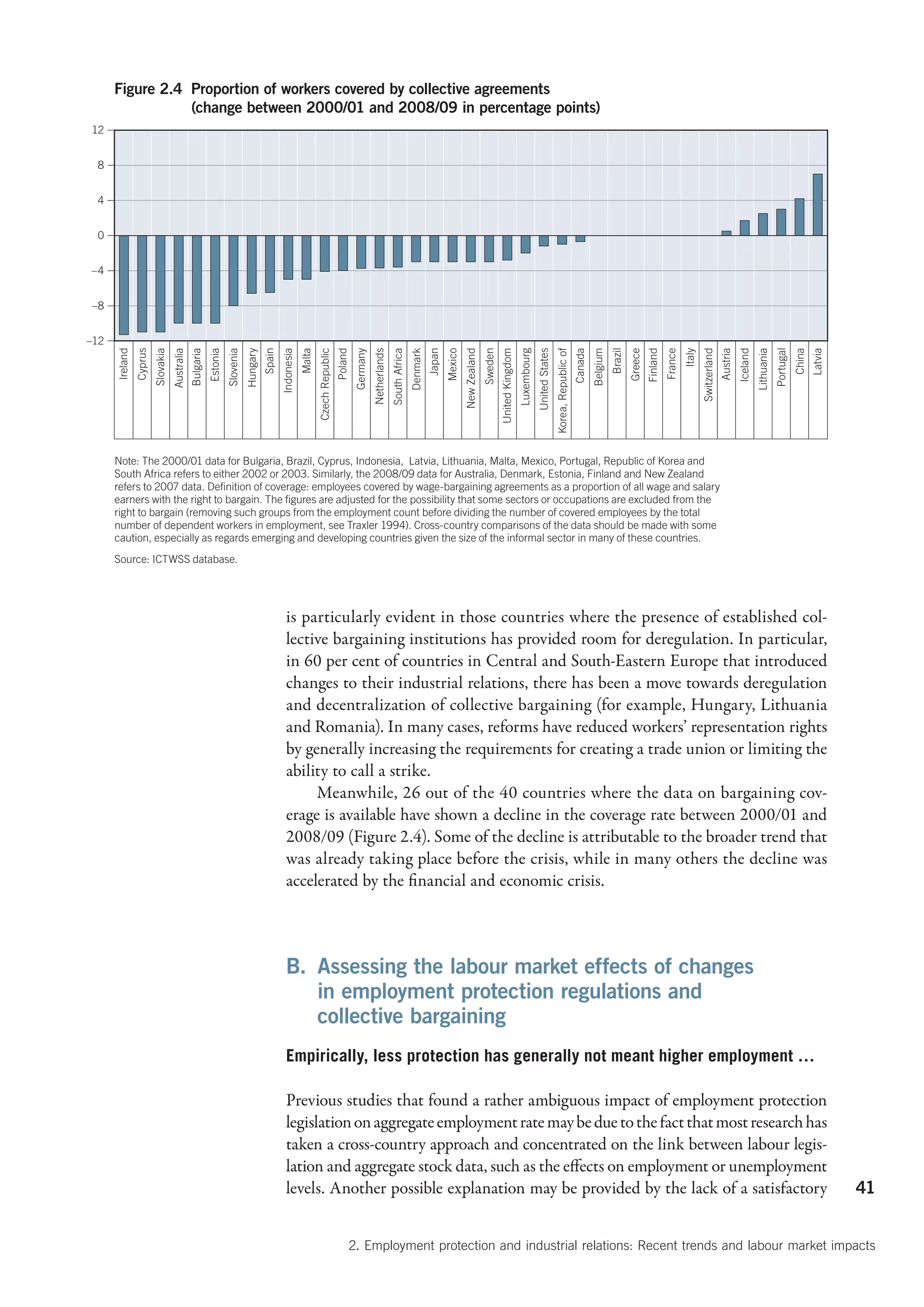 Figure 2.4 Proportion of workers covered by collective agreements
                 (change between 2000/01 and 2008/09 in percentage points)
12


 8


 4


 0


–4


–8


–12
                                                                                                                      Czech Republic
      Ireland
                Cyprus
                         Slovakia
                                    Australia
                                                Bulgaria
                                                           Estonia
                                                                     Slovenia
                                                                                Hungary
                                                                                          Spain
                                                                                                  Indonesia
                                                                                                              Malta


                                                                                                                                       Poland
                                                                                                                                                Germany
                                                                                                                                                          Netherlands
                                                                                                                                                                        South Africa
                                                                                                                                                                                       Denmark
                                                                                                                                                                                                 Japan
                                                                                                                                                                                                         Mexico
                                                                                                                                                                                                                  New Zealand
                                                                                                                                                                                                                                Sweden
                                                                                                                                                                                                                                         United Kingdom
                                                                                                                                                                                                                                                          Luxembourg
                                                                                                                                                                                                                                                                       United States


                                                                                                                                                                                                                                                                                                            Canada
                                                                                                                                                                                                                                                                                                                     Belgium
                                                                                                                                                                                                                                                                                                                               Brazil
                                                                                                                                                                                                                                                                                                                                        Greece
                                                                                                                                                                                                                                                                                                                                                 Finland
                                                                                                                                                                                                                                                                                                                                                           France
                                                                                                                                                                                                                                                                                                                                                                    Italy
                                                                                                                                                                                                                                                                                                                                                                            Switzerland
                                                                                                                                                                                                                                                                                                                                                                                          Austria
                                                                                                                                                                                                                                                                                                                                                                                                    Iceland
                                                                                                                                                                                                                                                                                                                                                                                                              Lithuania
                                                                                                                                                                                                                                                                                                                                                                                                                          Portugal
                                                                                                                                                                                                                                                                                                                                                                                                                                     China
                                                                                                                                                                                                                                                                                                                                                                                                                                             Latvia
                                                                                                                                                                                                                                                                                       Korea, Republic of
      Note: The 2000/01 data for Bulgaria, Brazil, Cyprus, Indonesia, Latvia, Lithuania, Malta, Mexico, Portugal, Republic of Korea and
      South Africa refers to either 2002 or 2003. Similarly, the 2008/09 data for Australia, Denmark, Estonia, Finland and New Zealand
      refers to 2007 data. Deﬁnition of coverage: employees covered by wage-bargaining agreements as a proportion of all wage and salary
      earners with the right to bargain. The ﬁgures are adjusted for the possibility that some sectors or occupations are excluded from the
      right to bargain (removing such groups from the employment count before dividing the number of covered employees by the total
      number of dependent workers in employment, see Traxler 1994). Cross-country comparisons of the data should be made with some
      caution, especially as regards emerging and developing countries given the size of the informal sector in many of these countries.
      Source: ICTWSS database.




                                                                                                     is particularly evident in those countries where the presence of established col-
                                                                                                     lective bargaining institutions has provided room for deregulation. In particular,
                                                                                                     in 60 per cent of countries in Central and South-Eastern Europe that introduced
                                                                                                     changes to their industrial relations, there has been a move towards deregulation
                                                                                                     and decentralization of collective bargaining (for example, Hungary, Lithuania
                                                                                                     and Romania). In many cases, reforms have reduced workers’ representation rights
                                                                                                     by generally increasing the requirements for creating a trade union or limiting the
                                                                                                     ability to call a strike.
                                                                                                          Meanwhile, 26 out of the 40 countries where the data on bargaining cov-
                                                                                                     erage is available have shown a decline in the coverage rate between 2000/01 and
                                                                                                     2008/09 (Figure 2.4). Some of the decline is attributable to the broader trend that
                                                                                                     was already taking place before the crisis, while in many others the decline was
                                                                                                     accelerated by the financial and economic crisis.



                                                                                                     B.  ssessing the labour market effects of changes
                                                                                                        A
                                                                                                        in employment protection regulations and
                                                                                                        collective bargaining
                                                                                                     Empirically, less protection has generally not meant higher employment …

                                                                                                     Previous studies that found a rather ambiguous impact of employment protection
                                                                                                     legislation on aggregate employment rate may be due to the fact that most research has
                                                                                                     taken a cross-country approach and concentrated on the link between labour legis-
                                                                                                     lation and aggregate stock data, such as the effects on employment or unemployment
                                                                                                     levels. Another possible explanation may be provided by the lack of a satisfactory                                                                                                                                                                                                                                                               41


                                                                                                                                                2. Employment protection and industrial relations: Recent trends and labour market impacts
 