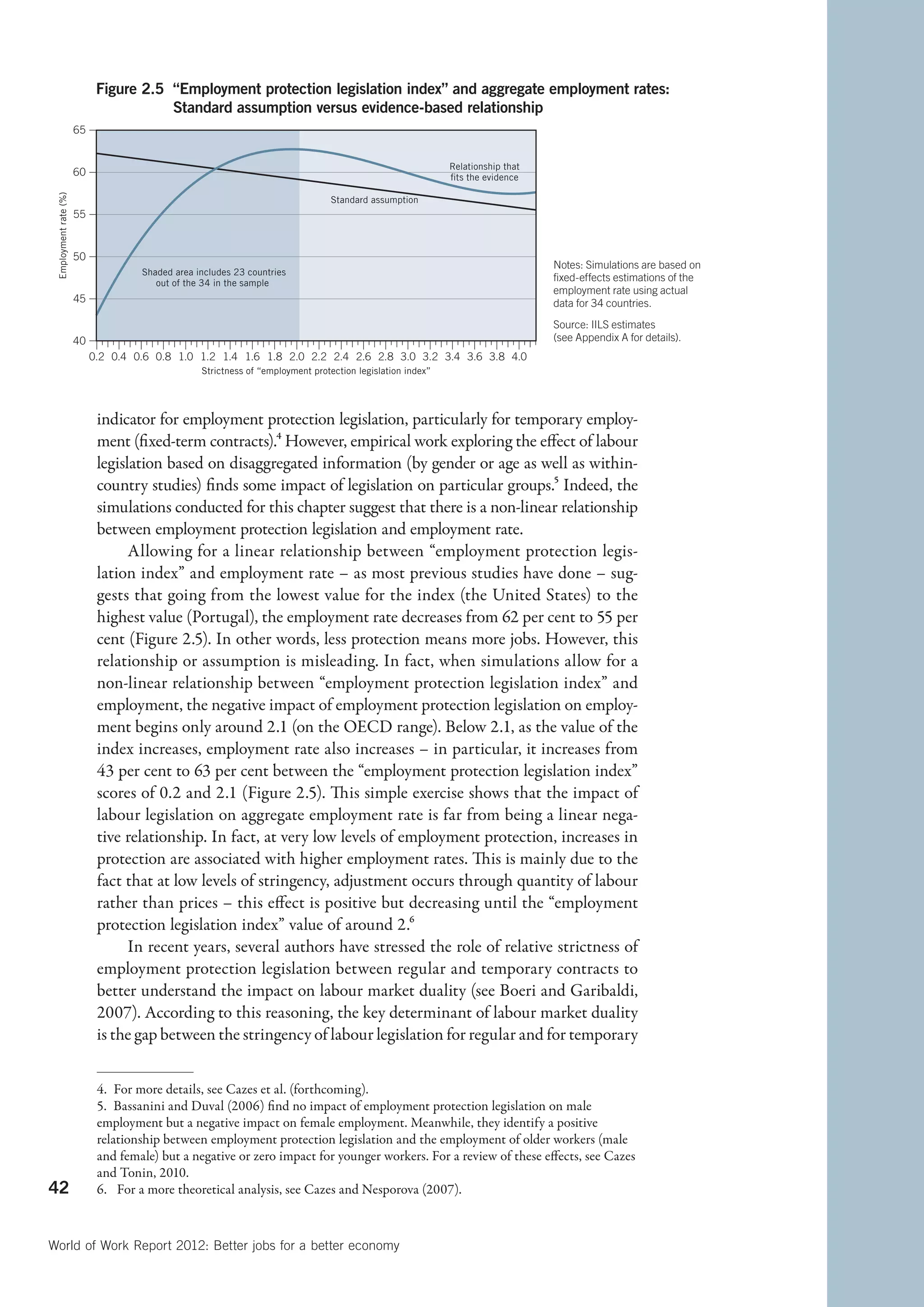 Figure 2.5 “Employment protection legislation index” and aggregate employment rates:
                                        Standard assumption versus evidence-based relationship
                       65


                                                                                                            Relationship that
                       60                                                                                   ﬁts the evidence
 Employment rate (%)




                                                                                 Standard assumption
                       55


                       50
                                                                                                                                Notes: Simulations are based on
                                     Shaded area includes 23 countries
                                        out of the 34 in the sample
                                                                                                                                ﬁxed-effects estimations of the
                                                                                                                                employment rate using actual
                       45                                                                                                       data for 34 countries.
                                                                                                                                Source: IILS estimates
                       40                                                                                                       (see Appendix A for details).
                            0.2 0.4 0.6 0.8 1.0 1.2 1.4 1.6 1.8 2.0 2.2 2.4 2.6 2.8 3.0 3.2 3.4 3.6 3.8 4.0
                                                  Strictness of “employment protection legislation index”




                             indicator for employment protection legislation, particularly for temporary employ-
                             ment (fixed-term contracts).4 However, empirical work exploring the effect of labour
                             legislation based on disaggregated information (by gender or age as well as within-
                             country studies) finds some impact of legislation on particular groups.5 Indeed, the
                             simulations conducted for this chapter suggest that there is a non-linear relationship
                             between employment protection legislation and employment rate.
                                   Allowing for a linear relationship between “employment protection legis-
                             lation index” and employment rate – as most previous studies have done – sug-
                             gests that going from the lowest value for the index (the United States) to the
                             highest value (Portugal), the employment rate decreases from 62 per cent to 55 per
                             cent (Figure 2.5). In other words, less protection means more jobs. However, this
                             relationship or assumption is misleading. In fact, when simulations allow for a
                             non-linear relationship between “employment protection legislation index” and
                             employment, the negative impact of employment protection legislation on employ-
                             ment begins only around 2.1 (on the OECD range). Below 2.1, as the value of the
                             index increases, employment rate also increases – in particular, it increases from
                             43 per cent to 63 per cent between the “employment protection legislation index”
                             scores of 0.2 and 2.1 (Figure 2.5). This simple exercise shows that the impact of
                             labour legislation on aggregate employment rate is far from being a linear nega-
                             tive relationship. In fact, at very low levels of employment protection, increases in
                             protection are associated with higher employment rates. This is mainly due to the
                             fact that at low levels of stringency, adjustment occurs through quantity of labour
                             rather than prices – this effect is positive but decreasing until the “employment
                             protection legislation index” value of around 2.6
                                   In recent years, several authors have stressed the role of relative strictness of
                             employment protection legislation between regular and temporary contracts to
                             better understand the impact on labour market duality (see Boeri and Garibaldi,
                             2007). According to this reasoning, the key determinant of labour market duality
                             is the gap between the stringency of labour legislation for regular and for temporary


                             4.  For more details, see Cazes et al. (forthcoming).
                             5.  Bassanini and Duval (2006) find no impact of employment protection legislation on male
                             employment but a negative impact on female employment. Meanwhile, they identify a positive
                             relationship between employment protection legislation and the employment of older workers (male
                             and female) but a negative or zero impact for younger workers. For a review of these effects, see Cazes
                             and Tonin, 2010.
42                           6.  For a more theoretical analysis, see Cazes and Nesporova (2007).



World of Work Report 2012: Better jobs for a better economy
 