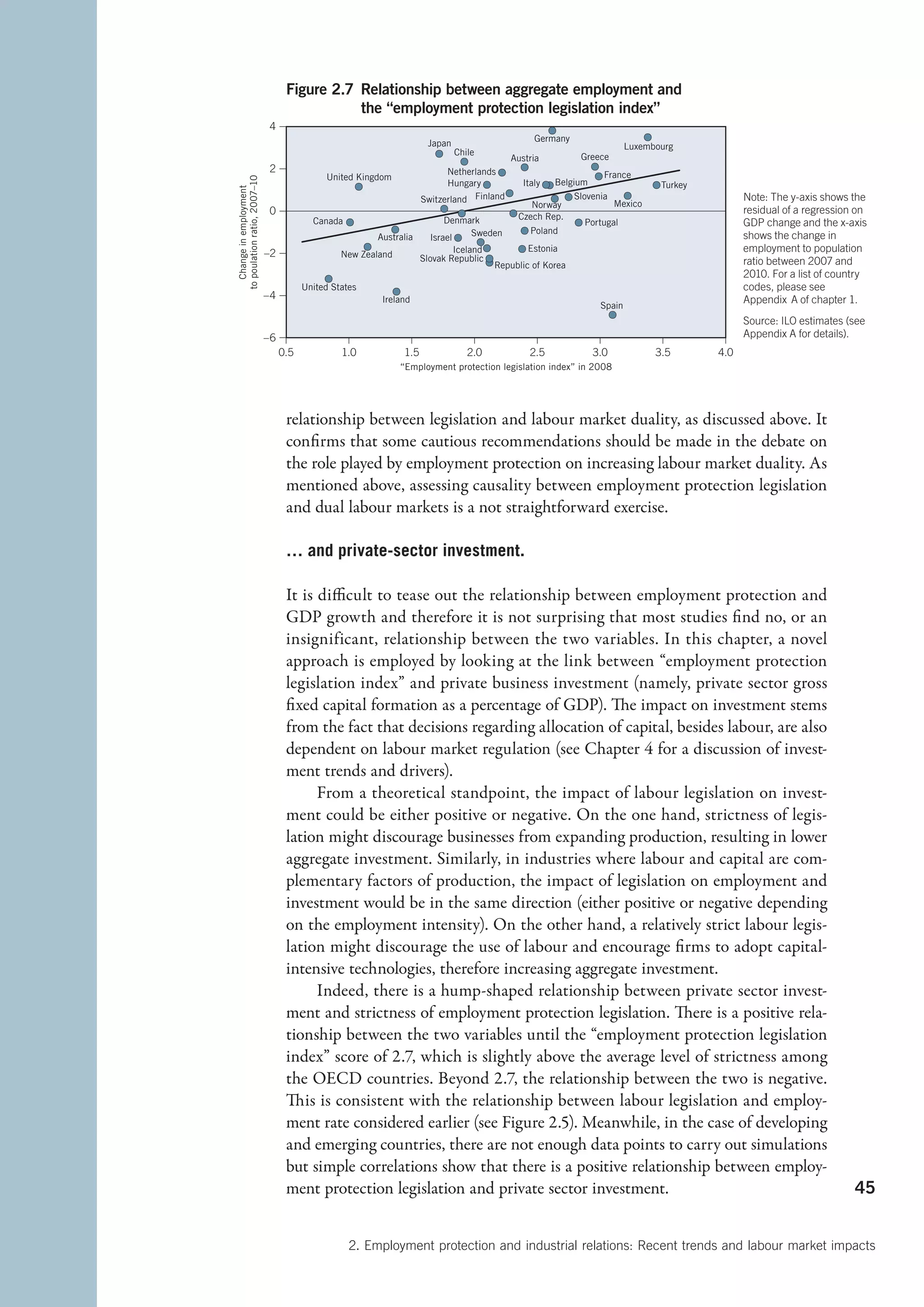 Figure 2.7 Relationship between aggregate employment and
                                               the “employment protection legislation index”
                               4                                                                   J
                                                                                              Germany                   J
                                                                         Japan                                       Luxembourg
                                                                          J Chile       Austria         Greece
                                                                             J                             J
                               2                                          Netherlands J   J
                                              United Kingdom                                                J France




to poulation ratio, 2007–10
                                                     J                    Hungary J        Italy J Belgium
                                                                                                 J                          J Turkey




   Change in employment
                                                                                       J                                                     Note: The y-axis shows the
                                                                   Switzerland Finland            J J Slovenia Mexico
                                                                                                                   J
                                                                                              Norway
                               0                                        J J             J Czech Rep.                                         residual of a regression on
                                           Canada J                      Denmark                        J Portugal                           GDP change and the x-axis
                                                            J                             J Poland
                                                         Australia   Israel J Sweden                                                         shows the change in
                                                                                 J
                              –2
                                                     J                     Iceland J      J Estonia                                          employment to population
                                                 New Zealand       Slovak Republic J
                                                                                   J Republic of Korea                                       ratio between 2007 and
                                              J                                                                                              2010. For a list of country
                                         United States
                                                               J                                                                             codes, please see
                              –4                          Ireland                                                                            Appendix A of chapter 1.
                                                                                                             Spain
                                                                                                                 J
                                                                                                                                             Source: ILO estimates (see
                              –6                                                                                                             Appendix A for details).
                                   0.5            1.0              1.5           2.0         2.5           3.0              3.5        4.0
                                                               “Employment protection legislation index” in 2008




                                    relationship between legislation and labour market duality, as discussed above. It
                                    confirms that some cautious recommendations should be made in the debate on
                                    the role played by employment protection on increasing labour market duality. As
                                    mentioned above, assessing causality between employment protection legislation
                                    and dual labour markets is a not straightforward exercise.

                                    … and private-sector investment.

                                    It is difficult to tease out the relationship between employment protection and
                                    GDP growth and therefore it is not surprising that most studies find no, or an
                                    insignificant, relationship between the two variables. In this chapter, a novel
                                    approach is employed by looking at the link between “employment protection
                                    legislation index” and private business investment (namely, private sector gross
                                    fixed capital formation as a percentage of GDP). The impact on investment stems
                                    from the fact that decisions regarding allocation of capital, besides labour, are also
                                    dependent on labour market regulation (see Chapter 4 for a discussion of invest-
                                    ment trends and drivers).
                                          From a theoretical standpoint, the impact of labour legislation on invest-
                                    ment could be either positive or negative. On the one hand, strictness of legis-
                                    lation might discourage businesses from expanding production, resulting in lower
                                    aggregate investment. Similarly, in industries where labour and capital are com-
                                    plementary factors of production, the impact of legislation on employment and
                                    investment would be in the same direction (either positive or negative depending
                                    on the employment intensity). On the other hand, a relatively strict labour legis-
                                    lation might discourage the use of labour and encourage firms to adopt capital-
                                    intensive technologies, therefore increasing aggregate investment.
                                          Indeed, there is a hump-shaped relationship between private sector invest-
                                    ment and strictness of employment protection legislation. There is a positive rela-
                                    tionship between the two variables until the “employment protection legislation
                                    index” score of 2.7, which is slightly above the average level of strictness among
                                    the OECD countries. Beyond 2.7, the relationship between the two is negative.
                                    This is consistent with the relationship between labour legislation and employ-
                                    ment rate considered earlier (see Figure 2.5). Meanwhile, in the case of developing
                                    and emerging countries, there are not enough data points to carry out simulations
                                    but simple correlations show that there is a positive relationship between employ-
                                    ment protection legislation and private sector investment.                                                                       45


                                                    2. Employment protection and industrial relations: Recent trends and labour market impacts
 