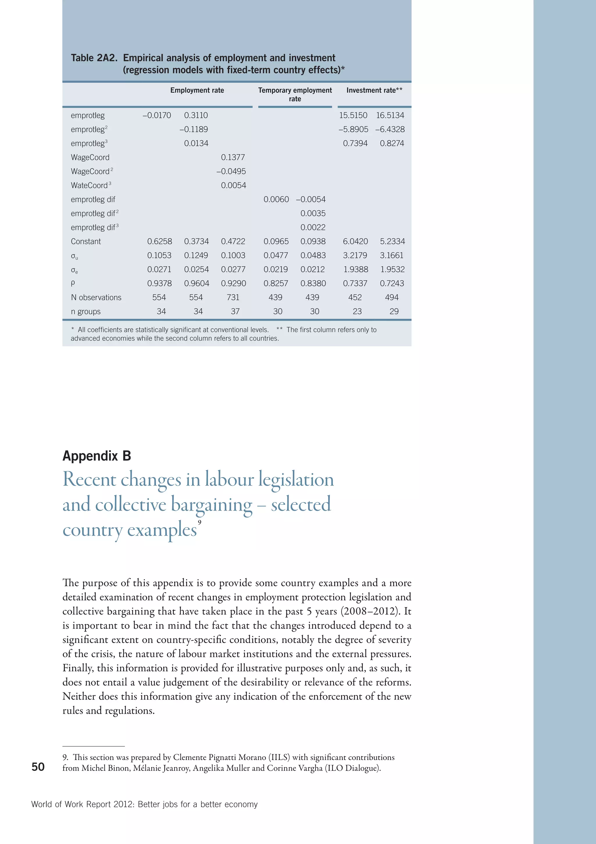 Table 2A2.  mpirical analysis of employment and investment
                     E
                     (regression models with fixed-term country effects)*
                                             Employment rate                 Temporary employment            Investment rate**
                                                                                     rate

          emprotleg                –0.0170        0.3110                                                  15.5150      16.5134
          emprotleg 2                            –0.1189                                                  –5.8905 –6.4328
          emprotleg 3                             0.0134                                                    0.7394         0.8274
          WageCoord                                             0.1377
          WageCoord 2                                         –0.0495
          WateCoord 3                                           0.0054
          emprotleg dif                                                        0.0060 –0.0054
          emprotleg dif 2                                                                   0.0035
          emprotleg dif   3
                                                                                            0.0022
          Constant                   0.6258       0.3734        0.4722         0.0965       0.0938         6.0420          5.2334
          σu                         0.1053       0.1249        0.1003         0.0477       0.0483         3.2179          3.1661
          σe                         0.0271       0.0254        0.0277         0.0219       0.0212          1.9388         1.9532
          ρ                          0.9378       0.9604        0.9290         0.8257       0.8380         0.7337          0.7243
          N observations               554          554           731            439          439            452            494
          n groups                      34            34           37             30            30             23            29

          *  All coefficients are statistically significant at conventional levels.  **  The first column refers only to
          advanced economies while the second column refers to all countries.




        Appendix B
        Recent changes in labour legislation
        and collective bargaining – selected
        country examples 9

        The purpose of this appendix is to provide some country examples and a more
        detailed examination of recent changes in employment protection legislation and
        collective bargaining that have taken place in the past 5 years (2008–2012). It
        is important to bear in mind the fact that the changes introduced depend to a
        significant extent on country-specific conditions, notably the degree of severity
        of the crisis, the nature of labour market institutions and the external pressures.
        Finally, this information is provided for illustrative purposes only and, as such, it
        does not entail a value judgement of the desirability or relevance of the reforms.
        Neither does this information give any indication of the enforcement of the new
        rules and regulations.



        9.  This section was prepared by Clemente Pignatti Morano (IILS) with significant contributions
50      from Michel Binon, Mélanie Jeanroy, Angelika Muller and Corinne Vargha (ILO Dialogue).



World of Work Report 2012: Better jobs for a better economy
 