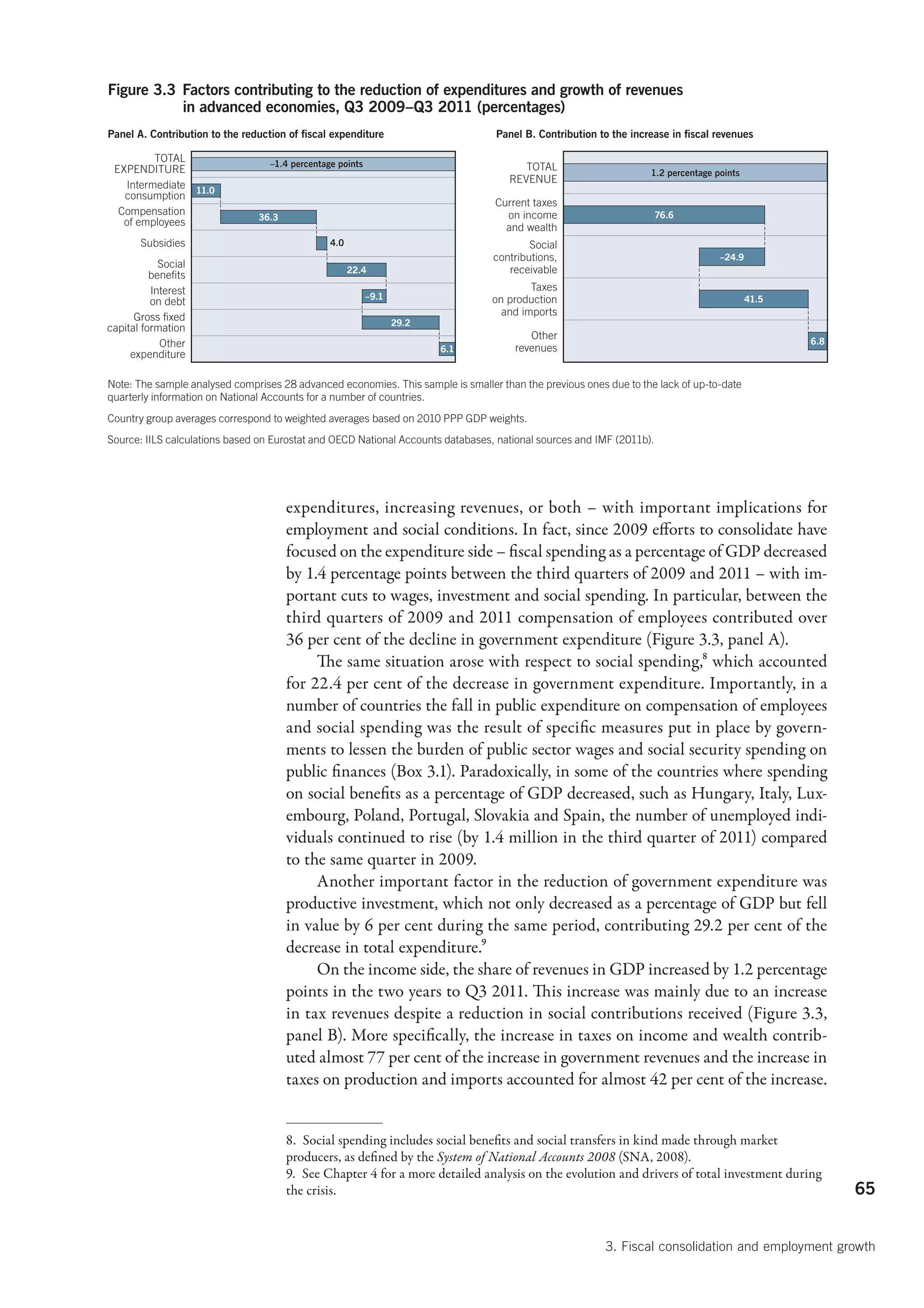Figure 3.3 Factors contributing to the reduction of expenditures and growth of revenues
           in advanced economies, Q3 2009–Q3 2011 (percentages)
Panel A. Contribution to the reduction of ﬁscal expenditure                       Panel B. Contribution to the increase in ﬁscal revenues

         TOTAL                    –1.4 percentage points
 EXPENDITURE                                                                           TOTAL
                                                                                                                   1.2 percentage points
                                                                                    REVENUE
   Intermediate 11.0
   consumption
                                                                                 Current taxes
  Compensation                                                                     on income                          76.6
                                36.3
   of employees
                                                                                   and wealth
       Subsidies                                4.0                                      Social
                                                                                 contributions,                                    –24.9
            Social
          beneﬁts                                     22.4                          receivable
          Interest                                                                       Taxes
                                                           –9.1                  on production                                             41.5
          on debt
      Gross ﬁxed                                                                   and imports
                                                                  29.2
capital formation
                                                                                         Other
            Other                                                                                                                                 6.8
                                                                         6.1          revenues
     expenditure

Note: The sample analysed comprises 28 advanced economies. This sample is smaller than the previous ones due to the lack of up-to-date
quarterly information on National Accounts for a number of countries.
Country group averages correspond to weighted averages based on 2010 PPP GDP weights.
Source: IILS calculations based on Eurostat and OECD National Accounts databases, national sources and IMF (2011b).




                                       expenditures, increasing revenues, or both – with important implications for
                                       employment and social conditions. In fact, since 2009 efforts to consolidate have
                                       focused on the expenditure side – fiscal spending as a percentage of GDP decreased
                                       by 1.4 percentage points between the third quarters of 2009 and 2011 – with im-
                                       portant cuts to wages, investment and social spending. In particular, between the
                                       third quarters of 2009 and 2011 compensation of employees contributed over
                                       36 per cent of the decline in government expenditure (Figure 3.3, panel A).
                                            The same situation arose with respect to social spending,8 which accounted
                                       for 22.4 per cent of the decrease in government expenditure. Importantly, in a
                                       number of countries the fall in public expenditure on compensation of employees
                                       and social spending was the result of specific measures put in place by govern-
                                       ments to lessen the burden of public sector wages and social security spending on
                                       public finances (Box 3.1). Paradoxically, in some of the countries where spending
                                       on social benefits as a percentage of GDP decreased, such as Hungary, Italy, Lux-
                                       embourg, Poland, Portugal, Slovakia and Spain, the number of unemployed indi-
                                       viduals continued to rise (by 1.4 million in the third quarter of 2011) compared
                                       to the same quarter in 2009.
                                            Another important factor in the reduction of government expenditure was
                                       productive investment, which not only decreased as a percentage of GDP but fell
                                       in value by 6 per cent during the same period, contributing 29.2 per cent of the
                                       decrease in total expenditure.9
                                            On the income side, the share of revenues in GDP increased by 1.2 percentage
                                       points in the two years to Q3 2011. This increase was mainly due to an increase
                                       in tax revenues despite a reduction in social contributions received (Figure 3.3,
                                       panel B). More specifically, the increase in taxes on income and wealth contrib-
                                       uted almost 77 per cent of the increase in government revenues and the increase in
                                       taxes on production and imports accounted for almost 42 per cent of the increase.


                                       8.  Social spending includes social benefits and social transfers in kind made through market
                                       producers, as defined by the System of National Accounts 2008 (SNA, 2008).
                                       9.  See Chapter 4 for a more detailed analysis on the evolution and drivers of total investment during
                                       the crisis.                                                                                                      65


                                                                                                         3. Fiscal consolidation and employment growth
 