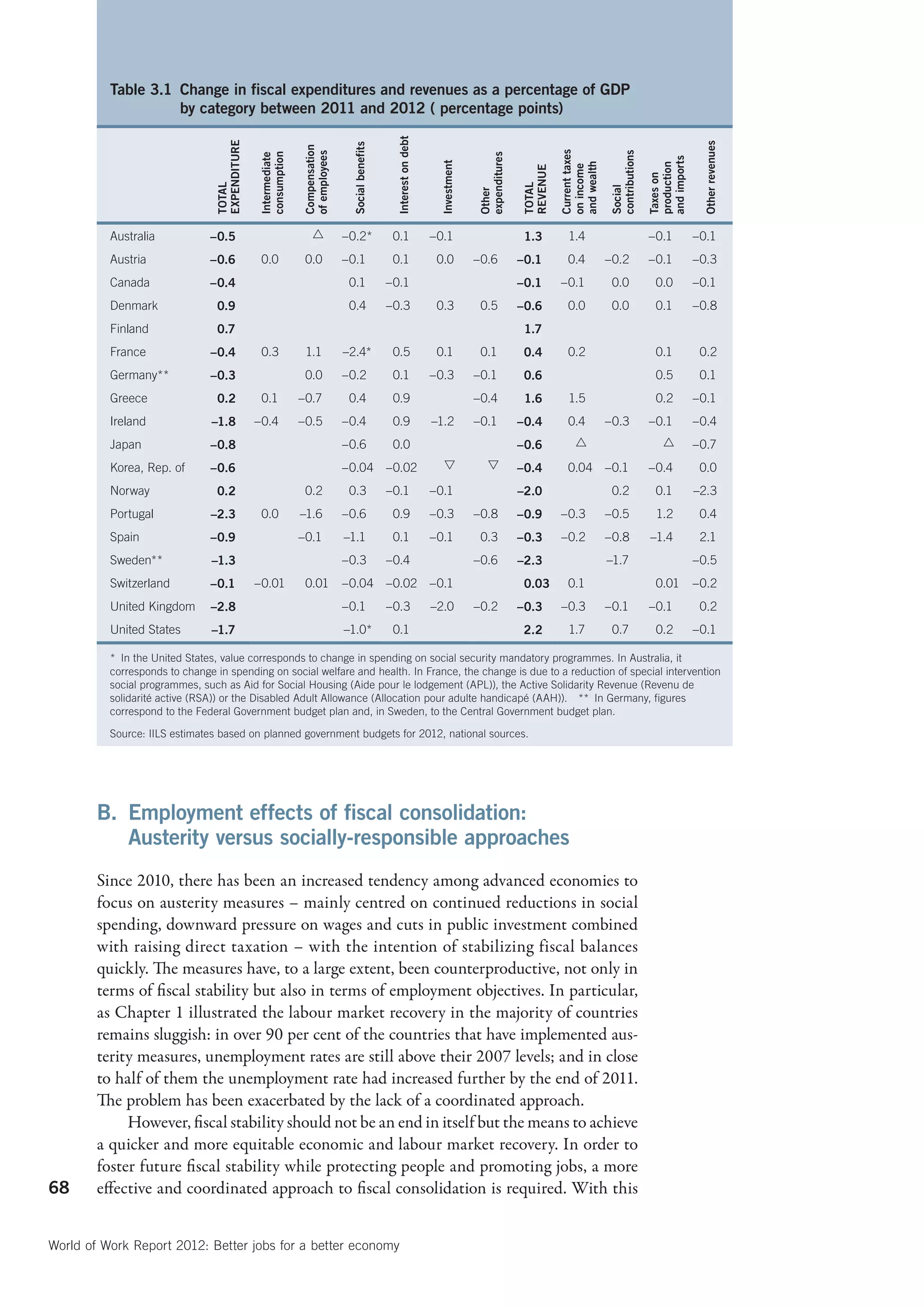 Table 3.1  hange in fiscal expenditures and revenues as a percentage of GDP
                    C
                    by category between 2011 and 2012 ( percentage points)




                                                                                                Interest on debt
                                EXPENDITURE




                                                                                                                                                                                                         Other revenues
                                                                             Social benefits
                                                             Compensation




                                                                                                                                                          Current taxes




                                                                                                                                                                          contributions
                                                             of employees
                                              consumption




                                                                                                                                 expenditures
                                              Intermediate




                                                                                                                                                                                          and imports
                                                                                                                    Investment




                                                                                                                                                          and wealth




                                                                                                                                                                                          production
                                                                                                                                                          on income
                                                                                                                                                REVENUE




                                                                                                                                                                                          Taxes on
                                TOTAL




                                                                                                                                                TOTAL




                                                                                                                                                                          Social
                                                                                                                                 Other
          Australia            –0.5                                        –0.2*               0.1                –0.1                          1.3        1.4                           –0.1          –0.1
          Austria              –0.6            0.0            0.0           –0.1                0.1                 0.0          –0.6           –0.1        0.4           –0.2            –0.1          –0.3
          Canada               –0.4                                          0.1               –0.1                                             –0.1      –0.1             0.0              0.0         –0.1
          Denmark               0.9                                          0.4               –0.3                 0.3           0.5           –0.6        0.0            0.0              0.1         –0.8
          Finland               0.7                                                                                                              1.7
          France               –0.4            0.3            1.1           –2.4*               0.5                 0.1           0.1            0.4        0.2                             0.1          0.2
          Germany**            –0.3                           0.0           –0.2                0.1                –0.3          –0.1            0.6                                        0.5          0.1
          Greece                0.2            0.1           –0.7            0.4                0.9                              –0.4            1.6        1.5                             0.2         –0.1
          Ireland              –1.8           –0.4           –0.5           –0.4                0.9                –1.2          –0.1           –0.4        0.4           –0.3            –0.1          –0.4
          Japan                –0.8                                         –0.6                0.0                                             –0.6                                                  –0.7
          Korea, Rep. of       –0.6                                         –0.04              –0.02                                          –0.4        0.04 –0.1                     –0.4           0.0
          Norway                0.2                           0.2            0.3               –0.1                –0.1                         –2.0                       0.2              0.1         –2.3
          Portugal             –2.3            0.0           –1.6           –0.6                0.9                –0.3          –0.8           –0.9      –0.3            –0.5              1.2          0.4
          Spain                –0.9                          –0.1           –1.1                0.1                –0.1           0.3           –0.3      –0.2            –0.8            –1.4           2.1
          Sweden**             –1.3                                         –0.3               –0.4                              –0.6           –2.3                      –1.7                          –0.5
          Switzerland          –0.1           –0.01           0.01          –0.04              –0.02               –0.1                          0.03       0.1                             0.01        –0.2
          United Kingdom       –2.8                                         –0.1               –0.3                –2.0          –0.2           –0.3      –0.3            –0.1            –0.1           0.2
          United States        –1.7                                         –1.0*               0.1                                              2.2        1.7            0.7              0.2         –0.1

          *  In the United States, value corresponds to change in spending on social security mandatory programmes. In Australia, it
          corresponds to change in spending on social welfare and health. In France, the change is due to a reduction of special intervention
          social programmes, such as Aid for Social Housing (Aide pour le lodgement (APL)), the Active Solidarity Revenue (Revenu de
          solidarité active (RSA)) or the Disabled Adult Allowance (Allocation pour adulte handicapé (AAH)).  **  In Germany, figures
          correspond to the Federal Government budget plan and, in Sweden, to the Central Government budget plan.

          Source: IILS estimates based on planned government budgets for 2012, national sources.




        B.  mployment effects of fiscal consolidation:
           E
           Austerity versus socially-responsible approaches
        Since 2010, there has been an increased tendency among advanced economies to
        focus on austerity measures – mainly centred on continued reductions in social
        spending, downward pressure on wages and cuts in public investment combined
        with raising direct taxation – with the intention of stabilizing fiscal balances
        quickly. The measures have, to a large extent, been counterproductive, not only in
        terms of fiscal stability but also in terms of employment objectives. In particular,
        as Chapter 1 illustrated the labour market recovery in the majority of countries
        remains sluggish: in over 90 per cent of the countries that have implemented aus-
        terity measures, unemployment rates are still above their 2007 levels; and in close
        to half of them the unemployment rate had increased further by the end of 2011.
        The problem has been exacerbated by the lack of a coordinated approach.
             However, fiscal stability should not be an end in itself but the means to achieve
        a quicker and more equitable economic and labour market recovery. In order to
        foster future fiscal stability while protecting people and promoting jobs, a more
68      effective and coordinated approach to fiscal consolidation is required. With this


World of Work Report 2012: Better jobs for a better economy
 