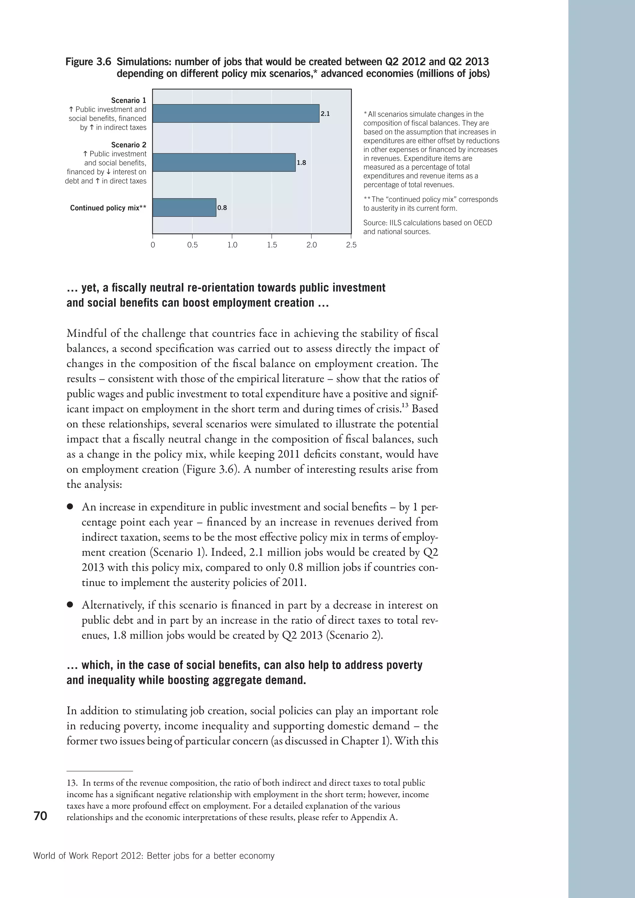 Figure 3.6 Simulations: number of jobs that would be created between Q2 2012 and Q2 2013
                  depending on different policy mix scenarios,* advanced economies (millions of jobs)

                     Scenario 1
         Public investment and
                                                                                    2.1         * All scenarios simulate changes in the
        social beneﬁts, ﬁnanced
                                                                                                composition of ﬁscal balances. They are
           by  in indirect taxes
                                                                                                based on the assumption that increases in
                                                                                                expenditures are either offset by reductions
                     Scenario 2
                                                                                                in other expenses or ﬁnanced by increases
             Public investment
                                                                                                in revenues. Expenditure items are
             and social beneﬁts,                                        1.8
                                                                                                measured as a percentage of total
       ﬁnanced by  interest on
                                                                                                expenditures and revenue items as a
       debt and  in direct taxes
                                                                                                percentage of total revenues.
                                                                                                ** The “continued policy mix” corresponds
         Continued policy mix**                   0.8                                           to austerity in its current form.
                                                                                                Source: IILS calculations based on OECD
                                                                                                and national sources.
                                    0    0.5            1.0    1.5            2.0         2.5




        … yet, a fiscally neutral re-orientation towards public investment
        and social benefits can boost employment creation …

        Mindful of the challenge that countries face in achieving the stability of fiscal
        balances, a second specification was carried out to assess directly the impact of
        changes in the composition of the fiscal balance on employment creation. The
        results – consistent with those of the empirical literature – show that the ratios of
        public wages and public investment to total expenditure have a positive and signif-
        icant impact on employment in the short term and during times of crisis.13 Based
        on these relationships, several scenarios were simulated to illustrate the potential
        impact that a fiscally neutral change in the composition of fiscal balances, such
        as a change in the policy mix, while keeping 2011 deficits constant, would have
        on employment creation (Figure 3.6). A number of interesting results arise from
        the analysis:
        c	 An increase in expenditure in public investment and social benefits – by 1 per-
           centage point each year – financed by an increase in revenues derived from
           indirect taxation, seems to be the most effective policy mix in terms of employ-
           ment creation (Scenario 1). Indeed, 2.1 million jobs would be created by Q2
           2013 with this policy mix, compared to only 0.8 million jobs if countries con-
           tinue to implement the austerity policies of 2011.
        c	 Alternatively, if this scenario is financed in part by a decrease in interest on
           public debt and in part by an increase in the ratio of direct taxes to total rev-
           enues, 1.8 million jobs would be created by Q2 2013 (Scenario 2).

        … which, in the case of social benefits, can also help to address poverty
        and inequality while boosting aggregate demand.

        In addition to stimulating job creation, social policies can play an important role
        in reducing poverty, income inequality and supporting domestic demand – the
        former two issues being of particular concern (as discussed in Chapter 1). With this


        13.  In terms of the revenue composition, the ratio of both indirect and direct taxes to total public
        income has a significant negative relationship with employment in the short term; however, income
        taxes have a more profound effect on employment. For a detailed explanation of the various
70      relationships and the economic interpretations of these results, please refer to Appendix A.



World of Work Report 2012: Better jobs for a better economy
 