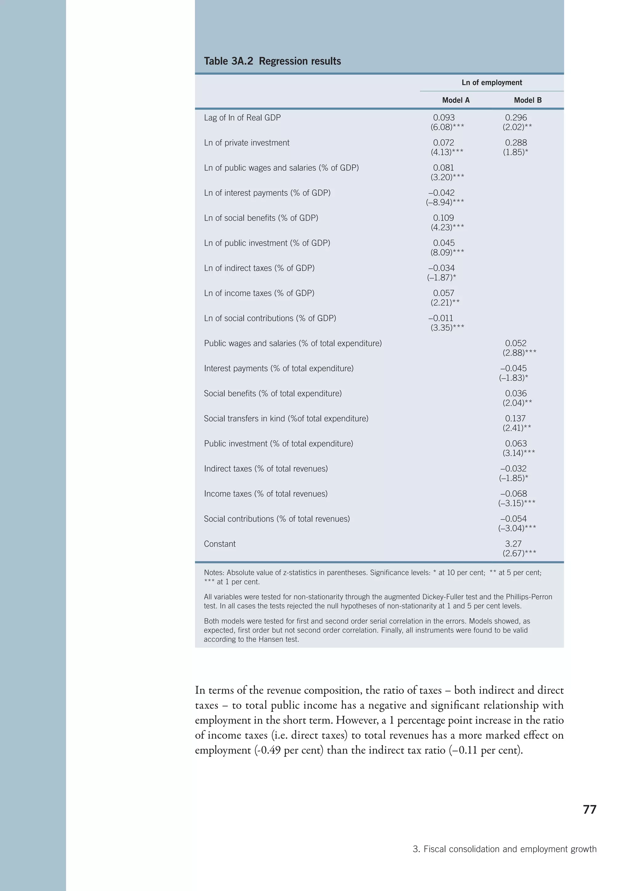 Table 3A.2  Regression results
                                                                                      Ln of employment

                                                                               Model A                Model B

 Lag of ln of Real GDP                                                      0.093                   0.296
                                                                           (6.08)***               (2.02)**
 Ln of private investment                                                   0.072                   0.288
                                                                           (4.13)***               (1.85)*
 Ln of public wages and salaries (% of GDP)                                 0.081
                                                                           (3.20)***
  Ln of interest payments (% of GDP)                                      –0.042
                                                                         (–8.94)***
  Ln of social benefits (% of GDP)                                          0.109
                                                                           (4.23)***
  Ln of public investment (% of GDP)                                        0.045
                                                                           (8.09)***
  Ln of indirect taxes (% of GDP)                                          –0.034
                                                                          (–1.87)*
  Ln of income taxes (% of GDP)                                             0.057
                                                                           (2.21)**
  Ln of social contributions (% of GDP)                                   –0.011
                                                                          (3.35)***
  Public wages and salaries (% of total expenditure)                                                0.052
                                                                                                   (2.88)***
  Interest payments (% of total expenditure)                                                      –0.045
                                                                                                 (–1.83)*
  Social benefits (% of total expenditure)                                                          0.036
                                                                                                   (2.04)**
  Social transfers in kind (%of total expenditure)                                                  0.137
                                                                                                   (2.41)**
  Public investment (% of total expenditure)                                                        0.063
                                                                                                   (3.14)***
  Indirect taxes (% of total revenues)                                                            –0.032
                                                                                                 (–1.85)*
  Income taxes (% of total revenues)                                                              –0.068
                                                                                                 (–3.15)***
  Social contributions (% of total revenues)                                                      –0.054
                                                                                                 (–3.04)***
  Constant                                                                                          3.27
                                                                                                   (2.67)***

 Notes: Absolute value of z-statistics in parentheses. Significance levels: * at 10 per cent;  ** at 5 per cent;
 *** at 1 per cent.

 All variables were tested for non-stationarity through the augmented Dickey-Fuller test and the Phillips-Perron
 test. In all cases the tests rejected the null hypotheses of non-stationarity at 1 and 5 per cent levels.

 Both models were tested for first and second order serial correlation in the errors. Models showed, as
 expected, first order but not second order correlation. Finally, all instruments were found to be valid
 according to the Hansen test.




In terms of the revenue composition, the ratio of taxes – both indirect and direct
taxes – to total public income has a negative and significant relationship with
employment in the short term. However, a 1 percentage point increase in the ratio
of income taxes (i.e. direct taxes) to total revenues has a more marked effect on
employment (-0.49 per cent) than the indirect tax ratio (–0.11 per cent).




                                                                                                                   77


                                                                     3. Fiscal consolidation and employment growth
 