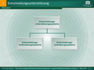 Entscheidungsunterstützung
Motivation




                                                          Entscheidungs-
                                                      unterstützungssysteme




                              Entscheidungs-                                           Entscheidungs-
                           vorbereitungssysteme                                      umsetzungssysteme




© Christian Schieder : Operational Intelligence & Enterprise Decision Management : Doktorandenkolloquium Business Intelligence : MKWI 2008 : S. 16
 