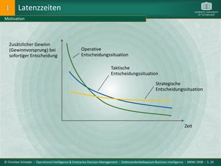 Latenzzeiten
Motivation




   Zusätzlicher Gewinn
   (Gewinnvorsprung) bei                             Operative
   sofortiger Entscheidung                           Entscheidungssituation

                                                                          Taktische
                                                                          Entscheidungssituation

                                                                                                         Strategische
                                                                                                         Entscheidungssituation




                                                                                                                             Zeit




© Christian Schieder : Operational Intelligence & Enterprise Decision Management : Doktorandenkolloquium Business Intelligence : MKWI 2008 : S. 20
 