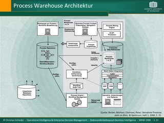 Process Warehouse Architektur

                                                               Process
                                                               Warehouse
                                 Werkzeuge zur Prozess -/
                                  Werkzeuge zur Prozess
                                   Werkzeuge zur Prozess-/     i. w. S.      Business Process Cockpit:
                                                                             Business Process Cockpit:
                                  Workflow- -Modellierung
                                  Workflow Modellierung
                                          -Modellierung                      Präsentation, Navigation,           Prozess-Mining
                                   Workflow                                   Präsentation, Navigation,           ProzessMining
                                                                                                                        -
                                                                                                                        -Mining
                                                                                     Analyse
                                                                                      Analyse                       Engine
                                                                                                                     Engine
                                                               Anpassung/
                                                               Optimierung
                                                                                                                       OLAP -
                                                                                                                       OLAP-
                                                                                                                           -
                                                                                                                     Prozessor
                                                                                                                      Prozessor



                                                                   Verteilungs-          Evaluierungs
                                                                   komponente               Analyse
                                                                                            Mining
                                                                                          Ergebnisse
                                   Process Repository                                                                 Enterprise
                                                                                                                    Data Warehouse
                                                                                               Daten
                                                                                               strukturen
                                           -
                                                                                                                 Process
                                                                                              Vorgabe -/        Warehouse
                                                                                              Zielwerte           i. e. S.
                                   Geschäftsprozess- /
                                   Workflow-Modelle                 Konfigu-
                                                                    Konfigu-
                                                                      ration                   Istwerte


                                                                            -Time                              Batch Daten Integration
                                                                                                               Batch Daten Integration
                                                                       Extraktion,
                                                                         Real-Time
                                                   Konfigu -             Verarbeitung
                                                                      Aufbereitung,
                                                                          Verarbeitung                                Laden
                                                                                                                       Laden
                                                     ration               Korrelation
                                                                      Verdichtung
                                                                           Korrelation                            Transformation
                                                                                                                   Transformation
                                                                                                                     Extraktion
                                                                                                                     Extraktion



                                                                        Workflow                                             .....
                                                                                                              ERP     CRM
                                                                        Audit Trail

                  Integriertes
                   Metadaten
                  Repository                                         Process Engine / /                      Operative-IT-Anwendungen
                                                                                                             Operative -Anwendungen
                                                                                                                        Anwendungen
                                                                      Process Engine                         Operative IT
                                                                   Workflow Management
                                                                   Workflow Management                            und -Systeme
                                                                                                                   und -Systeme
                                                                         System
                                                                          System               Steuerung/
                                                                                               Aufruf




                                                                                                            Quelle: Becker, Michael; Chamoni, Peter: Verzahnte Prozesse
                                                                                                                         stets im Blick, BI-Spektrum, Heft 1, 2006, S. 25.
© Christian Schieder : Operational Intelligence & Enterprise Decision Management : Doktorandenkolloquium Business Intelligence : MKWI 2008 : S. 21
 