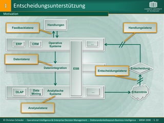 Entscheidungsunterstützung
Motivation


                                         Handlungen
        Feedbacklatenz                                                                                               Handlungslatenz




            ERP            CRM            Operative                               …
                                          Systeme



         Datenlatenz


                                      Datenintegration           ESB                                                   Entscheidung
                                                                                        Entscheidungslatenz




                           Data          Analytische                               …
           OLAP                                                                                                         Erkenntnis
                          Mining          Systeme



                       Analyselatenz



© Christian Schieder : Operational Intelligence & Enterprise Decision Management : Doktorandenkolloquium Business Intelligence : MKWI 2008 : S. 22
 