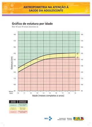 Ministério 
da Saúde 
ANTROPOMETRIA NA ATENÇÃO À 
Ministério 
da Saúde 
SAÚDE DA ADOLESCENTE 
Secretaria de 
Atenção à Saúde 
Ministério 
da Saúde 
Secretaria de 
Atenção à Saúde 
Gráfico de estatura por idade 
Dos 10 aos 19 anos (escores-z) 
 