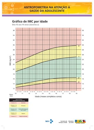 Ministério 
da Saúde 
ANTROPOMETRIA NA ATENÇÃO À 
Ministério 
da Saúde 
SAÚDE DA ADOLESCENTE 
Secretaria de 
Atenção à Saúde 
Ministério 
da Saúde 
Secretaria de 
Atenção à Saúde 
Gráfico de IMC por idade 
Dos 10 aos 19 anos (escores-z) 
 