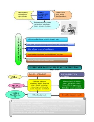 Menunjukkan 
Islam agama 
yang mudah 
HIKMAT 
DIHARUSKAN 
RUKHSAH 
SOLAT 
Supaya umat Islam dapat 
menunaikan kewajipan 
dalam sebarang keadaan 
Membuktikan 
Allah sayang 
akan hambanya 
SEBAB DIWAJIBKAN SOLAT 
WALAUPUN KETIKA SAKIT 
Solat merupakan ibadat terpenting dalam Islam 
Solat boleh mencegah seseorang daripada melakukan kemungkaran 
Solat sebagai penawar kepada sakit 
Mengharapkan pertolongan Allah ketika senang dan susah 
Supaya hidup dan mati dalam iman 
CARA 
KEADAA 
NN 
TEMPOH 
PELAKSANAA 
N 
PERBEZAAN RUKHSAH SOLAT KETIKA SAKIT DAN 
RUKHSAH KETIKA SAKIT 
Dilakukan mengikut 
keupayaan pesakit sama ada 
secara duduk, berbaring, 
mengereng, menelentang, 
isyarat mata atau isyarat hati 
Dalam keadaan sakit 
RUKHSAH KETIKA 
MUSAFIR 
Boleh dilakukan secara 
jama’, qasar atau kedua-duanya 
sekali. Harus juga 
dilakukan secara sempurna 
Semasa berada dalam musafir 
MUSAFIR 
Rukhsah bermaksud; kemudahan yang diberikan oleh Islam kepada umatnya untuk 
melakukan ibadat dalam keadan tertentu. 
Al-Hadis: Solat itu tiabg agama, sesiapa yang mendirikannya bererti mendiirkan agama dan 
sesiapa yang meninggalkannya bererti dia telah meruntuhkannya. 
Persoalannya: Mengapakah masih lagi ra,ai umat Islam tidak menunaikan solat sedangkan 
kemudahan tempat solat telah disediakan dimana-mana. 
 